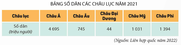 Khởi động: Trong bài hát “Thiếu nhi thế giới liên hoan”, nhạc sĩ Lưu Hữu Phước có viết: “Vàng, đen, trắng, nước da không chia tấm lòng”Theo em, câu hát trên thể hiện ý nghĩa gì?Giải chi tiết:Câu hát trên thể hiện ý nghĩa: mỗi người trên thế giới này tuy có những màu da khác nhau, đến từ những nơi khác nhau nhưng tất cả đều có chung một tấm lòng, ai cũng xứng đáng được nhận quyền bình đẳng1. DÂN SỐ THẾ GIỚICâu hỏi: Đọc thông tin, bảng số dân các châu lục năm 2021, em hãy:- Cho biết châu lục có số dân nhiều nhất và châu lục có số dân ít nhất. - Nêu nhận xét về số dân của các châu lục trên thế giớiGiải chi tiết:- Châu Á có số dân nhiều nhất và châu Đại Dương có số dân ít nhất- Nhận xét về số dân của các châu lục trên thế giới: các châu lục có sự chênh lệch lớn về số dân khi châu Á chiếm hơn 50% số dân toàn thế giới trong khi châu Âu, châu Phi và châu Âu chỉ bằng ¼ số dân châu Á, thấp hơn hẳn là châu Đại Dương2. CÁC CHỦNG TỘC TRÊN THẾ GIỚICâu hỏi: Đọc thông tin và quan sát hình 1, em hãy:- Kể tên các chủng tộc chính trên thế giới- Mô tả những nét chính về ngoại hình của các chủng tộc trên thế giới (màu da, tóc, mắt,...)Giải chi tiết:- Có 4 chủng tộc chính trên thế giới là: Môn-gô-lô-it, Nê-grô-it, Ơ-rô-pê-ô-it, Ô-xtra-lô-it- Những nét chính về ngoại hình của các chủng tộc trên thế giới:+ Chủng tộc Môn-gô-lô-it: màu da vàng; tóc đen và thẳng; mắt nhỏ màu nâu đen và mũi thấp, cánh mũi rộng+ Chủng tộc Nê-grô-it: màu da đen hoặc nâu; tóc đen và xoăn; mắt to màu đen và mũi thấp, cánh mũi rộng+ Chủng tộc Ơ-rô-pê-ô-it: màu da trắng; tóc nâu, vàng và gợn sóng, mắt to màu nâu, xanh và mũi cao, sống mũi thẳng+ Chủng tộc Ô-xtra-lô-it: màu da nâu; tóc đen và gợn sóng, mắt màu đen, xanh và cánh mũi rộng, sống mũi gãyCâu hỏi: Đọc thông tin và quan sát hình 2, em hãy trình bày sự phân bố của các chủng tộc chính trên thế giớiGiải chi tiết:- Chủng tộc Môn-gô-lô-it phân bố chủ yếu ở châu Á và châu Mỹ- Chủng tộc Nê-grô-it phân bố chủ yếu ở châu Phi- Chủng tộc Ơ-rô-pê-ô-it phân bố chủ yếu ở châu Âu, châu Mỹ và châu Đại Dương- Chủng tộc Ô-xtra-lô-it phân bố chủ yếu ở châu Đại Dương3. LUYỆN TẬPCâu 1: Dựa vào bảng dân số thế giới và các châu lục năm 2021, hãy sắp xếp số dân các châu lục trên thế giới theo thứ tự từ nhỏ đến lớn.Giải chi tiết:Số dân các châu lục trên thế giới theo thứ tự từ nhỏ đến lớn là: Châu Đại Dương, châu Âu, châu Mỹ, châu Phi, châu ÁCâu 2: Hãy vẽ sơ đồ về đặc điểm ngoại hình và sự phân bố của bốn chủng tộc trên thế giới.Giải chi tiết:4. VẬN DỤNG