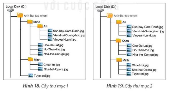 1. TẠO THƯ MỤC VỚI CẤU TRÚC CÂY HỢP LÍHoạt động: Thế nào là một cấu trúc cây thư mục hợp lí?Em hãy quan sát hai cây thư mục trong Hình 18, Hình 19 và trả lời các câu hỏi sau:Cây thư mục nào có cấu trúc hợp lí hơn? Tại sao?Giải chi tiết:Cây thư mục 2 đã được sắp xếp hợp lý vì: Tên thư mục được đặt theo cách hợp lý: bài tập nhóm. Bên cạnh đó, có các thư mục nhỏ hơn được đặt một cách thống nhất (sử dụng tên của các bạn)  Câu hỏi: Tại sao việc đặt tên cho thư mục và tệp lại quan trọng Giải chi tiết:Nhận diện nội dung: Một cái tên rõ ràng và mô tả sẽ giúp bạn nhận biết nhanh chóng nội dung của thư mục hoặc tệp tin. Khi bạn cần tìm kiếm một tệp tin cụ thể, một tên rõ ràng sẽ giúp bạn nhớ và xác định nhanh chóng đúng tệp tin mà bạn đang tìm kiếm.Dễ tìm kiếm: Khi bạn có một số lượng lớn thư mục và tệp tin, việc đặt tên hợp lý giúp tạo ra một cấu trúc cây thư mục có tổ chức và giúp bạn tìm kiếm nhanh chóng. Bằng cách sắp xếp tệp tin theo thứ tự chữ cái hoặc theo tiêu chí khác, bạn có thể tìm kiếm và truy cập vào tệp tin một cách dễ dàng hơn. 2. CÔNG CỤ TÌM KIẾM TRÊN MÁY TÍNH Câu hỏi: Quan sát Hình 21 và chọn phương án trả lời đúng. Sau khi nhập cụm từ tìm kiếm Ho-Than-tho vào ô tìm kiếm và nhấn phím Enter thì công cụ tìm kiếm sẽ tìm kiếm thư mục hoặc tệp có tên Ho-Than-tho ở đâu? Trong ổ đĩa DTrong thư mục Anh-Bai-tap-nhomTrong máy tính Trong thư mục AnGiải chi tiết:Đáp án B LUYỆN TẬP