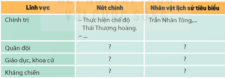 + Đóng góp của Chu Văn An đối với lịch sử dân tộc: đóng góp to lớn với sự nghiệp giáo dục nước nhà suốt theo chiều dài lịch sử 2. CUỘC KHÁNG CHIẾN CHỐNG QUÂN XÂM LƯỢC MÔNG - NGUYÊNCâu hỏi: Đọc thông tin và quan sát các hình từ 3 đến 5, em hãy:- Kể tóm tắt về chiến thắng Bạch Đằng năm 1288- Kể câu chuyện về một nhân vật có đóng góp trong cuộc kháng chiến chống quân xâm lược Mông – Nguyên   Giải chi tiết:- Tóm tắt về chiến thắng Bạch Đằng năm 1288+ Năm 1287 – 1288, vua Nguyên tiếp tục cho quân xâm lược nước ta, dù chiếm được Thăng Long nhưng vẫn phải rút quân về nước theo đường thuỷ, bộ+ Nhân cơ hội đó, nhà Trần đã bố trí trận địa cọc ở cửa sông Bạch Đằng để chặn giặc+ Khi đoàn thuyền giặc rút gần đến cửa sông thì bất ngờ bị tấn công buộc phải rút lui theo đường dẫn ra bãi cọc, quân nhà Trần giả thua bỏ chạy để giặc đuổi theo lọt vào trận địa mai phục của ta+ Thuyền giặc vướng vào cọc bị vỡ, đắm rất nhiều, quân Trần giành thắng lợi- Câu chuyện về Trần Quốc Toản có đóng góp trong cuộc kháng chiến chống quân xâm lược Mông – Nguyên+ Để chuẩn bị cho cuộc kháng chiến sau khi đánh thắng giặc Nguyên lần thứ nhất, nhà vua mở hội nghị Bình Than để bàn kế sách+ Biết tin, Trần Quốc Toản đến xin dự, dù còn nhỏ tuổi những có chí khí, vua đã khen và thưởng cho quả cam. Tuy nhiên Trần Quốc Toản đã vô ý bóp quả cam trong tay vì căm giận quân giặc mà lại không được dự họp+ Sau đó, Trần Quốc Toản tập hợp mọi người luyện tập, rèn vũ khí, tham gia nhiều trận đánh lớn và hy sinh khi mới 18 tuổi 3. LUYỆN TẬPCâu 1: Hoàn thành bảng (theo gợi ý dưới đây vào vở) về một số nét chính của lịch sử Việt Nam dưới Triều Trần.Giải chi tiết:Lĩnh vựcNét chínhNhân vật lịch sử tiêu biểuChính trị- Thực hiện chế độ Thái Thượng hoàng- Bộ máy nhà nước tổ chức chặt chẽTrần Nhân TôngQuân đội- Quân đội được tổ chức quy củ, chặt chẽ- Nhiều tướng giỏi đã có công lớn trong kháng chiến chống ngoại xâmTrần Quốc Tuấn, Trần Quang Khải, Trần Nhật Duật, Trần Khánh Dư,..Giáo dục, khoa cử- Giáo dục, khoa cử được chú trọng- Trường học được mở ở nhiều địa phương, đào tạo được nhiều nhân tài cho đất nước- Tổ chức kì thi Thái học sinh, đặt danh hiệu “Tam khôi” tôn vinh 3 người xuất sắc nhấtChu Văn An, Nguyễn Hiền, Mạc Đĩnh Chi,...Kháng chiếnĐánh bại quân Mông – Nguyên bằng nhiều chiến thắng quan trọngTrần Quốc Tuấn, Trần Quốc Toản Câu 2: Giới thiệu về một nhân vật thời Trần và đóng góp của nhân vật đó đối với lịch sử dân tộc thông qua tư liệu mà em sưu tầm đượcGiải chi tiết:- Giới thiệu về vua Trần Nhân Tông: ông là một vị vua nhưng cũng là một nhà sư - Trần Nhân Tông vừa lên ngôi vua đã đánh bại được đội quân Nguyên Mông mạnh nhất thời bấy giờ, đưa thời Trần trở thành thời kỳ hưng thịnh nhất trong lịch sử- Trần Nhân Tông xây dựng đất nước thái bình dựa trên triết lý đạo Phật- Khi đất nước đã thái bình, ông đã từ bỏ đỉnh cao danh vọng và quyền lực để xuất gia tu hành 4. VẬN DỤNG
