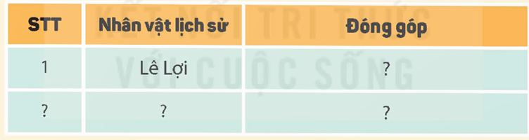 2. TRIỀU HẬU LÊ VÀ CÔNG CUỘC XÂY DỰNG ĐẤT NƯỚCCâu hỏi: Đọc thông tin, em hãy:- Nêu một số nét chính về lịch sử Việt Nam Triều Hậu Lê- Kể lại câu chuyện về một nhân vật lịch sử tiêu biểu Triều Hậu Lê.Giải chi tiết:- Một số nét chính về lịch sử Việt Nam Triều Hậu Lê:+ Năm 1428, Lê Lợi lên ngôi vua lập ra Triều Hậu Lê, khôi phục Quốc hiệu Đại Việt, đóng đô ở Đông Kinh (Thăng Long)+ Dưới Triều Hậu Lê, bộ máy nhà nước được tổ chức quy củ, chặt chẽ+ Nhà nước coi trọng và khuyến khích phát triển nông nghiệp, nhờ đó sản xuất nông nghiệp được phục hồi và phát triển, đời sống nhân dân ổn định+ Văn học và khoa học đạt được nhiều thành tựu- Câu chuyện về vị vua Lê Thánh Tông của Triều Hậu Lê:+ Lê Thánh Tông là vị vua thứ 5 của Triều Hậu Lê+ Trong thời gian trị vì, ông đã tiến hành cải cách trên nhiều lĩnh vực, chú trọng bảo vệ biên cương, mở mang bờ cõi, kiên quyết ngăn chặn những hành động xâm phạm biên giới+ Lê Thánh Tông đã có những chính sách về giáo dục như: tổ chức các khoa thi tiến sĩ để tuyển chọn quan lại, lập bia đá ở Văn Miếu – Quốc Tử Giám để vinh danh những người đỗ đạt+ Lê Thánh Tông được đánh giá là vị vua anh minh, thông thạo kinh sử, lịch toán,.... 3. LUYỆN TẬPCâu 1: Hoàn thành bảng (theo gợi ý dưới đây vào vở) về đóng góp của một số nhân vật lịch sử tiêu biểu trong khởi nghĩa Lam Sơn và Triều Hậu Lê.Giải chi tiết:STTNhân vật lịch sửĐóng góp1Lê Lợi- Lãnh đạo khởi nghĩa Lam Sơn giành chiến thắng- Lên ngôi vua, lập ra Triều Hậu Lê2Nguyễn Trãi- Dâng lên Lê Lợi cuốn Bình Ngô sách để thu phục lòng người- Viết văn thư dụ hàng quân Minh3Lê LaiThay vua mặc áo bào, cưỡi ngựa xông trận để cứu nghĩa quân rút khỏi vòng vây, từng bước khôi phục lực lượng khởi nghĩa4Lê Thánh TôngLà vị vua thứ 5 của Triều Hậu Lê, có những đóng góp to lớn trên các lĩnh vực, nhờ đó đời sống nhân dân ổn định, đất nước thịnh đạt5Lương Thế VinhLàm quan dưới Triều Hậu Lê, soạn sách tổng kết những kiến thức toán học đương thời và những phát minh của ông Câu 2: Kể câu chuyện về một nhân vật liên quan đến khởi nghĩa Lam Sơn hoặc Triều Hậu Lê mà em sưu tầm được.Giải chi tiết:- Câu chuyện về Nguyễn Trãi liên quan đến khởi nghĩa Lam Sơn - Năm 1407, khi giặc Minh cướp nước ta, cha của Nguyễn Trãi đã bị đưa sang Trung Quốc. Sau khi thoát khỏi sự giam lỏng của giặc, Nguyễn Trãi từ Đông Quan tìm vào Lam Sơn, theo Lê lợi tham gia khởi nghĩa- Trong cuộc khởi nghĩa Lam Sơn, Nguyễn Trãi là một nhà chính trị, quân sự tài ba- Nguyễn Trãi là cố vấn, phò tá đắc lực, cùng Lê Lợi lãnh đạo cuộc khởi nghĩa Lam Sơn, đóng góp của ông chính là nguyên nhân quan trọng dẫn đến thắng lợi của cuộc khởi nghĩa4. VẬN DỤNG