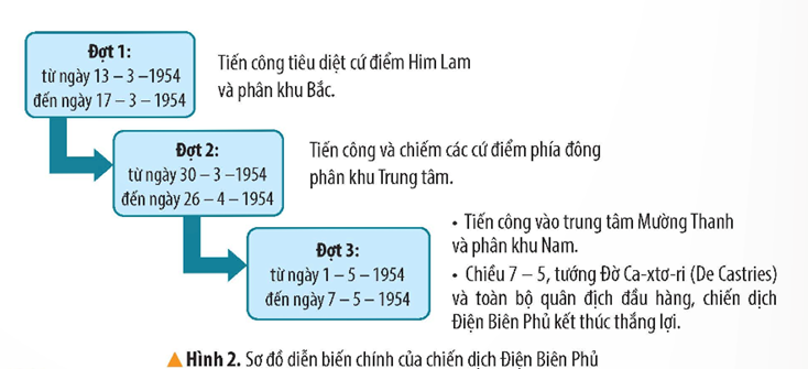 2. CHUYỆN KỂ VỀ NHỮNG TẤM GƯƠNG ANH HÙNG TRONG CHIẾN DỊCH ĐIỆN BIÊN PHỦCâu hỏi: Đọc thông tin, em hãy kể lại câu chuyện về anh hùng trong chiến dịch Điện Biên Phủ năm 1954. Em học được gì từ tấm gương anh hùng đó?Giải chi tiết:- Câu chuyện về anh hùng Bế Văn Đàn lấy thân mình làm giá súng+ Trong trận đánh ở Điện Biên, đơn vị của Bế Văn Đàn đã bị thương vong rất nhiều+ Nhận thấy tình thế cấp bách, Bế Văn Đàn đã lao đến chỗ đồng đội và quỳ xuống, cầm 2 chân của đế khẩu súng đặt lên vai, lấy thân hình của anh để làm giá súng cho đồng đội bắn+ Nhờ đó, hàng chục tên bị gạ gục, đợt phản kích bị bẻ gãy, còn Bế Văn Đàn đã hi sinh trong tư thế hai tay vẫn ghì chặt súng trên tay- Từ tấm gương anh hùng Bế Văn Đàn, em học được lòng yêu nước, dũng cảm, kiên cường, không tiếc hy sinh bản thân mình để bảo vệ Tổ quốc, gìn giữ nền độc lập dân tộc.3. LUYỆN TẬPCâu 1: Hãy kể lại một câu chuyện về chiến dịch Điện Biên PhủGiải chi tiết:Câu chuyện về anh hùng Phan Đình Giót lấy thân mình lấp lỗ châu mai:- Tại cứ điểm Him Lam, Phan Đình Giót đánh quả pháo thứ 9 và bị thương ở đùi nhưng vẫn xung phong đánh quả tiếp theo - Bộ đội ta bị thương rất nhiều, Phan Đình Giót lao lên đánh liên tiếp hai quả nữa, phá toang hàng rào cuối cùng, mở thông đường để đồng đội tiến lên- Đạn của giặc từ lỗ châu mai bắn ra khiến bộ đội ta không thể dễ dàng xông lên phía trước. Phan Đình Giót dù bị thương nặng nhưng anh đã dùng hết sức còn lại bắn mạnh rồi dướn người lấy đà lao vào bịt kín lỗ châu mai - Toàn đơn vị ào ạt xông lên như vũ bão, tiêu diệt gọn cứ điểm Him Lam nhưng Phan Đình Giót đã hi sinh anh dũng Câu 2: Nêu cảm nghĩ của em về những tấm gương anh hùng trong chiến dịch Điện Biên Phủ.Giải chi tiết:- Những tấm gương anh hùng mang trên mình một tình yêu Tổ quốc, sẵn sàng hy sinh bản thân mình cho sự nghiệp giải phóng dân tộc- Không chỉ vậy họ còn mưu trí, có tấm lòng quả cảm,­­ kiên cường trước bom đạn hiểm nguy nơi chiến trường4. VẬN DỤNG