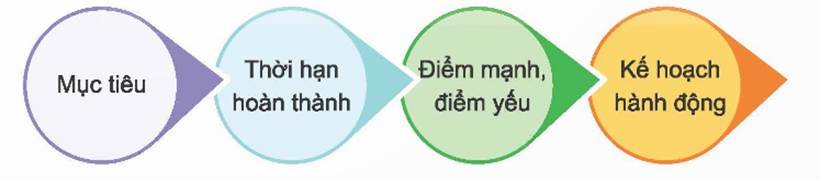 KHỞI ĐỘNGEm hãy chia sẻ về dự định của em trong học tập hoặc cuộc sống. Giải chi tiết:Dự định của em trong học tập và cuộc sống là trở thành một học sinh chăm chỉ và giỏi. Em muốn đạt được điểm số tốt trong các môn học như Toán, Văn, Tiếng Anh và khoa học. Em sẽ cố gắng học thuộc lòng bài học, làm bài tập đầy đủ và chuẩn bị cho các kỳ thi một cách nghiêm túc.Em cũng muốn trở thành một bạn học tốt và giúp đỡ những bạn cùng lớp khi họ gặp khó khăn. Em sẽ luôn lắng nghe và tôn trọng giáo viên và bạn bè. Em hi vọng sẽ có nhiều cơ hội tham gia vào các hoạt động ngoại khóa như câu lạc bộ thể thao, nhóm học tập và câu lạc bộ nghệ thuật. Điều này sẽ giúp em phát triển các kỹ năng xã hội và sáng tạo. 1. TÌM HIỂU CÁC LOẠI KẾ HOẠCH CÁ NHÂNĐọc các trường hợp sau và trả lời câu hỏi: a, Buổi sáng, Nam qua rủ Tuấn đi học. Vừa thấy Nam, Tuần hào hứng: “Tối nay, sang nhà tớ xem bóng đá nhé!...Nhưng mà mai lớp cậu có bài kiểm tra định kì nhỉ!”. Nam đáp: “Không sao! Tối nay tớ sẽ sang nhã cậu”. Thì ra Nam đã tính toán hết rồi. Nam sẽ tranh thủ ôn bài sau giờ tan học và không chơi đá cầu với các bạn trong xóm như mọi ngày. b, Quang mong muốn sẽ đạt giải cao trong cuộc thi cờ vua cấp trường. Để đạt được mục tiêu, Quang lên kế hoạch luyện tập chơi cờ vua trong vòng một tháng. Bạn sẽ dành một tiếng mỗi tối chơi cờ vua với bố và tham gia Câu lạc bộ cờ vua ở nhà văn hoá thôn vào cuối tuần. c, Hà rất ngưỡng mộ chị gái vì mới học lớp 8 mà chị đã giao tiếp bằng tiếng Anh với người nước ngoài. Bạn đặt mục tiêu lên lớp 8 sẽ giỏi tiếng anh giống chị. Hà lên kế hoạch mỗi tối sẽ dành 30 phút để trò chuyện với chị bằng tiếng Anh. Hà còn xin mẹ mua sách, truyện tiếng anh để luyện đọc thêm. Em hãy mô tả kế hoạch cá nhân của các bạn trong các trường hợp trên bằng cách hoàn thiện bảng theo gợi ý dưới đâyTrường hợpMục tiêuThời gian thực hiệnCách thức thực hiện 1. (Bạn Nam)Hoàn thành việc ôn bài để sang nhà Tuấn xem bóng đáTrong ngàyÔn bài sau khi tan học Giải chi tiết:Trường hợpMục tiêuThời gian thực hiệnCách thức thực hiện 1. (Bạn Nam)Hoàn thành việc ôn bài để sang nhà Tuấn xem bóng đáTrong ngàyÔn bài sau khi tan học2. (Bạn Quang)Đạt giải cao trong cuộc thi cờ vua cấp trườngMột thángDành một tiếng mỗi tối chơi cờ vua với bốTham gia câu lạc bộ cờ vua vào cuối tuần3. (Bạn Hà)Lên lớp 8 sẽ giỏi tiếng anh giống chị3 nămMỗi tối dành 30 phút để trò chuyện với chị bằng tiếng anhXin mẹ mua sách, truyện tiếng anh để đọc 2. TÌM HIỂU VÌ SAO PHẢI LẬP KẾ HOẠCH CÁ NHÂNa, Đọc câu chuyện “Một ngày làm việc của Bác” và trả lời câu hỏi: - Em có nhận xét gì về thói quen làm việc của Bác?- Em học tập được điều gì từ Bác? Giải chi tiết:- Thói quen làm việc của Bác: + Bác làm việc có kế hoạch và đúng giờ+ Bác chủ động đặt ra thời gian làm việc và thực hành nghiêm túc không thay đổi+ Bác làm việc suốt ngày, kể cả chủ nhật. Mọi công việc đã định trong kế hoạch đều được Bác giải quyết hết. - Em học tập được rằng nên đặt ra mục tiêu để làm việc, sau đó phải tuân theo kế hoạch đã vạch ra để hiện thực hoá mục tiêu. b, Đọc trường hợp dưới đây và trả lời câu hỏi:Trong học tập và sinh hoạt hằng ngày, Hiên thường không làm việc theo kế hoạch định trước mà để mọi việc đến đâu thì giải quyết đến đó. Hiên cảm thấy khá tự do và thoải mái khi làm theo cách này. Tuy nhiên, vào những lúc có nhiều việc ở lớp và ở nhà, Hiên hay bỏ quên, bỏ sót công việc hoặc không đủ thời gian để hoàn thành những việc cần làm. Vấn đề này cứ lặp đi lặp lại khiến bạn không ít lần gặp rắc rối và bị bố mẹ, thầy cô chê trách. - Em có nhận xét gì về thói quen của Hiên? Thói quen đó đã khiến Hiên gặp phải vấn đề gì? - Theo em, vì sao phải lập kế hoạch cá nhân? Giải chi tiết:- Nhận xét về thói quen của Hiên: Thói quen của Hiên là không làm việc theo kế hoạch định trước và để mọi việc đến đâu thì giải quyết đến đó. Hiên cảm thấy tự do và thoải mái khi làm theo cách này. Tuy nhiên, điều này đã gây ra một số vấn đề đối với Hiên. - Vấn đề Hiên gặp phải: Thói quen của Hiên đã gây ra những vấn đề như bỏ quên, bỏ sót công việc và thiếu thời gian để hoàn thành nhiệm vụ. Điều này ảnh hưởng đến hiệu suất học tập của Hiên và tạo ra căng thẳng trong cuộc sống hằng ngày. Bố mẹ và thầy cô cũng đã phải chê trách Hiên vì không hoàn thành nhiệm vụ và không có sự tổ chức trong công việc.- Lý do phải lập kế hoạch cá nhân: Lập kế hoạch cá nhân là một kỹ năng quan trọng giúp chúng ta tổ chức thời gian và hoàn thành công việc một cách hiệu quả. Đối với Hiên, lập kế hoạch cá nhân sẽ giúp bạn ấy có sự tổ chức trong việc học tập và sinh hoạt hàng ngày. Kế hoạch sẽ giúp Hiên xác định những việc cần làm, ưu tiên công việc quan trọng và phân chia thời gian một cách hợp lý. Bằng cách lập kế hoạch, Hiên có thể tránh được việc bỏ sót công việc và đảm bảo rằng bạn ấy có đủ thời gian để hoàn thành nhiệm vụ. 3. TÌM HIỂU CÁCH LẬP KẾ HOẠCH CÁ NHÂNĐọc trường hợp dưới đây và trả lời câu hỏi:a. Nam đặt ra mục tiêu được chọn vào đội bóng rổ của trường để tham gia giải đấu cấp huyệnb. Nam tính toán từ giờ đến đợt thi tuyển vào đội bóng rổ của trường còn 3 tháng để thực hiện mục tiêuc. Nam thấy mình có lợi thế về chiều cao, nhưng thể lực và sức bền chỉ ở mức trung bình. d. Để đạt được mục tiêu, ngoài việc lên lịch tập luyện bóng rổ hàng ngày, Nam còn lên kế hoạch tập chạy bộ vào ba buổi sáng trong tuần để khắc phục điểm yếu về sức bền và thể lực- Bạn Nam đã đặt ra mục tiêu gì và lên kế hoạch như thế nào để đạt được mục tiêu đó? - Theo em, cần thực hiện những bước nào để lập kế hoạch cá nhân? Giải chi tiết:- Mục tiêu của bạn Nam là được chọn vào đội bóng rổ của trường để tham gia giải đấu cấp huyện. Để đạt được mục tiêu này, bạn Nam đã lên kế hoạch như sau:Mục tiêu: Được chọn vào đội bóng rổ của trường để tham gia giải đấu cấp huyện.Kế hoạch thời gian: Bạn Nam tính toán từ giờ đến đợt thi tuyển vào đội bóng rổ của trường còn 3 tháng để thực hiện mục tiêu.Đánh giá sức mạnh và điểm yếu: Bạn Nam nhận thấy mình có lợi thế về chiều cao, nhưng thể lực và sức bền chỉ ở mức trung bình.Lên kế hoạch tập luyện: Bạn Nam lên kế hoạch tập luyện bóng rổ hàng ngày để nâng cao kỹ thuật và kỹ năng chơi bóng. Ngoài ra, Nam còn lên kế hoạch tập chạy bộ vào ba buổi sáng trong tuần để khắc phục điểm yếu về sức bền và thể lực.- Để lập kế hoạch cá nhân, bạn có thể thực hiện những bước sau:Xác định mục tiêu: Đầu tiên, bạn cần xác định rõ mục tiêu mà bạn muốn đạt được. Xác định thời gian để đạt mục tiêu Đánh giá khả năng hiện tại: Đánh giá khả năng hiện tại của bạn trong lĩnh vực liên quan đến mục tiêu. Xác định điểm mạnh và điểm yếu của bản thân để biết được những khía cạnh cần phát triển hoặc khắc phục.Phân tích và lập kế hoạch: Từ những điểm mạnh và điểm yếu đã xác định, bạn có thể lập kế hoạch những hoạt động cụ thể để phát triển điểm mạnh và khắc phục điểm yếu. Xác định các bước cần thiết và lên lịch thực hiện chúng. LUYỆN TẬPCâu 1: Em tán thành hay không tán thành với ý kiến nào dưới đây? Vì sao? a. Kế hoạch cá nhân chỉ thực sự cần thiết đối với người đã đi làmb. Lập kế hoạch đảm bảo tính cân đối về thời gian cho các hoạt động: học tập, giải trí, làm việc nhà,..c. Không nên lập kế hoạch dài hạn vì khó có thể thực hiện được. d. Đã lập kế hoạch rồi thì không được phép điều chỉnhe. Để đạt được mục tiêu, cần kiên trì thực hiện kế hoạch Giải chi tiết:a. Em không tán thành với ý kiến này. Kế hoạch cá nhân không chỉ cần thiết đối với người đi làm mà cũng rất quan trọng đối với mọi người, bao gồm cả học sinh, sinh viên, và những người theo đuổi mục tiêu cá nhân. Lập kế hoạch cá nhân giúp tổ chức thời gian và tài nguyên một cách hiệu quả, định hướng và tập trung vào những hoạt động quan trọng để đạt được mục tiêu.b. Em tán thành với ý kiến này. Lập kế hoạch đảm bảo tính cân đối về thời gian giữa các hoạt động khác nhau là một phương pháp hiệu quả để duy trì sự cân bằng trong cuộc sống. Bằng cách phân chia thời gian một cách hợp lý cho học tập, giải trí, làm việc nhà và các hoạt động khác, ta có thể làm việc hiệu quả hơn, đạt được mục tiêu và vẫn có thời gian để thư giãn và nghỉ ngơi.c. Em không tán thành với ý kiến này. Lập kế hoạch dài hạn là một phương pháp quan trọng để định hướng và tiến gần hơn đến mục tiêu lớn hơn. Mặc dù có thể có những điều kiện và tình huống thay đổi, việc có một kế hoạch dài hạn giúp ta có cái nhìn tổng thể và sự chuẩn bị cho những thay đổi đó. Đồng thời, ta có thể điều chỉnh kế hoạch khi cần thiết để phù hợp với tình huống mới.d. Em không tán thành với ý kiến này. Kế hoạch không phải là một bản ghi khắc trong đá, mà nó có thể và nên được điều chỉnh khi cần thiết. Cuộc sống luôn có những biến đổi và không định rõ trước, và điều chỉnh kế hoạch là cách để thích ứng và tối ưu hóa quy trình. Điều quan trọng là biết khi nào và làm thế nào để điều chỉnh để đạt được mục tiêu một cách hiệu quả hơn.e. Em tán thành với ý kiến này. Để đạt được mục tiêu, kiên trì thực hiện kế hoạch là rất quan trọng. Mục tiêu không thể đạt được chỉ bằng việc lên kế hoạch mà còn cần sự kiên nhẫn và quyết tâm trong việc thực hiện kế hoạch. Kiên trì giúp vượt qua khó khăn và trở ngại, duy trì động lực và tiến lên phía trước để đạt được mục tiêu. Câu 2: Lựa chọn các việc cần làm và sắp xếp theo thứ tự các bước lập kế hoạch cá nhâna. Đặt ra nhiều mục tiêu cùng lúcb. Đưa ra biện pháp khắc phục điểm yếu của bản thânc. Xác định thời gian hoàn thànhd. Chia mục tiêu lớn thành các mục tiêu nhỏ hơne. Đưa ra kế hoạch hành động cụ thể. g. Xác định điểm mạnh, điểm yếu của bản thânh. Xác định mục tiêu cụ thểi. Đánh giá và điều chỉnh kế hoạch khi cần thiếtGiải chi tiết:Các việc cần làm: b, c, d, e, g, h,iSắp xếp: h – g – b – d – c – e – i Câu 3: Em có nhận xét gì về cách lập và thực hiện kế hoạch cá nhân của các bạn trong những trường hợp dưới đây? a. Hiếu thường lên kế hoạch thực hiện nhiều mục tiêu cùng 1 lúc. Nhưng vì có quá nhiều việc phải làm nên bạn không thực hiện được hết các công việc đặt ra trong kế hoạch b. Khi lập kế hoạch cá nhân, Quỳnh không chỉ chú ý đến mục tiêu và kết quả mà còn tập trung vào quá trình thực hiện. Bạn thường xác định các công việc và mốc thời gian hoàn thành phù hợp với khả năng bản thân và điều kiện thực tế. c. Mạnh luôn kiên trì thực hiện các nội dung công việc đã đặt ra trong kế hoạch cá nhân. Nếu vì lí do nào đó mà không thực hiện được một việc, bạn sẽ đưa ra phương án điều chỉnh kế hoạch phù hợp để vẫn đạt được mục tiêu đề ra. d. Hà lập thời gian biểu chi tiết cho các ngày trong tuần, trừ ngày Thứ Bảy, Chủ Nhật vì bạn cho rằng cuối tuần có thể thoải mái làm việc theo ý thích Giải chi tiết:a. Với Hiếu, việc lên kế hoạch thực hiện nhiều mục tiêu cùng một lúc có thể dẫn đến việc không thực hiện được hết các công việc đặt ra trong kế hoạch. Điều này có thể là do việc quá tải công việc hoặc không có sự ưu tiên rõ ràng. Để cải thiện, Hiếu có thể tập trung vào một số mục tiêu quan trọng nhất, ưu tiên công việc theo thứ tự quan trọng và xem xét lại mức độ khả thi của kế hoạch.b. Quỳnh có phương pháp lập kế hoạch cá nhân khá hợp lý. Bạn không chỉ tập trung vào mục tiêu và kết quả, mà còn chú trọng vào quá trình thực hiện và xác định mốc thời gian phù hợp. Điều này giúp Quỳnh đảm bảo tính khả thi và tạo động lực để hoàn thành công việc. Điểm mạnh của Quỳnh là sự cân nhắc và sự linh hoạt trong việc lập kế hoạch.c. Mạnh có tính kiên trì trong việc thực hiện kế hoạch cá nhân và sẵn sàng điều chỉnh khi gặp khó khăn. Điều này cho thấy sự linh hoạt và sẵn lòng thích ứng của bạn khi mục tiêu không đạt được. Điểm mạnh này giúp Mạnh không bị chướng ngại bởi những thay đổi và tìm cách tối ưu hóa kế hoạch để đạt được mục tiêu.d. Hà có lập thời gian biểu chi tiết cho các ngày trong tuần, trừ ngày thứ Bảy và Chủ Nhật. Trong trường hợp này, Hà có thể cho rằng cuối tuần là thời gian để nghỉ ngơi và thoải mái làm việc theo ý thích. Tuy nhiên, cần lưu ý rằng việc không lập kế hoạch chi tiết cho cuối tuần có thể dẫn đến mất đi tính cân đối và hiệu quả của kế hoạch. Hà có thể xem xét xác định một số mục tiêu nhỏ hoặc hoạt động thư giãn cụ thể để tận dụng tốt thời gian cuối tuần. Câu 4: Nhận xét kế hoạch cá nhân- Em có nhận xét gì về bảng kế hoạch cá nhân của bạn Phương Anh? - Nếu là Phương Anh, em sẽ điều chỉnh bảng kế hoạch đó như thế nào? Vì sao? Giải chi tiết:Em thấy bảng kế hoạch của bạn Phương Anh khá chi tiết và cụ thể. Nếu là Phương Anh, em sẽ bổ sung thêm phần Theo dõi thực hiện để tự đánh giá xem mình làm có đúng như bản kế hoạch hay không, hoặc cần bổ sung thêm điều gì. Câu 5: Xử lí tình huống:a. Loan viết chữ đẹp nhưng tốc độ viết chậm hơn so với các bạn. Dự định từ giờ đến cuối năm lớp 5 sẽ luyện viết nhanh hơn nhưng chưa biết phải làm thế nào. Nếu là Loan, em sẽ lập kế hoạch rèn luyện như thế nào? b. Minh bị thừa cân so với các bạn cùng độ tuổi do ít ăn rau và đặc biệt thích ăn đồ ăn nhanh. Bác sĩ khuyên Minh nên lập kế hoạch thay đổi cách ăn uống, sinh hoạt hằng ngày. Minh không biết phải bắt đầu từ đâu. Nếu là Minh, em sẽ lập kế hoạch thay đổi thói quen ăn uống, sinh hoạt như thế nào? c. Bà ngoại bị ốm nên mẹ dự định về quê một thời gian để chăm bà. Mẹ dặn Ngọc giúp bố việc nhà và chăm sóc em. Ngọc lo lắng sắp tới sẽ không thể làm được hết các việc như mẹ dặn. Nếu là Ngọc, em sẽ làm gì? Giải chi tiết:a. Loan muốn luyện viết nhanh hơn, em có thể làm như sau: - Tập viết thường xuyên mỗi ngày ít nhất 30 phút. - Tìm bài tập và sách viết nhanh để rèn kỹ năng. - Cố gắng viết nhanh hơn mỗi ngày và giữ chất lượng chữ viết.b. Minh muốn giảm cân và có lối sống lành mạnh, em có thể làm như sau: - Ăn nhiều rau và trái cây, hạn chế đồ ăn nhanh và có nhiều chất béo. - Tập vận động thường xuyên như đi bộ, chạy, bơi lội. - Nhờ gia đình và bạn bè hỗ trợ trong quá trình thay đổi thói quen.c. Ngọc lo lắng không thể làm hết việc như mẹ dặn, em có thể làm như sau: - Thống nhất với mẹ về những việc em có thể làm và nhờ giúp đỡ từ người khác. - Xác định những việc quan trọng và ưu tiên cao nhất để hoàn thành. - Tận dụng thời gian rảnh sau giờ học và cuối tuần để làm việc nhà và chăm sóc bản thân. - Thảo luận với mẹ về những khó khăn gặp phải và tìm giải pháp cùng nhau. VẬN DỤNG