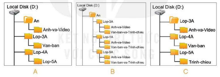 1. TẠO THƯ MỤC VỚI CẤU TRÚC CÂY HỢP LÍHoạt động: Thế nào là một cấu trúc cây thư mục hợp lí?Em hãy quan sát hai cây thư mục trong Hình 18, Hình 19 và trả lời các câu hỏi sau:Cây thư mục nào có cấu trúc hợp lí hơn? Tại sao?Giải chi tiết:Cây thư mục 2 đã được sắp xếp hợp lý vì: Tên thư mục được đặt theo cách hợp lý: bài tập nhóm. Bên cạnh đó, có các thư mục nhỏ hơn được đặt một cách thống nhất (sử dụng tên của các bạn)  Câu hỏi: Tại sao việc đặt tên cho thư mục và tệp lại quan trọng Giải chi tiết:Nhận diện nội dung: Một cái tên rõ ràng và mô tả sẽ giúp bạn nhận biết nhanh chóng nội dung của thư mục hoặc tệp tin. Khi bạn cần tìm kiếm một tệp tin cụ thể, một tên rõ ràng sẽ giúp bạn nhớ và xác định nhanh chóng đúng tệp tin mà bạn đang tìm kiếm.Dễ tìm kiếm: Khi bạn có một số lượng lớn thư mục và tệp tin, việc đặt tên hợp lý giúp tạo ra một cấu trúc cây thư mục có tổ chức và giúp bạn tìm kiếm nhanh chóng. Bằng cách sắp xếp tệp tin theo thứ tự chữ cái hoặc theo tiêu chí khác, bạn có thể tìm kiếm và truy cập vào tệp tin một cách dễ dàng hơn. 2. CÔNG CỤ TÌM KIẾM TRÊN MÁY TÍNH Câu hỏi: Quan sát Hình 21 và chọn phương án trả lời đúng. Sau khi nhập cụm từ tìm kiếm Ho-Than-tho vào ô tìm kiếm và nhấn phím Enter thì công cụ tìm kiếm sẽ tìm kiếm thư mục hoặc tệp có tên Ho-Than-tho ở đâu? Trong ổ đĩa DTrong thư mục Anh-Bai-tap-nhomTrong máy tính Trong thư mục AnGiải chi tiết:Đáp án B LUYỆN TẬP