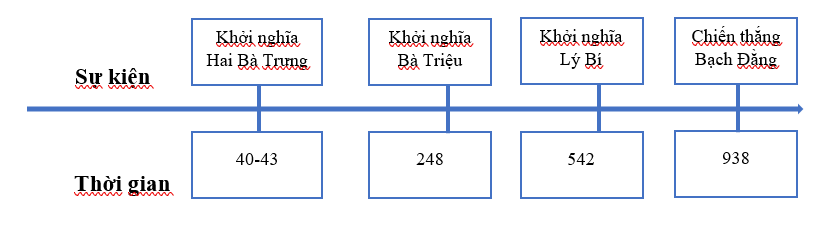2. KỂ CHUYỆN VỀ MỘT SỐ NHÂN VẬT LỊCH SỬ TIÊU BIỂU TRONG CUỘC ĐẤU TRANH CHỐNG BẮC THUỘCCâu hỏi: Đọc thông tin và quan sát các hình từ 1 đến 3, em hãy:- Kể câu chuyện về một nhân vật lịch sử tiêu biểu trong cuộc đấu tranh chống Bắc thuộc.- Chia sẻ điều em biết được qua câu chuyện đó.Giải chi tiết:- Kể câu chuyện về Trưng Vương trừ giặc Hán:+ Có hai chị em gái tên là Trưng Trắc, Trưng Nhị giỏi võ nghệ, nuôi ý chí giành lại non sống. Bỗng một ngày chồng bà Trưng Trắc bị Thái thú Tô Định giết hại, Trưng Trắc đã cùng em gái phất cờ khởi nghĩa+ Cuộc khởi nghĩa được nhân dân hưởng ứng, sau đó giành thắng lợi, Trưng Trắc được tôn lên làm vua- Qua câu truyện trên, cuộc khởi nghĩa đã cho em thấy được tinh thần bất khuất của nhân dân ta, là tiền đề cho việc khôi phục nền độc lập, tự chủ của đất nước sau này. 3. LUYỆN TẬPCâu 1: Hãy vẽ và hoàn thiện trục thời gian (theo gợi ý dưới đây vào vở) thể hiện một số cuộc đấu tranh tiêu biểu trong thời kì Bắc thuộcGiải chi tiết:Thời gianCâu 2: Kể lại câu chuyện về một nhân vật tiêu biểu trong cuộc đấu tranh chống Bắc thuộc mà em sưu tầm được.Giải chi tiết:- Câu chuyện về Ngô Quyền đánh tan quân Nam Hán năm 938- Sau khi Dương Đình Nghệ - bố vợ của Ngô Quyền bị sát hại, Ngô Quyền đã đưa quân ra Bắc để trị tội kẻ phản nghịch- Khi nghe tin giặc sắp đến, Ngô Quyền cho người đem cọc lớn vạt nhọn, đầu bịt sắt đóng ngầm tên sông Bạch Đằng, sau đó giả vờ thua và rút chạy để dụ quân giặc vào trận địa- Khi thuỷ triều rút xuống, ông cho quân phản công khiến thuyền của giặc va vào bãi cọc, bị vỡ và đắm thuyền, quân ta đại thắng.4. VẬN DỤNG