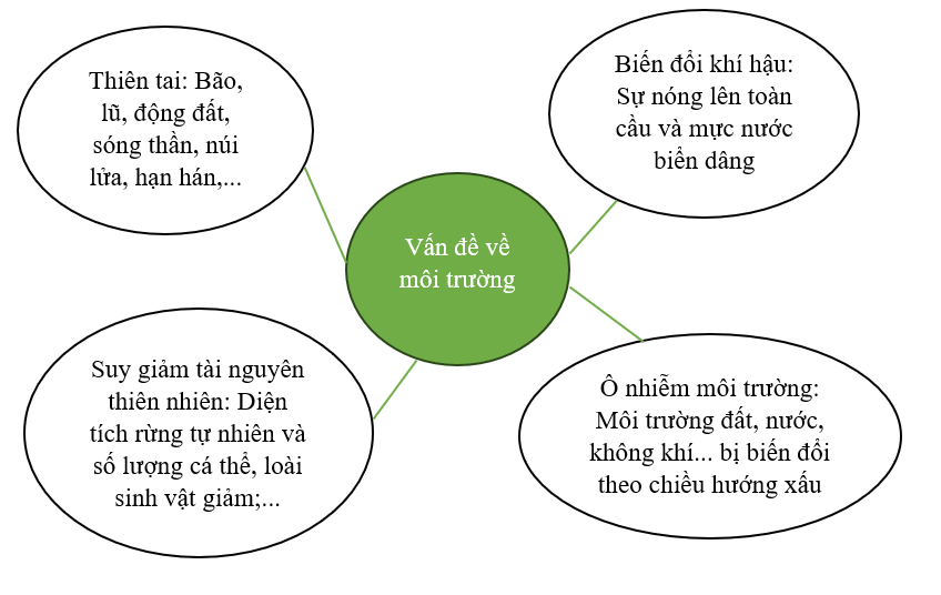 Khởi động: Quan sát hình 1 và dựa vào hiểu biết của bản thân, hãy cho biết nếu Trái Đất tiếp tục nóng lên, điều gì sẽ xảy ra với các đối tượng trong ảnh?Giải chi tiết:Nếu Trái Đất tiếp tục nóng lên sẽ làm tan chảy băng - môi trường sống của những con gấu ở Bắc Cực và chúng sẽ phải đối mặt với việc bị tuyệt chủng 1. VAI TRÒ CỦA THIÊN NHIÊN ĐỐI VỚI CUỘC SỐNG CON NGƯỜICâu hỏi: Đọc thông tin, em hãy:- Nêu vai trò của thiên nhiên đối với cuộc sống của con người- Lấy ví dụ minh hoạ về một trong các vai trò của thiên nhiênGiải chi tiết:- Vai trò của thiên nhiên đối với cuộc sống của con người:+ Là không gian sinh sống, cung cấp nguồn tài nguyên cần thiết cho hoạt động sản xuất và sinh hoạt của con người+ Chứa đựng các chất thải do con người tạo ra- Ví dụ minh hoạ về một trong các vai trò của thiên nhiên: thiên nhiên cung cấp nước trong sinh hoạt để con người sử dụng2. MỘT SỐ VẤN ĐỀ VỀ MÔI TRƯỜNG TRÊN THẾ GIỚICâu hỏi: Đọc thông tin và quan sát các hình từ 2 đến 5, em hãy:- Kể tên một số vấn đề môi trường con người đang phải đối mặt- Trình bày biểu hiện và tác động của một số vấn đề môi trường đóGiải chi tiết:- Một số vấn đề môi trường con người đang phải đối mặt: thiên tai, biến đổi khí hậu, suy giảm tài nguyên thiên nhiên, ô nhiễm môi trường,...- Biểu hiện và tác động của một số vấn đề môi trường là:Vấn đề môi trườngBiểu hiệnTác độngThiên taiBão, lũ, động đất, sóng thần, núi lửa, hạn hán,... xuất hiện ngày càng nhiềuGây thiệt hại về người và tài sản, ảnh hưởng tới sinh hoạt và hoạt động sản xuất của con ngườiBiến đổi khí hậuSự nóng lên toàn cầu và mực nước biển dângLàm suy giảm sức khoẻ của con người và gây thiệt hại về kinh tế, môi trườngSuy giảm tài nguyên thiên nhiênDiện tích rừng tự nhiên và số lượng cá thể, loài sinh vật giảm; tài nguyên khoáng sản dần cạn kiệt;...Làm mất môi trường sống của nhiều loài sinh vật, suy giảm đa dạng sinh học và gây khó khăn cho sinh hoạt và sản xuấtÔ nhiễmmôi trườngMôi trường đất, nước, không khí... một số nơi bị biến đổi theo chiều hướng xấuGia tăng các loại dịch bệnh và làm suy giảm sức khoẻ con người 3. BIỆN PHÁP XÂY DỰNG THẾ GIỚI XANH – SẠCH – ĐẸPCâu hỏi: Đọc thông tin, em hãy đề xuất một số biện pháp để xây dựng thế giới xanh – sạch – đẹpGiải chi tiết:Một số biện pháp để xây dựng thế giới xanh – sạch – đẹp là:- Hạn chế sử dụng túi ni lông, sử dụng các vật dụng có chất liệu từ thiên nhiên- Vứt rác đúng nơi quy định, không xả rác bừa bãi- Không xả nước thải ra sông, hồ,..- Tiết kiệm điện, nước khi không sử dụng- Sử dụng các phương tiện công cộng để di chuyển4. LUYỆN TẬPHãy vẽ sơ đồ về một số vấn đề về môi trường trên thế giớiGiải chi tiết:4. VẬN DỤNG