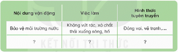 MỞ ĐẦUQuan sát hình 1, dự đoán sự thay đổi của thực vật và đàn chà vá chân đen nếu rừng bị tàn phá. Giải chi tiết:- Thực vật: Sự tàn phá rừng có thể dẫn đến mất mát đa dạng sinh học và suy giảm diện tích rừng, gây ra sự giảm số lượng và loài cây. Điều này có thể ảnh hưởng đến chuỗi thức ăn và sinh thái của rừng.- Đàn chà vá chân đen: Sự tàn phá rừng làm mất môi trường sống tự nhiên của chúng và làm giảm nguồn thức ăn. Điều này có thể gây ra sự giảm số lượng và có thể dẫn đến sự di cư hoặc tiệt trủng. 1. TÁC ĐỘNG CỦA CON NGƯỜI ĐẾN MÔI TRƯỜNG VÀ TÀI NGUYÊN THIÊN NHIÊNHoạt động khám pháCâu 1: Quan sát hình 2, cho biết hoạt động nào của con người tác động tích cực, tiêu cực đến môi trường và tài nguyên thiên nhiên. Giải thích.Giải chi tiết:Hoạt động của con người có thể tác động tích cực hoặc tiêu cực đến môi trường và tài nguyên thiên nhiên như sau:a) Đốt rừng lấy đất sản xuất nông nghiệp: Hoạt động này tác động tiêu cực bằng cách làm mất môi trường sống tự nhiên của đa dạng sinh học và giảm diện tích rừng.b) Trồng rừng: Hoạt động này tác động tích cực bằng cách tạo ra một môi trường sống mới cho động vật, cải thiện chất lượng không khí và giữ đất lại.c) Phun thuốc trừ sâu hoa học cho cây trồng: Hoạt động này có thể tác động tiêu cực bằng cách gây ô nhiễm cho môi trường, làm suy giảm sự đa dạng sinh học và ảnh hưởng đến sức khỏe con người.d) Sản xuất điện từ năng lượng mặt trời và e) Sản xuất điện từ gió: Cả hai hoạt động này đều tác động tích cực bằng cách giảm lượng khí thải carbon, giữ cho không khí sạch và giảm áp lực lên tài nguyên nhiên liệu hóa thạch.g) Xả rác thải, nước thải chưa qua xử lý xuống sông, hồ: Hoạt động này tác động tiêu cực bằng cách gây ô nhiễm nước, làm suy giảm nguồn nước sạch và gây hại cho động vật sống trong môi trường nước.h) Khai thác vàng trái phép gây sạt lở đất: Hoạt động này tác động tiêu cực bằng cách phá hủy môi trường sống tự nhiên, làm mất mát đa dạng sinh học và có thể gây nguy hiểm cho cộng đồng sống trong khu vực đó.Câu 2: Kể những hoạt động khác của con người tác động tích cực hoặc tiêu cực đến môi trường và tài nguyên thiên nhiên.Giải chi tiết:Tác động tích cực:Trồng cây: Giúp cải thiện chất lượng không khí, giữ đất lại, và tạo ra môi trường sống mới cho động vật.Sử dụng năng lượng tái tạo: Giảm lượng khí thải carbon và giảm áp lực lên tài nguyên nhiên liệu hóa thạch.Bảo vệ khu vực tự nhiên: Bảo tồn các khu vực sinh thái quan trọng để bảo vệ đa dạng sinh học và các loài quý hiếm.Tác động tiêu cực:Xả rác thải và nước thải chưa qua xử lý vào môi trường: Gây ô nhiễm nước và đất, làm suy giảm nguồn nước sạch và gây hại cho động vật sống trong môi trường nước.Khai thác tài nguyên tự nhiên không bền vững: Gây mất mát rừng, sạt lở đất, và làm mất đi các môi trường sống tự nhiên.Sử dụng hóa chất độc hại: Gây ô nhiễm môi trường, ảnh hưởng đến sức khỏe con người và động vật.Luyện tập, vận dụng Tìm hiểu tác động của con người đến môi trường và tài nguyên thiên nhiên theo gợi ý:- Thu thập thông tin, bằng chứng về tác động tích cực, tiêu cực của con người tới môi trường (đất, nước, không khí) và tài nguyên thiên nhiên.- Trình bày thông tin, bằng chứng dưới dạng bài viết hoặc tranh vẽ.- Chia sẻ cảm nhận của em về tác động của con người đến môi trường và tài nguyên thiên nhiên.Giải chi tiết:- Tranh vẽ:- Cảm nhận về tác động của con người đến môi trường và tài nguyên thiên nhiên:Quan điểm của em về tác động của con người đến môi trường và tài nguyên thiên nhiên là một hình ảnh phức tạp. Tuy rằng chúng ta đã tiến bộ trong việc bảo vệ môi trường và sử dụng tài nguyên một cách bền vững, nhưng vẫn còn nhiều vấn đề cần giải quyết. Con người đã gây tổn thương đến môi trường thông qua khai thác không bền vững và ô nhiễm, tuy nhiên, chúng ta cũng có khả năng thực hiện các hành động tích cực để cải thiện tình hình. Em cho rằng cần tăng cường ý thức và hành động cá nhân, đồng thời cần có sự hỗ trợ từ chính phủ và cộng đồng để giảm thiểu tác động tiêu cực và bảo vệ môi trường và tài nguyên cho thế hệ tương lai. 2. MỘT SỐ VIỆC LÀM BẢO VỆ MÔI TRƯỜNG VÀ TÀI NGUYÊN THIÊN NHIÊN