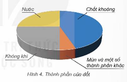 Mở đầu: Ở vùng cao nguyên đá, cây ngô được trồng trong các khe đất mà không trồng được trên đá (hình 1). Vậy trong đất có những thành phần nào giúp cho cây trồng có thể phát triển?Giải chi tiết:Trên đất có chất khoáng, mùn, nước, không khí,… giúp cây trồng có thể phát triển. 1. THÀNH PHẦN CỦA ĐẤTHoạt động khám pháCâu 1: Thực hiện thí nghiệmTừ đó, em phát hiện được trong đất có thành phần nào?Giải chi tiết:Em phát hiện trong đất có mùnCâu 2: Quan sát ống nghiệm trong hình 3 và nêu hiện tượng xảy ra. Từ đó, cho biết trong đất có thành phần nào. Giải chi tiết:Trong đất có nướcCâu 3: Quan sát hình 4, kể tên các thành phần của đất và cho biết thành phần nào nhiều nhất.Giải chi tiết:Các thành phần của đất: Chất khoáng, nước, không khí, mùn và một số thành phần khác2. VAI TRÒ CỦA ĐẤT ĐỐI VỚI CÂY TRỒNGHoạt động khám phá: Quan sát hình 6 và cho biết:- Rễ cây lấy những gì từ đất?- Vì sao cây có thể đứng vững, không bị đổ?Giải chi tiết:- Rễ lấy từ đất chất dinh dưỡng (Chất khoáng, mùn), không khí, nước- Vì cây có bộ rễ dài, rộng đâm sâu vào lòng đất giữ cho cây đững vững nhờ rễ cây bán chặt vào đất.Luyện tập, vận dụng