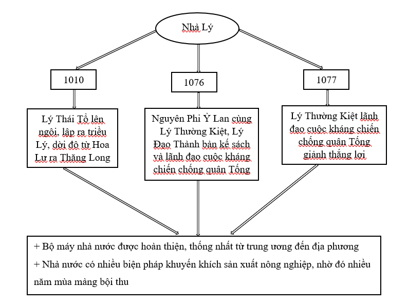  2. TRIỀU LÝ XÂY DỰNG VÀ BẢO VỆ ĐẤT NƯỚCCâu hỏi: Đọc thông tin, em hãy:- Nêu một số nét chính về công cuộc xây dựng và bảo vệ đất nước của Triều Lý- Cho biết đóng góp của Lý Thường Kiệt đối với dân tộc.Giải chi tiết:- Một số nét chính về công cuộc xây dựng và bảo vệ đất nước của Triều Lý là: + Bộ máy nhà nước được hoàn thiện, thống nhất từ trung ương đến địa phương+ Nhà nước có nhiều biện pháp khuyến khích sản xuất nông nghiệp, nhờ đó nhiều năm mùa màng bội thu+ Lãnh đạo nhân dân kháng chiến chống Tống giành thắng lợi- Đóng góp của Lý Thường Kiệt đối với dân tộc là: + Đóng góp quan trọng trong kháng chiến chống quân Tống giành thắng lợi+ Làm Tổng chỉ huy, giành thế chủ động khi tập kích, phá tan các căn cứ của nhà Tống+ Chỉ đạo cuộc chiến giành thắng lợi, không chỉ vậy còn động viên, khích lệ tinh thần quân sĩ, bảo vệ vững chắc nền độc lập dân tộc3. LUYỆN TẬPCâu 1: Hãy vẽ sơ đồ tư duy thể hiện những nét chính của lịch sử Việt Nam dưới Triều Lý.Giải chi tiết:Câu 2: Kể chuyện về một nhân vật lịch sử thời Lý mà em yêu thích.Giải chi tiết:- Nhân vật lịch sử thời Lý mà em yêu thích: Lý Thường Kiệt- Lý Thường Kiệt đã có những trận đánh vô cùng oanh liệt - Khi quân Tống sang xâm lược nước ta, ông đã lãnh đạo nhân dân kháng chiến chống quân giặc và giành thắng lợi vẻ vang- Không chỉ tài giỏi trong việc lên chiến lược, chỉ huy quân sĩ, ông còn là người hiểu lòng quân khi đã khích lệ tinh thần họ, góp phần vào chiến thắng vẻ vàn4. VẬN DỤNG