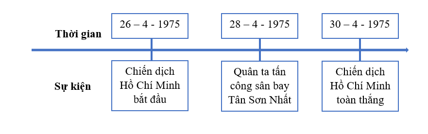 2. KỂ CHUYỆN LỊCH SỬ VỀ CHIẾN DỊCH HỒ CHÍ MINHCâu hỏi: Đọc thông tin, hãy kể lại một câu chuyện lịch sử về Chiến dịch Hồ Chí MinhGiải chi tiết:Câu chuyện về thời khắc cuối cùng của chính quyền Sài Gòn- Khi lá cờ cách mạng kiêu hãnh bay trên nóc Dinh Độc Lập, tổng thống Dương Văn Minh đã phải đến Đài phát thanh Sài Gòn đọc lời tuyên bố đầu hàng không điều kiện- Nội dung lời tuyên bố: khẳng định quân Việt Nam Cộng Hoà hạ vũ khí đầu hàng không điều kiện Quân giải phóng của ta, chính quyền từ trung ương đến địa phương phải giải tán hoàn toàn và trao lại cho Chính phủ cách mạng lâm thời miền Nam Việt Nam 3. LUYỆN TẬPCâu 1: Hoàn thiện trục thời gian (theo gợi ý dưới đây vào vở) về một số sự kiện lịch sử trong Chiến dịch Hồ Chí Minh năm 1975.Giải chi tiết: Câu 2: Viết một đoạn văn (khoảng 5 câu) nêu cảm nghĩ của em về một câu chuyện lịch sử trong bài học.Giải chi tiết:Qua cây chuyện kể về thời khắc cuối cùng của chính quyền Sài Gòn, có thể thấy đây là một thời khắc lịch sử của dân tộc ta. Bởi vì nó đã đánh dấu sự thất bại hoàn toàn cuộc chiến tranh xâm lược của đế quốc Mỹ ở miền Nam. Sự sụp đổ hoàn toàn của chính quyền Sài Gòn được thể hiện qua tuyên bố đầu hàng không điều kiện của Đại tướng Dương Văn Minh. Toàn bộ người dân ở khoảnh khắc đó như vỡ oà sau rất nhiều năm chiến đấu oanh liệt để giành độc lập tự do, thống nhất cho Tổ quốc. Ngày này đã đi vào lịch sử dân tộc như một mốc son chói lọi, đưa đất nước ta bước vào một kỷ nguyên mới, kỷ nguyên độc lập dân tộc và chủ nghĩa xã hội.4. VẬN DỤNG