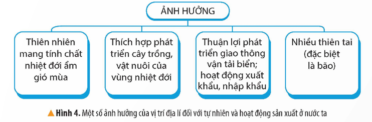 2. LÃNH THỔ VÀ ĐƠN VỊ HÀNH CHÍNHCâu hỏi: Đọc thông tin và quan sát hình 3, em hãy:-  Mô tả hình dạng lãnh thổ phần đất liền của Việt Nam.- Nêu số lượng đơn vị hành chính và kể tên một số tỉnh, thành phố trực thuộc Trung ương của nước ta.Giải chi tiết:- Lãnh thổ phần đất liền của Việt Nam có hình dạng chữ S, hẹp ngang và trải dài theo chiều bắc – nam.- Việt Nam có 63 đơn vị hành chính gồm tỉnh và thành phố trực thuộc Trung ương- Một số thành phố trực thuộc Trung ương là: Hà Nội, Thành phố Hồ Chí Minh,... 3. QUỐC KÌ, QUỐC HUY QUỐC CA NƯỚC CỘNG HÒA XÃ HỘI CHỦ NGHĨA VIỆT NAMCâu hỏi: Đọc thông tin và quan sát các hình 5, 6, em hãy nêu ý nghĩa của Quốc kì, Quốc huy, Quốc ca nước Cộng hoà xã hội chủ nghĩa Việt NamGiải chi tiết:- Quốc kì: thể hiện cho sự thống nhất, độc lập, tự chủ và hoà bình của dân tộc Việt Nam- Quốc huy: thể hiện khát vọng về một nền hoà bình, độc lập, tự do và một nước Việt Nam phát triển thịnh vượng, sánh vai cùng các quốc gia trên thế giới- Quốc ca: thể hiện sự hi sinh to lớn, chiến thắng vinh quang của các thế hệ đi trước và cũng là thể hiện khát vọng độc lập, tự do và phát triển của Việt Nam 4. LUYỆN TẬPXác định trên bản đồ hành chính Việt Nam 5 thành phố trực thuộc Trung ương, quần đảo Trường Sa và quần đảo Hoàng Sa.Giải chi tiết:- 5 thành phố trực thuộc Trung ương là: Hà Nội, Hải Phòng, Đà Nẵng, Thành phố Hồ Chí Minh, Cần Thơ- Quần đảo Trường Sa thuộc tỉnh Khánh Hoà, quần đảo Hoàng Sa thuộc thành phố Đà Nẵng, cả 2 quần đảo đều nằm ở trung tâm biển Đông, thuộc địa phận Việt Nam. 5. VẬN DỤNG