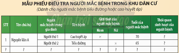 2. ĐIỀU TRA BỆNH CAO HUYẾT ÁP, TIỂU ĐƯỜNG VÀ TÌM HIỂU PHONG TRÀO HIẾN MÁU NHÂN ĐẠO Ở ĐỊA PHƯƠNG