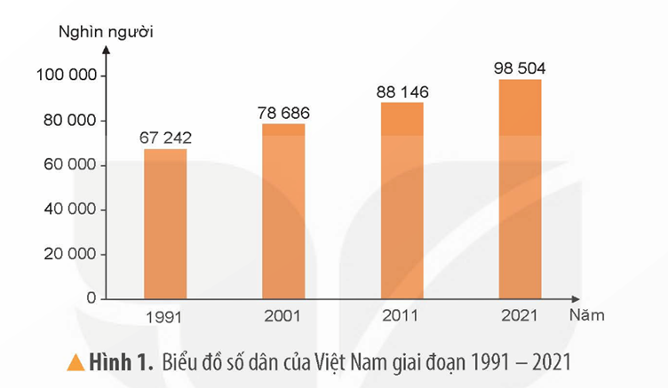 Khởi động: Theo Tổng cục thống kê, giữa tháng 4 năm 2023, số dân Việt Nam đạt mốc 100 triệu người, xếp thứ 8 châu Á và thứ 15 trong số các quốc gia đông dân nhất thế giới. Hãy chia sẻ suy nghĩ của em về những thông tin trên.Giải chi tiết:- Số dân ở nước ta tăng nhanh từ đó tạo cơ hội thuận lợi, động lực mạnh mẽ cho sự phát triển của đất nước - Tuy nhiên đó cũng là thách thức cho người dân về các vấn đề như: nhà ở, giáo dục,…1. QUY MÔ DÂN SỐCâu hỏi: Đọc thông tin và bảng dân số các nước Đông Nam Á năm 2021 quan sát, em hãy:- Cho biết dân số của nước ta năm 2021.- So sánh số dân nước ta với các nước trong khu vực Đông Nam Á.Giải chi tiết:- Dân số nước ta năm 2021: 98,504 người- So với các nước trong khu vực Đông Nam Á, dân số nước ta đứng thứ 3 chỉ sau In-đô-nê-xi-a và Phi-líp-pin2. GIA TĂNG DÂN SỐCâu hỏi: Đọc thông tin và quan sát các hình từ 1, em hãy:- Cho biết dân số của nước ta năm 2021 tăng bao nhiêu nghìn người so với năm 1991.- Nêu một số ảnh hưởng của gia tăng dân số ở nước ta. Giải chi tiết:- Dân số của nước ta năm 2021 tăng 31,262 người so với năm 1991- Một số ảnh hưởng của gia tăng dân số ở nước ta là:+ Tạo nguồn lao động dồi dào, thị trường tiêu thụ rộng lớn+ Gây ra một số khó khăn trong giải quyết việc làm, nhà ở, y tế, giáo dục,...+ Suy thoái tài nguyên thiên nhiên và ô nhiễm môi trường3. PHÂN BỐ DÂN CƯCâu hỏi: Đọc thông tin và quan sát các hình từ 2, em hãy:- Xác định các khu vực đông dân, khu vực thưa dân ở nước ta. Rút ra nhận xét- Nêu những hậu quả của việc phân bố dân cư chưa hợp lí.Giải chi tiết:- Các khu vực đông dân tập trung chủ yếu ở các tỉnh, thành phố lớn còn các khu vực thưa dân chủ yếu ở vùng núi, nông thôn- Từ đó có thể thấy nước ta có sự phân bố dân cư không đồng đều, hợp lí giữa đồng bằng và miền núi- Hậu quả của việc phân bố dân cư không hợp lí là:+ Có nơi thừa, có nơi thiếu lao động+ Gây khó khăn cho việc khai thác tài nguyên và sử dụng hợp lí nguồn lao động4. DÂN TỘCCâu hỏi: Đọc thông tin, em hãy:- Kể tên một số dân tộc sinh sống ở nước ta- Kể lại một số câu chuyện về tình đoàn kết của cộng đồng các dân tộc Việt NamGiải chi tiết:- Một số dân tộc sinh sống ở nước ta: Kinh, Mường, Tày, Thái,...- Câu chuyện về tình đoàn kết của cộng đồng các dân tộc Việt Nam: trong phòng trào Cần Vương, các dân tộc đã đồng lòng giúp đỡ vua cứu nước bằng cách cung cấp lương thực, đốn gỗ, xây dựng doanh trại cho nghĩa quân. Hơn nữa còn giữ bí mật về cuộc hành trình của vua để giặc Pháp nhiều lần không tìm thấy tung tích, phải trở về.5. LUYỆN TẬPDựa vào lược đồ phân bố dân cư Việt Nam năm 2021, hãy kể tên 3 tỉnh, thành phố có mật độ dân số cao nhất và 3 tỉnh, thành phố có mật độ dân số thấp nhất.Giải chi tiết:- 3 tỉnh, thành phố có mật độ dân số cao nhất: Hà Nội, Thành phố Hồ Chí Minh, Hải Phòng- 3 tỉnh, thành phố có mật độ dân số thấp nhất: Kon Tum, Điện Biên, Sơn La6. VẬN DỤNG
