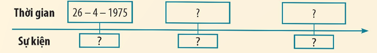 2. KỂ CHUYỆN LỊCH SỬ VỀ CHIẾN DỊCH HỒ CHÍ MINHCâu hỏi: Đọc thông tin, hãy kể lại một câu chuyện lịch sử về Chiến dịch Hồ Chí MinhGiải chi tiết:Câu chuyện về thời khắc cuối cùng của chính quyền Sài Gòn- Khi lá cờ cách mạng kiêu hãnh bay trên nóc Dinh Độc Lập, tổng thống Dương Văn Minh đã phải đến Đài phát thanh Sài Gòn đọc lời tuyên bố đầu hàng không điều kiện- Nội dung lời tuyên bố: khẳng định quân Việt Nam Cộng Hoà hạ vũ khí đầu hàng không điều kiện Quân giải phóng của ta, chính quyền từ trung ương đến địa phương phải giải tán hoàn toàn và trao lại cho Chính phủ cách mạng lâm thời miền Nam Việt Nam 3. LUYỆN TẬPCâu 1: Hoàn thiện trục thời gian (theo gợi ý dưới đây vào vở) về một số sự kiện lịch sử trong Chiến dịch Hồ Chí Minh năm 1975.Giải chi tiết: Câu 2: Viết một đoạn văn (khoảng 5 câu) nêu cảm nghĩ của em về một câu chuyện lịch sử trong bài học.Giải chi tiết:Qua cây chuyện kể về thời khắc cuối cùng của chính quyền Sài Gòn, có thể thấy đây là một thời khắc lịch sử của dân tộc ta. Bởi vì nó đã đánh dấu sự thất bại hoàn toàn cuộc chiến tranh xâm lược của đế quốc Mỹ ở miền Nam. Sự sụp đổ hoàn toàn của chính quyền Sài Gòn được thể hiện qua tuyên bố đầu hàng không điều kiện của Đại tướng Dương Văn Minh. Toàn bộ người dân ở khoảnh khắc đó như vỡ oà sau rất nhiều năm chiến đấu oanh liệt để giành độc lập tự do, thống nhất cho Tổ quốc. Ngày này đã đi vào lịch sử dân tộc như một mốc son chói lọi, đưa đất nước ta bước vào một kỷ nguyên mới, kỷ nguyên độc lập dân tộc và chủ nghĩa xã hội.4. VẬN DỤNG
