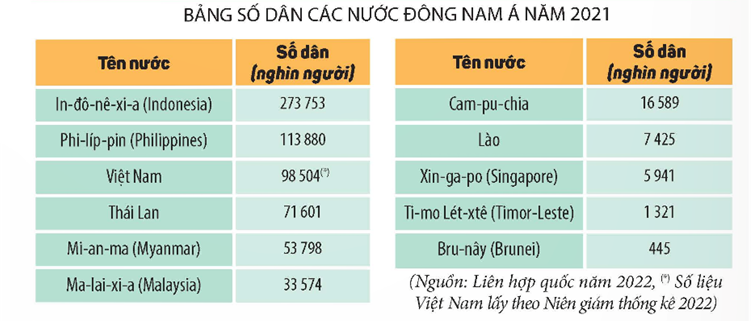 Khởi động: Theo Tổng cục thống kê, giữa tháng 4 năm 2023, số dân Việt Nam đạt mốc 100 triệu người, xếp thứ 8 châu Á và thứ 15 trong số các quốc gia đông dân nhất thế giới. Hãy chia sẻ suy nghĩ của em về những thông tin trên.Giải chi tiết:- Số dân ở nước ta tăng nhanh từ đó tạo cơ hội thuận lợi, động lực mạnh mẽ cho sự phát triển của đất nước - Tuy nhiên đó cũng là thách thức cho người dân về các vấn đề như: nhà ở, giáo dục,…1. QUY MÔ DÂN SỐCâu hỏi: Đọc thông tin và bảng dân số các nước Đông Nam Á năm 2021 quan sát, em hãy:- Cho biết dân số của nước ta năm 2021.- So sánh số dân nước ta với các nước trong khu vực Đông Nam Á.Giải chi tiết:- Dân số nước ta năm 2021: 98,504 người- So với các nước trong khu vực Đông Nam Á, dân số nước ta đứng thứ 3 chỉ sau In-đô-nê-xi-a và Phi-líp-pin2. GIA TĂNG DÂN SỐCâu hỏi: Đọc thông tin và quan sát các hình từ 1, em hãy:- Cho biết dân số của nước ta năm 2021 tăng bao nhiêu nghìn người so với năm 1991.- Nêu một số ảnh hưởng của gia tăng dân số ở nước ta. Giải chi tiết:- Dân số của nước ta năm 2021 tăng 31,262 người so với năm 1991- Một số ảnh hưởng của gia tăng dân số ở nước ta là:+ Tạo nguồn lao động dồi dào, thị trường tiêu thụ rộng lớn+ Gây ra một số khó khăn trong giải quyết việc làm, nhà ở, y tế, giáo dục,...+ Suy thoái tài nguyên thiên nhiên và ô nhiễm môi trường3. PHÂN BỐ DÂN CƯCâu hỏi: Đọc thông tin và quan sát các hình từ 2, em hãy:- Xác định các khu vực đông dân, khu vực thưa dân ở nước ta. Rút ra nhận xét- Nêu những hậu quả của việc phân bố dân cư chưa hợp lí.Giải chi tiết:- Các khu vực đông dân tập trung chủ yếu ở các tỉnh, thành phố lớn còn các khu vực thưa dân chủ yếu ở vùng núi, nông thôn- Từ đó có thể thấy nước ta có sự phân bố dân cư không đồng đều, hợp lí giữa đồng bằng và miền núi- Hậu quả của việc phân bố dân cư không hợp lí là:+ Có nơi thừa, có nơi thiếu lao động+ Gây khó khăn cho việc khai thác tài nguyên và sử dụng hợp lí nguồn lao động4. DÂN TỘCCâu hỏi: Đọc thông tin, em hãy:- Kể tên một số dân tộc sinh sống ở nước ta- Kể lại một số câu chuyện về tình đoàn kết của cộng đồng các dân tộc Việt NamGiải chi tiết:- Một số dân tộc sinh sống ở nước ta: Kinh, Mường, Tày, Thái,...- Câu chuyện về tình đoàn kết của cộng đồng các dân tộc Việt Nam: trong phòng trào Cần Vương, các dân tộc đã đồng lòng giúp đỡ vua cứu nước bằng cách cung cấp lương thực, đốn gỗ, xây dựng doanh trại cho nghĩa quân. Hơn nữa còn giữ bí mật về cuộc hành trình của vua để giặc Pháp nhiều lần không tìm thấy tung tích, phải trở về.5. LUYỆN TẬPDựa vào lược đồ phân bố dân cư Việt Nam năm 2021, hãy kể tên 3 tỉnh, thành phố có mật độ dân số cao nhất và 3 tỉnh, thành phố có mật độ dân số thấp nhất.Giải chi tiết:- 3 tỉnh, thành phố có mật độ dân số cao nhất: Hà Nội, Thành phố Hồ Chí Minh, Hải Phòng- 3 tỉnh, thành phố có mật độ dân số thấp nhất: Kon Tum, Điện Biên, Sơn La6. VẬN DỤNG
