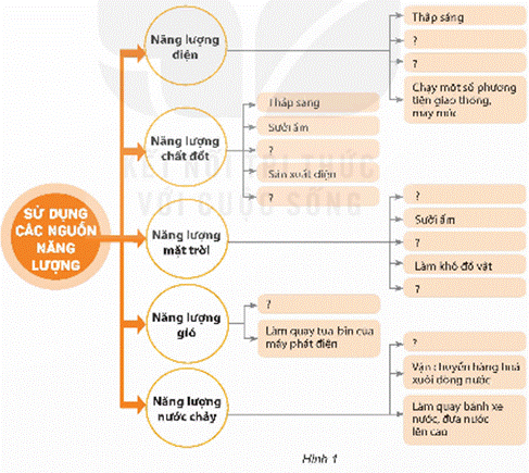 Mở đầu: Em đã học về những nguồn năng lượng nào? Các nguồn năng lượng đó đã được sử dụng trong cuộc sống như thế nào?Giải chi tiết:NĂNG LƯỢNG ĐIỆN- Ngoài thắp sáng và chạy máy, điện còn được sử dụng vào các việc như:+ Sưởi ấm: Sử dụng điện để hoạt động các thiết bị sưởi ấm như tủ sấy, bếp điện, hoặc hệ thống sưởi điện.+ Nấu ăn: Sử dụng điện để vận hành bếp điện, lò vi sóng, nồi cơm điện, và các thiết bị nấu ăn khác.+ Làm lạnh: Sử dụng điện để vận hành máy lạnh, tủ lạnh, máy làm kem, và các thiết bị làm lạnh khác.+ Sử dụng các thiết bị gia dụng: Sử dụng điện để vận hành máy giặt, máy sấy, máy hút bụi, máy sấy tóc, máy là, v.v.NĂNG LƯỢNG CHẤT ĐỐT • Một số nguồn năng lượng chất đốt: củi, than đá, xăng, dầu, khí đốt. Chất đốt khi bị cháy sẽ cung cấp năng lượng NĂNG LƯỢNG MẶT TRỜI, GIÓ VÀ NƯỚC CHẢY - Năng lượng mặt trời để chiếu sáng, sười ẩm, làm khô, đun nấu - Năng lượng gió được dùng để chạy thuyền buồm, sản xuất điện,....- Năng lượng nước chảy được dùng để đẩy thuyền, bè,... xuôi dòng nước; làm quay bánh xe nước đưa nước lên cao, sản xuất điện,.... Luyện tập, vận dụng 