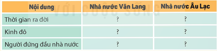 2. ĐỜI SỐNG KINH TẾ CỦA CƯ DÂN VĂN LANG, ÂU LẠCCâu hỏi: Đọc thông tin và quan sát các hình từ 4 đến 6, em hãy:- Mô tả một số nét chính về đời sống kinh tế của cư dân Văn Lang, Âu Lạc- Cho biết truyền thuyết Sơn Tinh, Thuỷ Tinh phản ánh điều gì. Giải chi tiết:- Một số nét chính về đời sống kinh tế của cư dân Văn Lang, Âu Lạc:+ Nghề chính là làm ruộng, trồng các loại rau, củ ăn quả. Ngoài ra người dân còn biết trồng dâu, nuôi tằm, ươm tơ, dệt vải,...+ Đúc đồng làm công cụ lao động, vũ khí và trang sức, họ còn làm đồ gốm, đóng thuyền,...- Truyền thuyết Sơn Tinh, Thuỷ Tinh phản ánh công cuộc lao động gian khổ của ông cha ta trong việc chống lại nạn bão lụt trên lưu vực đồng bằng Bắc Bộ thông qua hình ảnh Thuỷ Tinh dâng nước đánh Sơn Tinh 3. CÔNG CUỘC ĐẤU TRANH CHỐNG NGOẠI XÂM CỦA NHÀ NƯỚC VĂN LANG VÀ NHÀ NƯỚC ÂU LẠC