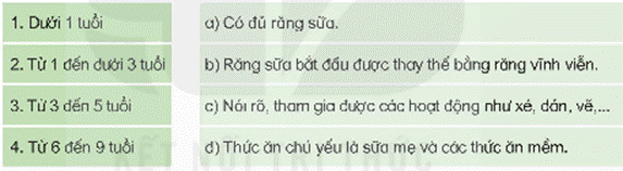Mở đầu: Hãy nêu một số đặc điểm về vóc dáng, sức khỏe, độ tuổi của các thành viên trong gia đình em. Đáp án:Ông Bà:Độ tuổi: 70Vóc dáng: Gầy, lưng còng.Sức khỏe: Tương đối khỏe mạnhBố Mẹ:Độ tuổi: 40Vóc dáng: CaoSức khỏe: Khỏe mạnhTrẻ Em:Độ tuổi: 13Vóc dáng: Thấp, béSức khỏe: Yếu 1. CÁC GIAI ĐOẠN PHÁT TRIỂN CỦA CON NGƯỜIHoạt động khám pháQuan sát hình 1, đọc thông tin và cho biết sự phát triển của con người chia làm mấy giai đoạn, độ tuổi của mỗi giai đoạn đó.Đáp án:Từ khi được sinh ra, con người sẽ trải qua các giai đoạn phát triển chính bao gồm tuổi ấu thơ, tuổi vị thành niên, tuổi trưởng thành và tuổi già. a) Tuổi ấu thơ (từ khi sinh ra đến 9 tuổi) b) Tuổi vị thành niên (từ 10 đến 19 tuổi) c) Tuổi trưởng thành (từ 20 đến 60 tuổi) d) Tuổi giả (trên 60 tuổi) Luyện tập, vận dụng Câu 1: Hãy cho biết các thành viên trong gia đình em đang ở giai đoạn nàoĐáp án:- Ông bà: Tuổi giả (trên 60 tuổi)- Bố mẹ: Tuổi trưởng thành (từ 20 đến 60 tuổi) - Em và em em: Tuổi vị thành niên (từ 10 đến 19 tuổi) 2. TUỔI THƠ ẤUHoạt động khám phá: Câu 1: Quan sát hình 2, đọc thông tin và cho biết: Tuổi ấu thơ có thể chia thành những giai đoạn nào? Nhận xét sự thay đổi của trẻ ở tuổi ấu thơ.Đáp án:- Tuổi ấu thơ có thể chia thành:a) Dưới 1 tuổi b) Từ 1 đến dưới 3 tuổi c) Từ 3 đến 5 tuổi d) Từ 6 đến 9 tuổi - Sự thay đổi của trẻ ở tuổi ấu thơ.a) Dưới 1 tuổi: Trong khoảng 6 tháng đầu, nguồn dinh dưỡng chính của trẻ là sữa mẹ. Trẻ tăng nhanh về chiều cao, cân nặng. Gần 1 tuổi trẻ có thể dùng vũng và bắt đầu tập đi.b) Từ 1 đến dưới 3 tuổi: Trẻ mọc đủ răng sữa, có thể ăn thức ăn cứng dần và đa dạng hơn, bắt đầu biết nói, đi vũng và chạy nhảy.c) Từ 3 đến 5 tuổi: Ngôn ngữ của trẻ phát triển; tham gia được các hoạt động như vẽ, nặn, dân,... Chiều cao, cân nặng tăng chậm hơn.d) Từ 6 đến 9 tuổi: Răng sữa dần được thay thế bằng răng vĩnh viễn. Trẻ có thể tự làm những việc chăm sóc bản thân. Hoạt động học tập giữ vai trò chủ đạo.Luyện tập, vận dụngCâu 1: Ghép ô chữ về các giai đoạn phát triển trong tuổi ấu thơ với mô tả đặc điểm phù hợp dưới đây.Đáp án:DBCBCâu 2: Tìm hiểu thông tin, thu thập một số hình ảnh ở các giai đoạn trong tuổi ấu thơ của em và giới thiệu với các bạn theo gợi ý:- Tuổi của em trong ảnh.- Những việc em có thể làm ở độ tuổi trong mỗi ảnh.- Bố mẹ và người thân đã chăm sóc em lúc đó như thế nào?Đáp án:Ví dụ:- Tuổi: 12 - Những việc em có thể làm:Lau chùi bàn ghế, lau bụi.Phơi quần áo hoặc gấp quần áo sau khi giặt.Hỗ trợ việc nấu nướng, chuẩn bị bữa ăn.Trông nom em bé hoặc trẻ nhỏ trong gia đình.Tham gia vào các hoạt động tình nguyện, như dọn vệ sinh công viên, hỗ trợ các tổ chức từ thiện.- Bố mẹ và người thân đã chăm sóc em:Em lúc đó được bố mẹ và người thân chăm sóc thông qua việc hỗ trợ học tập, khuyến khích tham gia hoạt động ngoại khóa, giáo dục về sức khỏe, cung cấp hỗ trợ tinh thần, và làm mẫu mực hướng dẫn. Bố mẹ và người thân đóng vai trò quan trọng trong việc giúp trẻ em phát triển mọi mặt của bản thân và xây dựng nền tảng cho tương lai tích cực của họ. 3. TUỔI VỊ THÀNH NIÊNHoạt động khám phá: Câu 1: Đọc thông tin và cho biết một số đặc điểm nổi bật của con người ở tuổi vị thành niên. Đáp án:Đặc điểm nổi bật của con người ở tuổi vị thành niên: Cơ thể tăng cường tiết hoóc-môn (hormone) sinh dục dẫn đến nhiều thay đổi về ngoại hình, sinh lí, tâm lí, các mối quan hệ xã hội,…Câu 2: Quan sát hình 3, đọc thông tin và cho biết một số thay đổi của nam và nữ ở tuổi dậy thì.Đáp án:- Nam và nữ Chiều cao tăng rất nhanh. Cơ quan sinh dục phát triển. Xuất hiện lông nách, lông mu, Gia tăng tiết chất nhờn ở da, mùi cơ thể thay đổi, xuất hiện mụn trứng cá. Chú ý nhiều về ngoại hình. Tính cách thay đổi, tâm trạng buồn vui thất thường, độc lập hơn trong suy nghĩ và hành động nhưng vẫn phải phụ thuộc cha mẹ.Quan tâm, để ý bạn khác giới.- Nữ Vũ, hông, xương chậu phát triển. Xuất hiện kinh nguyệt,... - NamXuất hiện râu. Ngực nở rộng hơn. Giọng nói trầm hơn (vỡ giọng). Có hiện tượng xuất tinh,…Luyện tập, vận dụngTìm hiểu trong thực tế, sách, báo,... và chia sẻ về vai trò của con người ở tuổi vị thành niên.Đáp án:- Tuổi vị thành niên đóng vai trò quan trọng trong việc xây dựng bản thân, hình thành nhân cách, và tạo ra nền tảng cho tương lai. - Con người ở tuổi vị thành niên có vai trò quan trọng trong việc hình thành bản sắc, khám phá giới tính, phát triển kỹ năng xã hội, học tập và làm việc. - Con người ở tuổi vị thành niên cũng có vai trò trong việc đóng góp cho xã hội, bằng cách tham gia vào các hoạt động cộng đồng, tình nguyện, chính trị và văn hóa. 4. TUỔI TRƯỞNG THÀNHHoạt động khám phá: Câu 1: Quan sát hình 14, đọc thông tin và cho biết:- Một số đặc điểm nổi bật của con người ở tuổi trưởng thành.- Vai trò của người trưởng thành trong gia đình và xã hội.Đáp án:- Ở tuổi trưởng thành, cơ thể phát triển và hoàn thiện về thể chất, tâm lí. - Trong độ tuổi này, con người có thể lập gia đình, sinh con, chịu trách nhiệm với bản thân, gia đình và xã hội. Người trưởng thành là lực lượng chủ yếu tham gia các hoạt động lao động, sản xuất trong xã hội.Luyện tập, vận dụngTìm hiểu, chia sẻ về công việc và đóng góp của một người trưởng thành trong gia đình em đối với gia đình, xã hội.Đáp án:Một người trưởng thành thường đóng vai trò quan trọng trong việc chăm sóc gia đình, cung cấp hỗ trợ tài chính và tinh thần cho những người xung quanh, đồng thời đóng góp vào xã hội thông qua công việc, sự hiểu biết, và kinh nghiệm của mình. Điều này có thể bao gồm việc đảm bảo sự ổn định tài chính cho gia đình, giúp đỡ người khác trong cộng đồng, tham gia vào các hoạt động xã hội, và góp phần vào sự phát triển và tiến bộ của xã hội. 5. TUỔI GIÁ