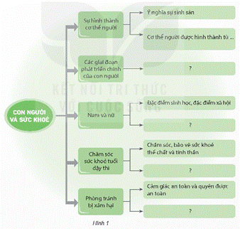 MỞ ĐẦUHãy nói những điều em thích ở chủ đề Con người và sức khỏe.Giải chi tiết:Em thích bài về Chăm sóc sức khỏe tuổi dậy thì ở chủ đề Con người và sức khỏe. Em biết cách chăm sóc và bảo vệ sức khỏe tuổi dậy thì:+ Thường xuyên rửa mặt, tắm, gội và vệ sinh cơ quan sinh dục đúng cách,....+ Thực hiện ăn uống đủ các chất dinh dưỡng cần thiết, nghỉ ngơi và tập luyện thể thao; vui chơi, giải trí phù hợp và lành mạnh,...+ Không sử dụng các chất kích thích, chất gây nghiện,...+ Tìm hiểu, chia sẻ về sức khỏe sinh sản tuổi dậy thì qua thầy cô giáo, người thân,... Luyện tập, vận dụng