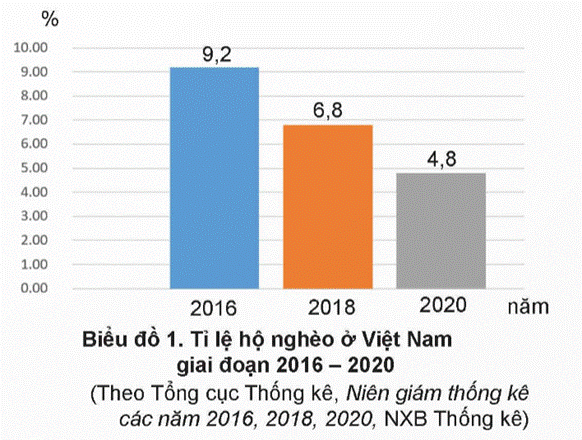 MỞ ĐẦUEm hãy quan sát biểu đồ thể hiện tỷ lệ hộ nghèo ở nước ta giai đoạn 2016 – 2020 và cho biết tỉ lệ này thay đổi thế nào. Nêu ý nghĩa của sự thay đổi đó.Giải chi tiết:Biểu đồ cho thấy tỷ lệ hộ nghèo ở Việt Nam đã giảm đáng kể từ năm 2016 đến năm 2020. Cụ thể, tỉ lệ này giảm từ 9.2% xuống còn 4.8%.Sự giảm này có ý nghĩa quan trọng, bởi vì nó cho thấy Việt Nam đã có những bước tiến vượt bậc trong việc giảm nghèo, cải thiện chất lượng cuộc sống cho người dân. Điều này cũng phản ánh sự thành công của các chính sách phát triển kinh tế-xã hội mà chính phủ đã triển khai. 1. TĂNG TRƯỞNG KINH TẾCâu hỏi: Em có nhận xét gì về chỉ tiêu tăng trưởng GDP của nước ta qua thông tin trên?Giải chi tiết:Biểu đồ cho thấy GDP của Việt Nam đã tăng trưởng mạnh mẽ trong năm 2022, đạt mức 8.02%, cao hơn nhiều so với 2.87% trong năm 2020 và 2.56% trong năm 2021. Đây là mức tăng trưởng cao nhất trong giai đoạn từ 2011 đến 2022. Câu hỏi: Từ bảng số liệu trên (bảng 1), em hãy nhận xét sự khác nhau trong việc phản ánh kết quả tăng trưởng giữa chi tiêu GDP/người.Giải chi tiết:Bảng số liệu cho thấy có sự khác biệt lớn giữa GDP tổng và GDP/người của Trung Quốc và Singapore trong năm 2022.+ Trung Quốc có GDP tổng cao (17,96 nghìn tỷ USD), nhưng GDP/người lại thấp (12.720 USD/người). Điều này cho thấy kinh tế của Trung Quốc lớn mạnh về quy mô tổng thể, nhưng thu nhập bình quân đầu người lại không cao.+ Ngược lại, Singapore có GDP tổng thấp hơn nhiều (466,8 tỷ USD), nhưng GDP/người lại cao hơn rất nhiều (82.808 USD/người). Điều này cho thấy mặc dù kinh tế của Singapore nhỏ hơn về quy mô tổng thể, nhưng thu nhập bình quân đầu người lại cao, phản ánh mức độ thịnh vượng của người dân.Như vậy, GDP/người phản ánh một cách chính xác hơn về mức độ thịnh vượng của người dân trong một quốc gia so với chỉ số GDP tổng. Mặc dù GDP tổng có thể cho thấy sức mạnh kinh tế tổng thể của một quốc gia, nhưng nó không phản ánh được mức độ phân bổ thu nhập trong xã hội. Trong khi đó, GDP/người lại cho thấy thu nhập bình quân đầu người, phản ánh một cách tốt hơn về mức sống của người dân. Đây là một chỉ số quan trọng để đánh giá mức độ phát triển của một quốc gia. Câu hỏi: 1/ Em hãy so sánh GDP và GNI của Việt Nam trong từng năm 2021, 2022 và nêu ý nghĩa của từng chỉ tiêu tăng trưởng này.2/ Em có nhận xét gì về sự tăng trưởng kinh tế Việt Nam năm 2022 so với năm 2021?Giải chi tiết:1/ So sánh GDP và GNI của Việt Nam trong từng năm 2021, 2022:+ Năm 2021: GDP của Việt Nam là 366,14 tỷ USD và GNI là 347,4 tỷ USD.+ Năm 2022: GDP tăng lên 408,8 tỷ USD và GNI tăng lên 388,9 tỷ USD.Sự tăng trưởng của cả GDP và GNI cho thấy nền kinh tế của Việt Nam đang phát triển mạnh mẽ. Tăng trưởng GDP cho thấy sự tăng trưởng của nền kinh tế trong nước, trong khi tăng trưởng GNI cho thấy sự tăng trưởng của thu nhập toàn dân, bao gồm cả thu nhập từ nước ngoài.2/ Nhận xét về sự tăng trưởng kinh tế Việt Nam năm 2022 so với năm 2021:So với năm 2021, cả GDP và GNI của Việt Nam đều tăng mạnh trong năm 2022. Điều này cho thấy nền kinh tế của Việt Nam đã phục hồi và phát triển mạnh mẽ sau giai đoạn khó khăn do đại dịch COVID-19. Câu hỏi: Từ bảng số liệu trên, em hãy nhận xét sự khác nhau trong việc phản ánh kết quả tăng trưởng giữa chỉ tiêu GNI và chỉ tiêu GNI/người.Giải chi tiết:Dựa trên bảng số liệu, ta có thể thấy sự khác biệt giữa chỉ tiêu GNI và GNI/người của Việt Nam, Trung Quốc và Singapore: + GNI: GNI của Trung Quốc cao nhất, tiếp theo là Singapore và Việt Nam. Điều này phản ánh sức mạnh kinh tế tổng thể của các quốc gia.+ GNI/người: GNI/người của Singapore cao nhất, tiếp theo là Trung Quốc và Việt Nam. Điều này phản ánh mức độ phát triển kinh tế trên mỗi người dân.Có thể thấy, chỉ tiêu GNI phản ánh sức mạnh kinh tế tổng thể của quốc gia, trong khi GNI/người cho ta biết mức độ phát triển kinh tế trên mỗi người dân. Mặc dù một quốc gia có GNI cao, nếu dân số của họ cũng rất lớn, thì GNI/người có thể không cao. Ngược lại, một quốc gia có dân số nhỏ nhưng GNI cao có thể có GNI/người rất cao. Đây là lý do vì sao Singapore có GNI/người cao hơn nhiều so với Trung Quốc và Việt Nam, mặc dù GNI tổng thể của họ thấp hơn Trung Quốc. Câu hỏi: 1/ Em hãy chỉ ra vai trò của tăng trưởng kinh tế được đề cập trong thông tin trên.2/ Hãy lấy ví dụ cụ thể ở địa phương em để minh chứng cho vai trò của tăng trưởng kinh tế.Giải chi tiết:1/ Vai trò của tăng trưởng kinh tế trong thông tin trên:+ Tăng trưởng GDP: Tăng trưởng GDP cho thấy sức mạnh kinh tế tổng thể của một quốc gia. Việt Nam đã có mức tăng trưởng GDP ổn định, đạt khoảng 5,9%/năm, cho thấy nền kinh tế đang phát triển mạnh mẽ.+ Giảm tỷ lệ nghèo: Tăng trưởng kinh tế đã giúp giảm tỷ lệ nghèo đáng kể, từ 14,2% năm 2010 xuống dưới 3% vào năm 2020. Điều này cho thấy tăng trưởng kinh tế đã góp phần cải thiện đời sống của người dân.+ Nâng cao thu nhập: Tăng trưởng kinh tế đã tạo ra nhiều việc làm, giúp nâng cao thu nhập cho người lao động.2/ Ví dụ về vai trò của tăng trưởng kinh tế ở địa phương:Ở Hà Nội, tăng trưởng kinh tế đã tạo ra nhiều cơ hội việc làm, giúp nâng cao thu nhập cho người dân. Đồng thời, tăng trưởng kinh tế cũng đã thúc đẩy sự phát triển của cơ sở hạ tầng, như việc xây dựng các tòa nhà văn phòng mới, cải thiện hệ thống giao thông công cộng, và nâng cao chất lượng dịch vụ y tế. Điều này không chỉ cải thiện chất lượng cuộc sống của người dân, mà còn thu hút đầu tư từ các doanh nghiệp trong và ngoài nước, tạo ra một chuỗi phản hồi tích cực cho tăng trưởng kinh tế. 2. PHÁT TRIỂN KINH TẾCâu hỏi: 1/ Em hiểu thế nào là phát triển kinh tế? Phát triển kinh tế được xác định qua các chỉ tiêu cơ bản nào?2/ Các thông tin, biểu đồ trên phản ánh các chỉ tiêu nào của phát triển kinh tế? Em có nhận xét gì về kết quả thực hiện các chỉ tiêu đó ở nước ta?3/ Hãy phân biệt tăng trưởng kinh tế và phát triển kinh tế.Giải chi tiết:1/ Phát triển kinh tế là sự lớn lên về quy mô cùng với những thay đổi về cấu trúc nền kinh tế, mang lại những chuyển biến tích cực về xã hội.Các chỉ tiêu phát triển kinh tế bao gồm:+ Sự gia tăng GDP, GNI, GDP/người, GNI/người.+ Chuyển dịch cơ cấu ngành kinh tế theo hướng tích cực: tỷ trọng của ngành công nghiệp, dịch vụ trong GDP tăng lên, tỷ trọng của ngành nông nghiệp giảm đi.+ Chỉ tiêu về tiến bộ xã hội: chỉ số phát triển con người HDI tăng, chỉ số đói nghèo, chỉ số bất bình đẳng trong phân phối thu nhập (hệ số Gini) giảm.2/- Thông tin 1 và biểu đồ 3 phản ánh chỉ tiêu chuyển dịch cơ cấu kinh tế: Biểu đồ cho thấy sự chuyển dịch trong cơ cấu ngành kinh tế của Việt Nam từ năm 2018 đến năm 2022. Cụ thể, tỷ lệ của ngành nông nghiệp trong cơ cấu GDP giảm từ 14,68% xuống còn 11,88%, trong khi tỷ lệ của ngành công nghiệp tăng từ 34,23% lên 38,26%. Ngành dịch vụ duy trì ổn định với tỷ lệ khoảng 41%. Nhận xét về kết quả thực hiện chỉ tiêu này ở Việt Nam:+ Việt Nam đã có sự chuyển dịch cơ cấu kinh tế tích cực từ năm 2018 đến năm 2022, với việc giảm tỷ trọng của ngành nông nghiệp và tăng tỷ trọng của ngành công nghiệp. Điều này phản ánh sự chuyển dịch từ nền kinh tế dựa trên nông nghiệp sang nền kinh tế công nghiệp hóa, hiện đại hóa.+ Ngành dịch vụ duy trì ổn định và chiếm tỷ lệ lớn trong cơ cấu GDP, cho thấy vai trò quan trọng của ngành này trong nền kinh tế.- Thông tin 2 và biểu đồ 4 phản ánh chỉ tiêu về tiến bộ xã hội: + Chỉ số phát triển con người (HDI): HDI của Việt Nam đã tăng từ 0.693 năm 2018 lên 0.737 năm 2022, cho thấy sự cải thiện trong chất lượng cuộc sống và phát triển con người.+ Hệ số bất bình đẳng trong phân phối thu nhập (hệ số Gini): Hệ số Gini của Việt Nam dao động nhẹ nhưng ổn định xung quanh 0.42 đến 0.375, cho thấy mức độ bất bình đẳng thu nhập ở mức trung bình.Nhận xét về kết quả thực hiện chỉ tiêu này ở Việt Nam:+ Việt Nam đã có sự cải thiện đáng kể trong chỉ số phát triển con người (HDI), cho thấy sự tiến bộ trong việc nâng cao chất lượng cuộc sống và phát triển con người.+ Mặc dù hệ số Gini cho thấy mức độ bất bình đẳng thu nhập ở mức trung bình, nhưng Việt Nam cần tiếp tục nỗ lực để giảm bất bình đẳng và đảm bảo một sự phân phối thu nhập công bằng hơn.3/ Phân biệt tăng trưởng kinh tế và phát triển kinh tế:+ Tăng trưởng kinh tế chỉ là sự thay đổi về lượng của nền kinh tế, là điều kiện tiền đề cho phát triển kinh tế nhưng không phải chỉ cần tăng trưởng kinh tế là đã đạt được phát triển kinh tế. + Phát triển kinh tế có phạm vi rộng lớn, toàn diện hơn bao hàm cả tăng trưởng kinh tế lẫn chuyển dịch cơ cấu và tiến bộ xã hội. Câu hỏi: 1/ Em hãy chỉ ra vai trò của phát triển kinh tế được đề cập trong những thông tin trên.2/ Hãy lấy ví dụ cụ thể ở địa phương em để minh chứng cho vai trò của tăng trưởng, phát triển kinh tế.Giải chi tiết:1/ Vai trò của phát triển kinh tế được đề cập trong thông tin trên:+ Nâng cao chất lượng tăng trưởng: Phát triển kinh tế đã giúp cải thiện chất lượng tăng trưởng, với việc chuyển dịch cơ cấu kinh tế ngành và nội ngành theo hướng tích cực, tăng tỉ trọng công nghiệp chế biến, chế tạo và ứng dụng công nghệ cao.+ Chuyển dịch lao động: Phát triển kinh tế đã thúc đẩy sự chuyển dịch lao động từ khu vực năng suất lao động thấp sang khu vực năng suất lao động cao hơn, giúp nâng cao năng suất lao động.+ Cải thiện đời sống người dân: Phát triển kinh tế đã giúp cải thiện đời sống người dân, tạo sinh kế và nâng cao khả năng tiếp cận các dịch vụ xã hội cơ bản. Điều này được thể hiện qua việc thu nhập bình quân đầu người tăng, mạng lưới cơ sở y tế phát triển rộng khắp, và tuổi thọ trung bình tăng.2/ Ví dụ về vai trò của tăng trưởng, phát triển kinh tế ở địa phươngỞ thành phố Đà Nẵng, tăng trưởng kinh tế đã giúp thúc đẩy sự phát triển của ngành du lịch. Với việc xây dựng và nâng cấp các cơ sở hạ tầng du lịch như khu nghỉ dưỡng, bãi biển, và các điểm tham quan du lịch, Đà Nẵng đã thu hút được nhiều du khách trong và ngoài nước. Đồng thời, phát triển kinh tế ở Đà Nẵng cũng đã giúp cải thiện chất lượng giáo dục và y tế. Với việc đầu tư vào hệ thống giáo dục, từ mầm non đến đại học, chất lượng giáo dục ở Đà Nẵng đã được nâng lên, tạo điều kiện cho thế hệ trẻ có cơ hội học tập tốt hơn. Hệ thống y tế cũng được chú trọng, với việc xây dựng và nâng cấp các bệnh viện, phòng khám, giúp người dân có được dịch vụ y tế chất lượng cao. 3. MỐI QUAN HỆ GIỮA TĂNG TRƯỞNG KINH TẾ VÀ PHÁT TRIỂN BỀN VỮNGCâu hỏi: 1/ Từ thông tin 1, em hiểu thế nào là phát triển bền vững?2/ Từ thông tin 2, em hãy chỉ ra những tác động tích cực, tiêu cực của tăng trưởng kinh tế tới phát triển bền vững và ngược lại?Giải chi tiết:1/ Từ thông tin 1, em hiểu phát triển bền vững là quá trình phát triển có sự kết hợp hợp lý, hài hòa giữa ba mặt: phát triển kinh tế, phát triển xã hội và bảo vệ môi trường. 2/ Từ thông tin trên, ta có thể thấy những tác động tích cực và tiêu cực của tăng trưởng kinh tế tới phát triển bền vững và ngược lại:Tác động của tăng trưởng kinh tế tới phát triển bền vững:+ Tích cực: Tăng trưởng kinh tế ổn định tạo điều kiện vật chất cho sự phát triển và giải quyết các vấn đề xã hội. Nó giúp cải thiện đời sống người dân, tạo sinh kế và nâng cao khả năng tiếp cận các dịch vụ xã hội cơ bản.+ Tiêu cực: Nếu tăng trưởng kinh tế không gắn với mục tiêu phát triển xã hội và bảo vệ môi trường, chỉ đem lại lợi ích cho một bộ phận nhỏ người giàu, điều kiện sống của phần đông người nghèo không được cải thiện; đạo đức xã hội bị suy thoái; môi trường sống của con người bị huỷ hoại,… sẽ làm nảy sinh mâu thuẫn, tạo ra sự bất ổn trong xã hội, ảnh hưởng không tốt đến môi trường kinh doanh, làm cản trở đến phát triển kinh tế.Tác động của phát triển bền vững tới tăng trưởng kinh tế:+ Tích cực: Phát triển bền vững với việc nền kinh tế đạt tốc độ tăng trưởng cao, duy trì trong thời gian dài, gắn với đó là quá trình nâng cao chất lượng nguồn nhân lực, bảo vệ môi trường và bảo đảm tiến bộ xã hội, tự do cho mỗi người góp phần xây dựng một xã hội ổn định, đồng thuận và phát triển thể hiện tính bền vững của xã hội phát triển và có tác động tích cực đến sự tăng trưởng kinh tế bền vững.+ Tiêu cực: Nếu xã hội chứa đựng nhiều mâu thuẫn, tiến bộ và công bằng xã hội không được giải quyết tốt sẽ ảnh hưởng đến tăng trưởng kinh tế. Mâu thuẫn xã hội có thể tạo ra sự bất ổn, làm giảm sự đồng thuận trong xã hội, ảnh hưởng đến môi trường kinh doanh và cản trở tăng trưởng kinh tế. LUYỆN TẬPCâu 1: Em hãy cho biết chỉ tiêu nào dưới đây được chọn để đánh giá tăng trưởng kinh tế. Vì sao?a. Mức tăng tổng sản phẩm quốc nội trong một thời kỳ nhất định.b. Tỷ lệ lạm phát của nền kinh tế quốc gia trong một thời kỳ nhất định.c. Mức tăng tổng thu nhập quốc dân bình quân đầu người trong một thời kỳ nhất định.d. Mức tăng dân số của một quốc gia trong một thời kỳ nhất định.e. Mức tăng chỉ số bất bình đẳng trong phân phối thu nhập.Giải chi tiết:Chỉ tiêu được chọn để đánh giá tăng trưởng kinh tế là: Chỉ tiêu a. Mức tăng tổng sản phẩm quốc nội (GDP) trong một thời kỳ nhất định.Lý do là GDP là một chỉ số kinh tế quan trọng nhất, thể hiện tổng giá trị của tất cả hàng hóa và dịch vụ cuối cùng được sản xuất trong một quốc gia trong một thời gian nhất định. Mức tăng của GDP cho thấy sự tăng trưởng kinh tế, hay nói cách khác, sự gia tăng trong sản lượng và thu nhập của một quốc gia. Câu 2: Phát biểu nào dưới đây phản ánh đúng cách hiểu về phát triển kinh tế? Giải thích vì sao.a. Phát triển kinh tế là quá trình tăng trưởng kinh tế gắn liền với tiến bộ xã hội.b. Mục tiêu cuối cùng của phát triển kinh tế là xây dựng được cơ cấu kinh tế hiện đại.c. Muốn phát triển kinh tế cần thúc đẩy tăng trưởng kinh tế với tốc độ cao.Giải chi tiết:Phát biểu a. Phát triển kinh tế là quá trình tăng trưởng kinh tế gắn liền với tiến bộ xã hội phản ánh đúng cách hiểu về phát triển kinh tế.Lý do là phát triển kinh tế không chỉ đơn thuần là tăng trưởng kinh tế (tức là tăng GDP), mà còn liên quan đến việc cải thiện chất lượng cuộc sống và tiến bộ xã hội. Điều này có thể bao gồm việc giảm tỷ lệ nghèo, nâng cao chất lượng giáo dục và y tế, và cải thiện chất lượng môi trường sống. Phát triển kinh tế nhằm mục tiêu cải thiện chất lượng cuộc sống cho tất cả mọi người, không chỉ tập trung vào việc gia tăng sản lượng kinh tế. Câu 3: Em hãy thuyết trình về vai trò của tăng trưởng, phát triển kinh tế đối với các vấn đề dưới đây:a. Tăng trưởng, phát triển kinh tế tạo điều kiện để phát triển văn hoá, giáo dục.b. Phát triển kinh tế góp phần thúc đẩy công nghiệp hoá, hiện đại hoá nền kinh tế.c. Phát triển kinh tế góp phần giảm bớt chênh lệch trình độ phát triển giữa các vùng.Giải chi tiết:a. Tăng trưởng, phát triển kinh tế tạo điều kiện để phát triển văn hoá, giáo dục. Tăng trưởng kinh tế tạo ra nguồn lực tài chính cần thiết để đầu tư vào văn hoá và giáo dục. Khi nền kinh tế phát triển, chính phủ và các tổ chức xã hội có thêm nguồn lực để xây dựng cơ sở vật chất cho văn hoá và giáo dục, như viện bảo tàng, thư viện, trường học, và các cơ sở nghiên cứu. Đồng thời, tăng trưởng kinh tế cũng giúp nâng cao thu nhập của người dân, tạo điều kiện cho họ tiếp cận với các dịch vụ văn hoá và giáo dục chất lượng cao.b. Phát triển kinh tế góp phần thúc đẩy công nghiệp hoá, hiện đại hoá nền kinh tế.Phát triển kinh tế thúc đẩy quá trình công nghiệp hoá và hiện đại hoá bằng cách tạo ra nguồn lực cho đầu tư vào công nghệ và cơ sở hạ tầng. Điều này giúp nâng cao năng suất lao động, tạo ra sản phẩm và dịch vụ chất lượng cao, và mở rộng thị trường. Đồng thời, phát triển kinh tế cũng thúc đẩy sự đổi mới và sáng tạo, tạo điều kiện cho việc ứng dụng các công nghệ mới trong sản xuất và quản lý.c. Phát triển kinh tế góp phần giảm bớt chênh lệch trình độ phát triển giữa các vùng.Phát triển kinh tế giúp giảm bớt chênh lệch trình độ phát triển giữa các vùng bằng cách tạo ra cơ hội và nguồn lực để phát triển kinh tế địa phương. Khi nền kinh tế phát triển, chính phủ có thể đầu tư nhiều hơn vào các vùng kém phát triển, giúp cải thiện cơ sở hạ tầng, tạo việc làm, và nâng cao chất lượng cuộc sống cho người dân. Đồng thời, sự phát triển của các doanh nghiệp và ngành công nghiệp cũng tạo ra cơ hội cho người dân các vùng kém phát triển tham gia vào thị trường lao động và tận dụng các cơ hội kinh tế mới. Câu 4: Ý kiến nào dưới đây phản ánh đúng cách hiểu về mối quan hệ giữa tăng trưởng kinh tế và phát triển bền vững? Giải thích vì sao.a. Muốn phát triển bền vững phải đẩy mạnh tốc độ tăng trưởng kinh tế.b. Phát triển bền vững là sự bảo đảm để thúc đẩy tăng trưởng kinh tế.c. Đảm bảo tăng trưởng kinh tế và tiến bộ xã hội là điều kiện đủ để phát triển bền vững.Giải chi tiết:Ý kiến b. Phát triển bền vững là sự bảo đảm để thúc đẩy tăng trưởng kinh tế phản ánh đúng cách hiểu về mối quan hệ giữa tăng trưởng kinh tế và phát triển bền vững.Lý do là phát triển bền vững không chỉ bao gồm tăng trưởng kinh tế, mà còn liên quan đến việc cải thiện chất lượng cuộc sống, bảo vệ môi trường, và tiến bộ xã hội. Khi một quốc gia phát triển một cách bền vững, nó tạo ra một môi trường ổn định và thuận lợi cho tăng trưởng kinh tế. Câu 5: Em hãy đọc thông tin dưới đây và thực hiện các yêu cầu: Văn kiện Đại hội đại biểu toàn quốc Đoàn Thanh niên Cộng sản Hồ Chí Minh lần thứ XII xác định mục tiêu hành động: Xây dựng thế hệ thanh niên Việt Nam phát triển toàn diện, giàu lòng yêu nước, có ý chí tự cường, tự hào dân tộc, có lí tưởng cách mạng, hoài bão, khát vọng vươn lên xây dựng đất nước phồn vinh, hạnh phúc, có đạo đức, ý thức công dân, chấp hành pháp luật; có sức khoẻ, văn hoá, kiến thức khoa học, công nghệ, kĩ năng sống; có nghề nghiệp, ý chí lập thân, lập nghiệp, năng động, sáng tạo. Phát huy tinh thần xung kích, tình nguyện, sáng tạo, trách nhiệm của thanh niên trong sự nghiệp xây dựng và bảo vệ Tổ quốc, đặc biệt là trong hội nhập quốc tế, chuyển đổi số quốc gia, góp phần hiện thực hóa mục tiêu phát triển đất nước đến năm 2030, tầm nhìn đến năm 2045