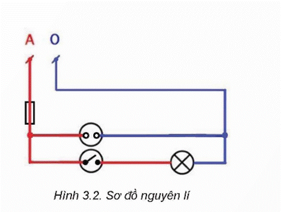 KHỞI ĐỘNG Quan sát Hình 3.1 và cho biết: Mạng điện trong nhà gồm có những thiết bị nào? Giải chi tiết:Mạng điện trong nhà gồm có các thiết bị: ổ cắm, đèn, công tắc, I. Mạng điện trong nhàCâu hỏi: Mô tả sơ đồ nguyên lí của Hình 3.2. Giải chi tiết:Sơ đồ mạch điện gồm 1 aptomat, 1 ổ điện, 1 công tắc hai cực điều khiển một đèn. Aptomat bảo vệ mạch điện. Công tắc được mắc nối tiếp với đèn và mắc song song với ổ điện. Câu hỏi: Chỉ ra sự khác biệt giữa sơ đồ lắp đặt trong Hình 3.3 và sơ đồ nguyên lí trong Hình 3.2.Giải chi tiết:- Sơ đồ nguyên lý được trình bày một cách tổng quát và chi tiết cấu tạo của một thiết bị.- Sơ đồ lắp đặt được trình bày cụ thể vị trí chính xác từng linh kiện (bộ phận) từng mạch điện trong một thiết bị. II. Thiết kế sơ đồ mạng điện trong nhàCâu hỏi: Chỉ ra sự khác nhau trong thiết kế sơ đồ nguyên lí và sơ đồ lắp đặt.Giải chi tiết:- Sơ đồ nguyên lý được trình bày một cách tổng quát và chi tiết cấu tạo của một thiết bị nhưng không theo trật tự về lắp đặt; chỉ vẽ sao cho dễ nhìn nhất.- Sơ đồ lắp đặt được trình bày cụ thể vị trí chính xác từng linh kiện (bộ phận) từng mạch điện trong một thiết bị. LUYỆN TẬPHãy thiết kế sơ đồ nguyên lí, sơ đồ lắp đặt mạng điện gồm: nguồn điện, aptomat, công tắc hai cực và bóng đèn, trong đó công tắc bật tắt bóng đèn và aptomat bảo vệ mạng điện.Giải chi tiết:Sơ đồ nguyên lí:Sơ đồ lắp đặt: VẬN DỤNG