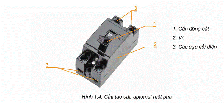 KHỞI ĐỘNG Quan sát Hình 1.1 và cho biết tên, tác dụng của những thiết bị trên bảng điện. Giải chi tiết:- Aptomat:bảo vệ mạng điện khỏi các nguy cơ như quá tải, ngắn mạch và rò điện, đảm bảo an toàn cho hệ thống điện và người sử dụng.- Ổ điện: cung cấp nguồn điện cho các thiết bị điện gia đình như đèn, máy móc, công cụ, và các thiết bị điện khác.- Công tắc điện: được sử dụng để kiểm soát việc mở và đóng mạch điện của một hoặc nhiều thiết bị điện. I. Thiết bị đóng cắtCâu hỏi: Quan sát Hình 1.2 và cho biết: Công tắc điện có cấu tạo gồm những bộ phận nào? Giải chi tiết:Công tắc điện có cấu tạo gồm nút bật tắt, vỏ, các cực nối điện. Câu hỏi: Hãy mô tả cấu tạo và đọc thông số kĩ thuật của một công tắc điện.Giải chi tiết:Ví dụ:- Dòng điện: 16A- Điện áp: 250V- Loại công tắc đơn, 1 chiều- Chất liệu nhựa chịu nhiệt độ, chống cháy, bóng- Kích thước: 86×86 mm Câu hỏi: Quan sát Hình 1.3 và cho biết: Cầu dao có cấu tạo gồm những bộ phận nào?Giải chi tiết:Cầu dao có cấu tạo gồm cần đóng cắt, vỏ, các cực nối điện. Câu hỏi: Hãy mô tả cấu tạo và đọc thông số kĩ thuật của một cầu dao.Giải chi tiết:Thông số kỹ thuật:- Điện áp sử dụng: 220V- Công suất: 63A- Dòng cắt: 6KA- Độ cách điện 400V Câu hỏi: Quan sát Hình 1.4 và cho biết: Aptomat có cấu tạo gồm những bộ phận nào?Giải chi tiết:Aptomat có cấu tạo gồm cần đóng cắt, vỏ, các cực nối điện. Câu hỏi: Hãy mô tả cấu tạo và đọc thông số kĩ thuật của một aptomat.Giải chi tiết:- Loại Aptomat: Aptomat Tép- Dòng cắt: 6000A- Điện áp định mức: 240/415V- Phân loại: 1P- Dòng điện định mức: 16A II. Thiết bị lấy điệnCâu hỏi: Quan sát Hình 1.5 và cho biết: Ổ cắm điện có cấu tạo gồm những bộ phận nào? Giải chi tiết:Ổ cắm điện có cấu tạo các cực tiếp điện và vỏ. Câu hỏi: Hãy mô tả cấu tạo và đọc thông số kĩ thuật của một ổ cắm điện.Giải chi tiết:Điện áp hoạt động tối đa: 250 VACCông suất ổ cắm tối đa: 3500WDòng điện ổ cắm tối đa: 16ADải nhiệt độ hoạt động: (-10-45) độ CKích thước (DxRxC): (86x86x31)mm Câu hỏi: Hãy mô tả cấu tạo và đọc thông số kĩ thuật của một phích cắm điện.Giải chi tiết:- Điện áp: 250V ~ 16A- Công suất: 4000W- Đường kính chân cắm: 4.8mm- Kích thước sản phẩm: 79.1 x 37 x 37mm VẬN DỤNG