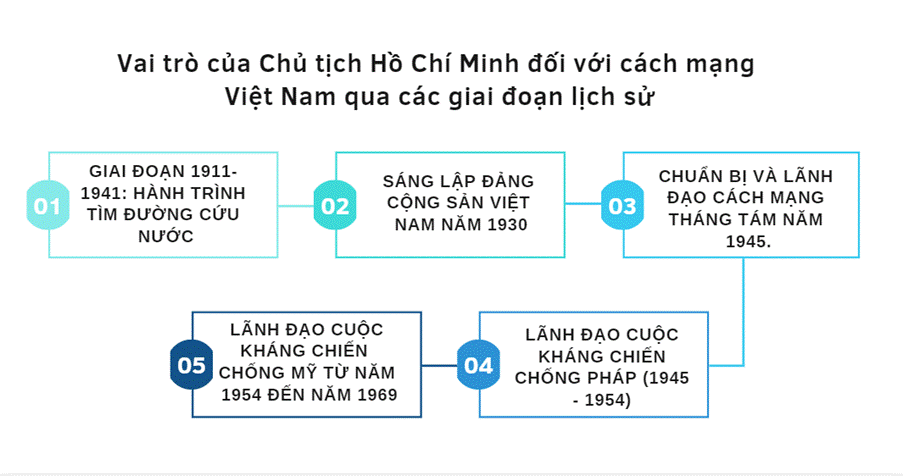 KHỞI ĐỘNG: Khóa họp lần thứ 24 của Đại hội đồng Tổ chức Giáo dục, Khoa học và Văn hoá của Liên hợp quốc (UNESCO) năm 1987 đã ban hành nghị quyết với nội dung: “Năm 1990 sẽ đánh dấu 100 năm kỷ niệm Ngày sinh của Chủ tịch Hồ Chí Minh, Anh hùng giải phóng dân tộc và Nhà văn hoá kiệt xuất của Việt Nam”. Nghị quyết là sự công nhận của cộng đồng quốc tế đối với những đóng góp to lớn của Chủ tịch Hồ Chí Minh. Theo em, Chủ tịch Hồ Chí Minh đã có những đóng góp như thế nào đối với lịch sử dân tộc cũng như nhân loại.Giải chi tiết:+ Chủ tịch Hồ Chí Minh, Anh hùng giải phóng dân tộc và nhà văn hoá kiệt xuất của Việt Nam, để lại dấu ấn sâu sắc trong lịch sử dân tộc và nhân loại. Dưới lãnh đạo của Người, Việt Nam đã đánh đuổi đế quốc Pháp và Mỹ ra khỏi nước ta. + Tư tưởng chủ nghĩa Hồ Chí Minh không chỉ là nền tảng chính trị mà còn là sự kết hợp tinh tế giữa tư tưởng Marx - Lenin và văn hóa truyền thống Việt Nam, tạo nên mô hình phát triển kinh tế xã hội độc đáo. + Chủ tịch Hồ Chí Minh là người lãnh đạo có tầm nhìn đa chiều, tích cực xây dựng và duy trì mối quan hệ ngoại giao tích cực, góp phần quan trọng vào hòa bình và ổn định thế giới. + Đặc biệt, Chủ tịch Hồ Chí Minh còn là một nhà văn hoá, để lại di sản văn hóa độc đáo được UNESCO công nhận. + Nghị quyết của UNESCO năm 1987 là sự thừa nhận quốc tế về những đóng góp to lớn của ông, là tinh thần đồng thuận của cộng đồng quốc tế đối với hình ảnh và tầm vóc lớn lao của Chủ tịch Hồ Chí Minh trong lịch sử dân tộc và nhân loại. 1. HÀNH TRÌNH TÌM ĐƯỜNG CỨU NƯỚC. Câu hỏi: Giới thiệu hành trình tìm đường cứu nước của Nguyễn Ái Quốc trên lược đồ Hình 1 (tr. 95).Giải chi tiết:- Hành trình tìm đường cứu nước của Nguyễn Tất Thành bắt đầu từ ngày 5 - 6 - 1911. - Ngày 8/6/1911: Nguyễn Tất Thành tới Singapore.- Năm 1911: Người đi qua Cô- lôm- bô, Po- xa- ti, Mác- xây, Lơ-ha- vrơ. - Năm 1912: Người tới Gi- Bu- Ti, Tuy- ni- đi, An-giê, Bồ Đào Nha, Tê-nê-ri-phê, Xê- nê- gan, Đa- hô- mây, Ghi- nê, Công- gô, Rê- uy- ni- ông.- Năm 1914: Người tới Luân Đôn.- Năm 1920, Người tới Pari. Câu hỏi: Vì sao Nguyễn Ái Quốc lựa chọn đi theo con đường cách mạng vô sản. Hãy nêu nội dung cơ bản của con đường cứu nước và ý nghĩa của sự kiện Nguyễn Ái Quốc tìm ra con đường cứu nước.Giải chi tiết:- Nguyễn Ái Quốc lựa chọn đi theo con đường cách mạng vô sản vì:+ Nguyễn Ái Quốc tin tưởng vào sức mạnh của lực lượng nhân dân, chủ nghĩa xã hội và công bằng xã hội. Người nhận ra rằng đây là cách hiệu quả nhất để giải phóng dân tộc, loại bỏ bất công xã hội và đối đầu với các thế lực áp bức. + Quan điểm này đã hình thành trong quá trình Người tiếp xúc với những tư tưởng cách mạng và vô sản trong quá trình học tập và trải nghiệm cuộc sống nước ngoài, từng bước đặt nền móng cho sự nghiệp cách mạng của Nguyễn Ái Quốc.- Nội dung cơ bản của con đường cứu nước: định con đường giành độc lập và tự do cho dân tộc Việt Nam là đi theo con đường cách mạng vô sản, gắn giải phóng dân tộc với giải phóng giai cấp, độc lập dân tộc với chủ nghĩa xã hội. - Ý nghĩa của sự kiện Nguyễn Ái Quốc tìm ra con đường cứu nước: Sự kiện Nguyễn Ái Quốc tìm ra con đường cứu nước bước đầu giải quyết được cuộc khủng hoảng vẽ đường lối của phong trào giải phóng dân tộc Việt Nam; mở ra giai đoạn phát triển mới cho phong trào giải phóng dân tộc Việt Nam – giai đoạn gắn phong trào cách mạng Việt Nam với cách mạng thế giới. 2. SÁNG LẬP ĐẢNG CỘNG SẢN VIỆT NAM.Câu hỏi: Khai thác thông tin và Tư liệu 3 trong mục, trình bày quá trình chuẩn bị về chính trị, tư tưởng và tổ chức của Nguyễn Ái Quốc cho sự ra đời của Đảng Cộng sản Việt Nam. Giải chi tiết:- Về chính trị, tư tưởng: + Nguyễn Ái Quốc tích cực tố cáo bản chất áp bức, bóc lột, nô dịch của chủ nghĩa thực dân với nhân dân các nước thuộc địa và kêu gọi, thức tỉnh nhân dân đấu tranh.+ Từ giữa năm 1921, Nguyễn Ái Quốc tham gia thành lập Hội liên hiệp thuộc địa, sau đó sáng lập tờ báo Le Paria (Người cùng khổ). Người viết nhiều bài trên các báo: Nhân đạo, Đời sống công nhân, Tạp chí Cộng sản, Tập san Thư tín quốc tế,....+ Kế thừa những quan điểm của chủ nghĩa Mác – Lê-nin và xuất phát từ thực tiễn phong trào giải phóng dân tộc ở các nước thuộc địa, Nguyễn Ái Quốc đưa ra những luận điểm quan trọng về cách mạng giải phóng dân tộc, khẳng định vai trò của chính đảng vô sản trong thắng lợi của cách mạng.- Về tổ chức: + Tháng 6 – 1925, Nguyễn Ái Quốc thành lập Hội Việt Nam Cách mạng Thanh niên tại Quảng Châu (Trung Quốc).+ Sau khi thành lập, Hội tổ chức các lớp huấn luyện chính trị do Nguyễn Ái Quốc trực tiếp phụ trách. + Hoạt động của Hội Việt Nam Cách mạng Thanh niên có ảnh hưởng và thúc đẩy mạnh mẽ sự chuyển biến của phong trào công nhân, phong trào yêu nước Việt Nam, dẫn đến sự ra đời của ba tổ chức cộng sản trong năm 1929. Đó là sự chuẩn bị trực tiếp cho sự ra đời của Đảng Cộng sản Việt Nam. Câu hỏi: Hãy nêu vai trò của Nguyễn Ái Quốc đối với Hội nghị thành lập Đảng Cộng sản Việt Nam.Giải chi tiết:- Trước nhu cầu cấp bách của phong trào cách mạng, Nguyễn Ái Quốc đã chủ động triệu tập đại biểu các tổ chức cộng sản đến Cửu Long (Trung Quốc) để tiến hành hợp nhất.- Hội nghị bắt đầu diễn ra từ ngày 6 – 1 – 1930. Trong hội nghị này, Nguyễn Ái Quốc nêu ra những điểm lớn cần thảo luận và nhất thống nhất các nhóm cộng sản ở Đông Dương; định tên Đảng là Đảng Cộng sản Việt Nam; thảo luận Chính cương và Điều lệ sơ lược của Đảng; định kế hoạch việc thống nhất trong nước và cử một Ban Chấp hành Trung ương lâm thời.- Hội nghị tán thành ý kiến của Nguyễn Ái Quốc, thông qua các văn kiện do Nguyễn Ái Quốc soạn thảo. Chính cương vắn tắt và Sách lược vắn tắt của Đảng được xem là Cương lĩnh chính trị đầu tiên của Đảng Cộng sản Việt Nam.=> Cương lĩnh chính trị đầu tiên của Đảng Cộng sản Việt Nam do Nguyễn Ái Quốc soạn thảo là một cương lĩnh giải phóng dân tộc sáng tạo, kết hợp đúng đắn vấn đề dân tộc và vấn đề giai cấp. Câu hỏi:. Đảng Cộng sản Việt Nam thành lập có ý nghĩa như thế nào?Giải chi tiết:- Đảng Cộng sản Việt Nam ra đời là kết quả của sự vận động phát triển và thống nhất của phong trào cách mạng trong cả nước.- Sự ra đời của Đảng Cộng sản Việt Nam là sản phẩm của sự kết hợp chủ nghĩa Mác- Lê-nin, tư tưởng Nguyễn Ái Quốc với phong trào công nhân và phong trào yêu nước Việt Nam.- Từ đây, cách mạng Việt Nam được đặt dưới sự lãnh đạo duy nhất của Đảng Cộng sản Việt Nam, một đảng có đường lối cách mạng khoa học và sáng tạo, tổ chức chặt chẽ và đội ngũ cán bộ kiên trung. - Cách mạng Việt Nam đã trở thành một bộ phận khăng khít của cách mạng vô sản thế giới.- Đảng Cộng sản Việt Nam là nhân tố hàng đầu quyết định đưa cách mạng Việt Nam đi từ thắng lợi này đến thắng lợi khác. 3. CHUẨN BỊ VÀ LÃNH ĐẠO CÁCH MẠNG THÁNG TÁM NĂM 1945.Câu hỏi:. Khai thác Tư liệu 5, hãy nêu ý nghĩa của việc thành lập Mặt trận Việt Minh và cho biết vai trò của Hồ Chí Minh đối với sự kiện này.Giải chi tiết:- Ý nghĩa của việc thành lập Mặt trận Việt Minh:+ Việc thành lập Mặt trận Việt Minh đánh dấu sự đoàn kết rộng lớn của các lực lượng cách mạng Việt Nam trong cuộc kháng chiến chống Pháp. + Mặt trận Việt Minh không chỉ thể hiện sự đồng lòng giữa các tầng lớp xã hội mà còn tạo ra tinh thần đoàn kết quốc gia mạnh mẽ. + Ý nghĩa của Mặt trận Việt Minh là kết hợp mọi tầng lớp nhân dân để đối mặt với thách thức ngoại xâm, mở ra hành trình cách mạng, chiến thắng lịch sử, và là nền tảng cho việc xây dựng nước Việt Nam mới.- Vai trò của Hồ Chí Minh trong việc thành lập mặt trận Việt Minh: + Nguyễn Ái Quốc triệu tập Hội nghị lần thứ 8 Ban Chấp hành Trung ương Đảng Cộng sản Đông Dương tại Pác Bó (Hà Quảng, Cao Bằng) từ ngày 10 đến ngày 19 – 5 – 1941. + Hội nghị chủ trương thành lập Mặt trận Việt Nam Độc lập Đồng minh (Mặt trận Việt Minh). Câu hỏi: Nêu vai trò của Hồ Chí Minh đối với thắng lợi của Cách mạng tháng Tám năm 1945.Giải chi tiết:- Triệu tập Hội nghị lần thứ 8 Ban Chấp hành Trung ương Đảng Cộng sản Đông Dương (5- 1941):+ Nguyễn Ái Quốc triệu tập Hội nghị lần thứ 8 Ban Chấp hành Trung ương Đảng Cộng sản Đông Dương tại Pác Bó (Cao Bằng) từ ngày 10 đến ngày 19 – 5 – 1941.+ Hội nghị xác định cách mạng Việt Nam hiện tại là cuộc cách mạng giải phóng dân tộc. Hội nghị chủ trương thành lập Mặt trận Việt Nam Độc lập Đồng minh (gọi tắt là Mặt trận Việt Minh) và giúp đỡ nhân dân Lào, Cam-pu-chia thành lập mặt trận riêng.+ Hội nghị nhấn mạnh chuẩn bị khởi nghĩa là nhiệm vụ trung tâm của toàn Đảng, toàn dân và xác định tiến trình cách mạng Việt Nam là đi từ khởi nghĩa từng phần tiến lên tổng khởi nghĩa.- Chuẩn bị về lực lượng chính trị, lực lượng vũ trang và căn cứ địa cho Cách mạng tháng Tám năm 1945: + Lãnh tụ Nguyễn Ái Quốc – Hồ Chí Minh tích cực tham gia lãnh đạo, chỉ đạo công cuộc chuẩn bị lực lượng về mọi mặt cho Cách mạng tháng Tám năm 1945.+ Thành lập Mặt trận Việt Minh (5 – 1941).+ Khởi thảo Chương trình cứu nước của Việt Minh.+ Thành lập Tiểu đội du kích thoát li đầu tiên ở Cao Bằng (11 – 1941), biên soạn các tài liệu huấn luyện quân sự.+ Chỉ thị thành lập Đội Việt Nam Tuyên truyền Giải phóng quân (22 – 12 – 1944).+ Chọn Cao Bằng làm một trong hai căn cứ địa đầu tiên của cách mạng (đầu năm 1941).+ Quyết định chuyển cơ quan chỉ đạo của cách mạng từ Pác Bó (Cao Bằng) về Tân Trào (Tuyên Quang).+ Quyết định thành lập Khu Giải phóng Việt Bắc (6 – 1945).+ Tháng 8 – 1942, lấy tên Hồ Chí Minh, lên đường đi Trung Quốc để tìm cách phối hợp hành động với phong trào chống Nhật của nhân dân Trung Quốc và các lực lượng Đồng minh chống phát xít trên chiến trường châu Á – Thái Bình Dương.+ Tháng 2 –1945, sang Côn Minh (Trung Quốc) nhằm tìm kiếm sự ủng hộ của quốc tế.- Trực tiếp lãnh đạo Cách mạng tháng Tám và thành lập nước Việt Nam Dân chủ Cộng hoà: + Triệu tập Hội nghị toàn quốc của Đảng Cộng sản Đông Dương (từ ngày 14 đến ngày 15- 8- 1945) thông qua kế hoạch lãnh đạo toàn dân tổng khởi nghĩa.+ Chủ trì Đại hội Quốc dân (ngày 16, 17 – 8 – 1945). + Soạn thảo và đọc Tuyên ngôn Độc lập khai sinh ra nước Việt Nam Dân chủ Cộng hoà. 4. LÃNH ĐẠO CUỘC KHÁNG CHIẾN CHỐNG PHÁP (1945 - 1954) VÀ KHÁNG CHIẾN CHỐNG MỸ TỪ NĂM 1954 ĐẾN NĂM 1969.Câu hỏi: Khai thác thông tin và Tư liệu 7 trong mục, hãy nêu vai trò của Chủ tịch Hồ Chí Minh trong lãnh đạo cuộc kháng chiến chống thực dân Pháp (1945 – 1951).Giải chi tiết:Lãnh đạo kháng chiến trong những năm 1945- 1946: - Về đối nội:+ Chủ tịch Hồ Chí Minh kêu gọi nhân dân cả nước “Nhường cơm sẻ áo” và “Tăng gia sản xuất, thành lập Nha Bình dân học vụ và thành lập Quỹ Độc lập, kêu gọi các tầng lớp nhân dân hưởng ứng Tuần lễ vàng ủng hộ Chính phủ. + Ngày 5- 1- 1946, Chủ tịch Hồ Chí Minh gửi Lời kêu gọi quốc dân đi bỏ phiếu.- Về đối ngoại:+ Chủ tịch Hồ Chí Minh đã gửi thư tới Chủ tịch Hội đồng Liên hợp quốc và nguyên thủ các nước lớn, khẳng định nền độc lập của Việt Nam.+ Chủ tịch Hồ Chí Minh thay mặt Chính phủ Việt Nam Dân chủ Cộng hoà, kí với đại diện Chính phủ Pháp Hiệp định Sơ bộ. + Chủ tịch Hồ Chí Minh đã chủ động gặp đại diện Chính phủ Pháp và kí bản Tạm ước (14 – 9 – 1946) nhằm tiếp tục kéo dài thời gian hoà bình, tạo điều kiện chuẩn bị cho cuộc kháng chiến lâu dài.- Đối với cuộc kháng chiến chống thực dân Pháp ở Nam Bộ, Chủ tịch Hồ Chí Minh kêu gọi nhân dân cả nước ủng hộ, đồng thời chỉ đạo công cuộc chuẩn bị lực lượng kháng chiến.- Tối ngày 19 – 12 – 1946, Chủ tịch Hồ Chí Minh thay mặt Trung ương Đảng và Chính phủ ra Lời kêu gọi toàn quốc kháng chiến.Lãnh đạo cuộc kháng chiến toàn quốc chống thực dân Pháp (1946 – 1954):- Hoạch định đường lối, phương châm kháng chiến: toàn dân, toàn diện, lâu dài, dựa vào sức mình là chính và tranh thủ sự ủng hộ của quốc tế.- Mở rộng các hoạt động ngoại giao. - Chủ trì Đại hội đại biểu lần thứ II của Đảng Lao động Việt Nam (2 – 1951) – Đại hội kháng chiến thắng lợi.- Chỉ đạo các chiến dịch quân sự trong kháng chiến chống thực dân Pháp trên chiến trường. Câu hỏi: Hãy nêu vai trò của Chủ tịch Hồ Chí Minh trong lãnh đạo cuộc kháng chiến chống lý từ năm 1954 đến năm 1969.Giải chi tiết:- Lãnh đạo xây dựng chủ nghĩa xã hội ở miền Bắc:+ Chủ tịch Hồ Chí Minh chủ trì và chỉ đạo xây dựng Nghị quyết Đại hội đại biểu toàn quốc lần thứ III của Đảng Lao động Việt Nam (9 – 1960). - Chỉ đạo sự nghiệp đấu tranh giải phóng miền Nam, xác định đường lối và quyết tâm đánh thắng giặc Mỹ xâm lược: + Tháng 1 – 1959, Chủ tịch Hồ Chí Minh chủ trì Hội nghị lần thứ 15 Ban Chấp hành Trung ương Đảng Lao động Việt Nam, xác định phương hướng cơ bản cho cách mạng miền Nam.+ Trong những năm 1965 – 1968, Chủ tịch Hồ Chí Minh đã cùng Trung ương Đảng phân tích tình hình, dự báo và thể hiện quyết tâm đánh thắng quân Mỹ xâm lược.- Là biểu tượng đoàn kết và có vai trò to lớn trong đấu tranh ngoại giao: + Chủ tịch Hồ Chí Minh đại diện cho tiếng nói của nhân dân Việt Nam vạch trần tội ác chiến tranh của đế quốc Mỹ. + Trong bối cảnh mâu thuẫn giữa Liên Xô và Trung Quốc, Chủ tịch Hồ Chí Minh luôn nỗ lực dùng giải pháp ngoại giao, tranh thủ sự giúp đỡ của nước bạn, đồng thời giữ vững đường lối độc lập, tự chủ của cách mạng Việt Nam. LUYỆN TẬPCâu 1: Lập bảng hệ thống (hoặc vẽ sơ đồ tư duy) về vai trò của Chủ tịch Hồ Chí Minh đối với cách mạng Việt Nam qua các giai đoạn lịch sử.Giải chi tiết: VẬN DỤNG