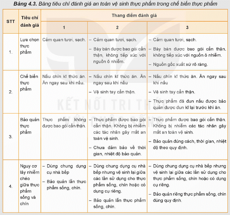 KHỞI ĐỘNG Quan sát Hình 4.1 và cho biết, người lao động đang sử dụng những trang bị bảo hộ gì trong quá trình chế biến thực phẩm?Giải chi tiết:Người lao động đang sử dụng những trang bị bảo hộ là mũ, khẩu trang, găng tay, tạp dề, quần áo bảo hộ. I. AN TOÀN LAO ĐỘNG TRONG CHẾ BIẾN THỰC PHẨMCâu hỏi: Quan sát Hình 4.2 về các dụng cụ, thiết bị nhà bếp dưới đây, hãy sắp xếp các dụng cụ, thiết bị đó vào từng nhóm theo chức năng trong quá trình sử dụng.Giải chi tiết:- Dụng cụ dùng để cắt, thái: dao, thớt.- Dụng cụ dùng để nhào, trộn: Máy đánh trứng.- Dụng cụ dùng để đo lường: Cân.- Dụng cụ dùng để làm sạch: máy rửa bát, khăn lau, găng tay, bình xịt.- Dụng cụ dùng để bảo quản: khay và lọ để gia vị- Dụng cụ dùng để chứa đựng - bài trí: tủ bếp, tủ lạnh.- Dụng cụ dùng để chế biến: xoong, nồi, chảo,...- Thiết bị dùng điện: bếp từ- Thiết bị dùng gas: Bếp gas Câu hỏi: Kể tên một số dụng cụ, thiết bị nhà bếp mà gia đình em đang sử dụng và các lưu ý trong quá trình sử dụng, bảo quản các dụng cụ, thiết bị đó để đảm bảo an toàn lao động.Giải chi tiết:Một số dụng cụ và thiết bị nhà bếp thường được sử dụng bao gồm nồi, chảo, dao, kéo, bếp gas hoặc bếp từ. Để đảm bảo an toàn lao động, cần lưu ý:1. Bảo quản dao, kéo trong nơi an toàn, tránh để chúng lơ lửng hay tiếp xúc với trẻ em.2. Sử dụng bếp gas hoặc bếp từ cẩn thận, tuân thủ hướng dẫn sử dụng của nhà sản xuất.3. Làm sạch và bảo quản nồi chảo sau khi sử dụng để tránh vi khuẩn và rỉ sét.4. Luôn kiểm tra các dụng cụ và thiết bị trước khi sử dụng để đảm bảo an toàn. Câu hỏi: Tìm hiểu thông tin từ Internet, sách, báo,... và cho biết, người trực tiếp sản xuất thực phẩm tại các nhà hàng, khách sạn, ... cần được trang bị bảo hộ như thế nào để đảm bảo an toàn lao động? Vai trò của mỗi trang bị đó là gì?Giải chi tiết:Người trực tiếp sản xuất thực phẩm tại các nhà hàng, khách sạn cần được trang bị bảo hộ như sau để đảm bảo an toàn lao động:1. Mũ bảo hiểm: Bảo vệ đầu khỏi nguy cơ va đập từ trên cao và ngăn chặn tóc, bụi rơi vào thực phẩm.2. Áo khoác chống nhiệt và chống bám dầu: Bảo vệ da khỏi bị bỏng do tiếp xúc với nhiệt độ cao và ngăn chặn dầu, chất dầu mỡ bám vào quần áo.3. Kính bảo hộ: Bảo vệ mắt khỏi bị bắn mắt bởi các giọt dầu nóng hoặc bất kỳ vật thể nào khác.4. Găng tay bảo hộ: Ngăn chặn vi khuẩn từ tay người làm thực phẩm và bảo vệ da khỏi bị cháy nếu tiếp xúc với nhiệt độ cao.5. Nón rộng và khẩu trang: Ngăn chặn tóc và bụi từ miệng và mũi rơi vào thực phẩm.6. Thảm chống trượt: Tránh nguy cơ trượt trên sàn nhà bằng cách giữ sàn khô ráo và sạch sẽ. Câu hỏi: Hãy quan sát hình dưới đây và cho biết, để đảm bảo an toàn lao động, người chế biến thực phẩm đã sử dụng những dụng cụ gì và sử dụng để tránh nguy cơ mất an toàn nào.Giải chi tiết:Người chế biến thực phẩm đã sử dụng vải, găng tay vải, xẻng đỡ bánh để tránh bị bỏng vì nhiệt độ cao khi lấy bánh từ lò nướng. II. AN TOÀN VỆ SINH THỰC PHẨM TRONG CHẾ BIẾN THỰC PHẨMCâu hỏi: Kể tên một số tác nhân gây mất an toàn vệ sinh thực phẩm thường gặp.Giải chi tiết:- Tác nhân sinh học: một số vi khuẩn, virus, kí sinh trùng, vi nấm sinh độc tố như Clostridium botulinum, Salmonella, virus viêm gan A, giun đũa, vi nấm Aspergillus Flavus,...- Tác nhân hóa học: tồn dư thuốc bảo vệ thực vật; thức ăn chăn nuôi; chì, dioxins, tributyltin,... trong bao bì đóng gói, dụng cụ nấu ăn,...; chất độc có sẵn trong thực phẩm, ví dụ như tetrodotoxin trong buồng trứng cá nóc, solanin trong khoai tây mọc mầm,...- Tác nhân vật lí: dị vật lông, tóc, móng, xương, mảnh kim loại,...; chất phóng xạ;... Câu hỏi: 1. Quan sát Hình 4.7 và cho biết, trường hợp nào tiềm ẩn nguy cơ mất an toàn vệ sinh thực phẩm.2. Hãy kể tên một vài trường hợp mất an toàn vệ sinh thực phẩm gây ra hậu quả nghiêm trọng mà em biết.Giải chi tiết:1. Trường hợp nào tiềm ẩn nguy cơ mất an toàn vệ sinh thực phẩm: ruồi đậu trên quả xoài đã gọt vỏ và bánh mì bị mốc.2. - Dùng thực phẩm đã hỏng gây ngộ độc thực phẩm.- Không chế biến thức ăn đúng cách gây nhiễm khuẩn.- Lưu trữ thực phẩm trong điều kiện không đảm bảo vệ sinh gây nhiễm vi khuẩn. Câu hỏi: Bằng hiểu biết của bản thân, em hãy mô tả sáu bước rửa tay theo hướng dẫn của Bộ Y tế.Giải chi tiết:- Bước 1: Làm ướt 2 lòng bàn tay bằng nước. Lấy xà phòng và chà 2 lòng bàn tay vào nhau.- Bước 2: Chà lòng bàn tay này lên mu và kẽ ngoài các ngón tay của bàn tay kia và ngược lại.- Bước 3: Chà 2 lòng bàn tay vào nhau, miết mạnh các kẽ trong ngón tay.- Bước 4: Chà mặt ngoài các ngón tay của bàn tay này vào lòng bàn tay kia.- Bước 5: Dùng bàn tay này xoay ngón cái của bàn tay kia và ngược lại.- Bước 6: Xoay các đầu ngón tay này vào lòng bàn tay kia và ngược lại. Rửa sạch tay dưới vòi nước chảy đến cổ tay và làm khô tay. LUYỆN TẬPVì sao cần đảm bảo an toàn lao động và an toàn vệ sinh thực phẩm trong chế biến thực phẩm?Giải chi tiết:Đảm bảo các nguyên tắc của an toàn lao động giúp:- Giảm thiểu nguy cơ mắc phải các tai nạn như đứt tay, bỏng lửa, bỏng nước, trượt ngã, điện giật, cháy nổ,... nguy hiểm hơn, có thể ảnh hưởng đến tính mạng của người tham gia chế biến thực phẩm.- Giảm thiểu nguy cơ thiệt hại về tài sản của cá nhân và doanh nghiệp.- Giúp người lao động thuận lợi, hiệu quả, yên tâm hơn trong quá trình chế biến thực phẩm, nâng cao năng suất làm việc. Vai trò của an toàn vệ sinh thực phẩm:- Giữ được tối đa các chất dinh dưỡng có trong thực phẩm.- Giảm thiểu nguy cơ mắc các bệnh lí cấp tính, mạn tính do nhiễm khuẩn, nhiễm độc có trong thực phẩm không an toàn, từ đó giảm gánh nặng bệnh tật cho hệ thống y tế quốc gia.- Hạn chế tối đa nguy cơ làm suy giảm sức khoẻ giống nòi và chất lượng dân số vì sử dụng thực phẩm không an toàn. Nếu sử dụng thực phẩm không an toàn kéo dài sẽ làm tăng nguy cơ suy giảm sức khoẻ do mắc các bệnh lí mạn tính như thiếu máu, suy tạng, suy nhược cơ thể.; nguy hiểm hơn là có thể gây nên các bệnh lí di truyền, quái thai,... ở thế hệ sau.- Tạo uy tín cho ngành sản xuất nông nghiệp, công nghiệp chế biến thực phẩm của quốc gia với các nước trong khu vực và trên thế giới. Từ đó tạo ra cơ hội xuất khẩu các sản phẩm nông sản, tạo nguồn lợi kinh tế lớn, giải quyết vấn đề việc làm cho người dân. VẬN DỤNGTừ thực tế tại gia đình và địa phương, kết hợp với kiến thức đã học, hãy đề xuấtphương án giúp đảm bảo an toàn lao động và an toàn vệ sinh thực phẩm trong chế biến thực phẩm.Giải chi tiết:Đề xuất phương án như sau:1. Nâng cao nhận thức: Tăng cường công tác tuyên truyền và giáo dục về an toàn lao động và vệ sinh thực phẩm cho tất cả nhân viên và thành viên trong gia đình, để tạo ra một môi trường làm việc an toàn và lành mạnh.2. Sử dụng trang bị bảo hộ: Cung cấp đầy đủ trang bị bảo hộ như mũ bảo hộ, găng tay, áo áo phòng sạch, khẩu trang, kính bảo hộ và giày bảo hộ để bảo vệ nhân viên khỏi các nguy cơ tai nạn lao động và nguy cơ nhiễm khuẩn.3. Xây dựng quy trình làm việc: Thực hiện quy trình làm việc cụ thể và chi tiết từ việc lựa chọn nguyên liệu, vệ sinh các dụng cụ và bếp, chế biến thực phẩm đến việc lưu trữ và phục vụ, để đảm bảo mọi bước đều tuân thủ các tiêu chuẩn vệ sinh và an toàn.4. Kiểm tra định kỳ: Thực hiện kiểm tra định kỳ về vệ sinh và an toàn lao động để phát hiện và khắc phục kịp thời mọi vấn đề phát sinh, đồng thời đảm bảo tuân thủ các quy định và tiêu chuẩn. KẾT NỐI NĂNG LỰCCâu hỏi: Hãy đánh giá việc đảm bảo an toàn lao động trong chế biến thực phẩm tại gia đình mình. Có thể đánh giá dựa trên các tiêu chỉ như Bảng 4.2Giải chi tiết:Đánh giá việc đảm bảo an toàn lao động trong chế biến thực phẩm tại gia đình có thể dựa trên các tiêu chí sau:1. Trang bị bảo hộ: Có sử dụng đầy đủ trang bị bảo hộ như mũ bảo hộ, găng tay, áo áo phòng sạch, khẩu trang, kính bảo hộ và giày bảo hộ cho những người tham gia chế biến thực phẩm không?2. Quy trình làm việc: Gia đình có áp dụng các quy trình làm việc cụ thể và chi tiết từ việc lựa chọn nguyên liệu, vệ sinh các dụng cụ và bếp, chế biến thực phẩm đến việc lưu trữ và phục vụ không?3. Kiểm tra định kỳ: Có thực hiện kiểm tra định kỳ về vệ sinh và an toàn lao động để phát hiện và khắc phục kịp thời mọi vấn đề phát sinh không?4. Nâng cao nhận thức: Gia đình có tăng cường công tác tuyên truyền và giáo dục về an toàn lao động và vệ sinh thực phẩm cho tất cả thành viên để tạo ra một môi trường làm việc an toàn và lành mạnh không?Dựa vào đánh giá này, gia đình có thể tự đánh giá mức độ đảm bảo an toàn lao động trong quá trình chế biến thực phẩm và đưa ra các biện pháp cải thiện nếu cần thiết.Câu hỏi: Hãy đánh giá việc đảm bảo an toàn vệ sinh thực phẩm trong chế biến thực phẩm tại gia đình mình. Có thể đánh giá dựa trên các tiêu chí như Bảng 4.3. Giải chi tiết:Đánh giá việc đảm bảo an toàn vệ sinh thực phẩm trong chế biến thực phẩm tại gia đình có thể dựa trên các tiêu chí sau:1. Chọn lựa nguyên liệu: Gia đình có lựa chọn nguyên liệu tươi, chất lượng, không bị hỏng và không sử dụng thực phẩm hết hạn sử dụng không?2. Vệ sinh dụng cụ và bếp: Gia đình có thực hiện việc vệ sinh các dụng cụ, bếp, bồn rửa chén, kệ đựng thực phẩm định kỳ và sạch sẽ không?3. Chế biến thực phẩm: Quy trình chế biến thực phẩm có tuân thủ các quy tắc vệ sinh như rửa tay trước khi chế biến, phân chia dụng cụ cho thực phẩm sống và thực phẩm đã chế biến không?4. Lưu trữ và bảo quản: Thực phẩm đã chế biến và thức ăn chưa chế biến có được bảo quản đúng cách ở nhiệt độ thích hợp và tránh xa các tác nhân gây ô nhiễm không?5. Kiểm tra và kiểm soát: Gia đình có thực hiện kiểm tra thường xuyên về tình trạng của thực phẩm, sử dụng hạn sử dụng và loại bỏ các thực phẩm đã hỏng không?Dựa vào đánh giá này, gia đình có thể tự đánh giá mức độ đảm bảo an toàn vệ sinh thực phẩm trong quá trình chế biến và đưa ra các biện pháp cải thiện nếu cần thiết. KẾT NỐI NGHỀ NGHIỆP