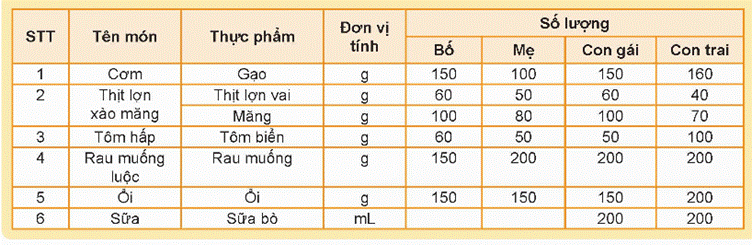 KHỞI ĐỘNG Theo em, để tính toán chính xác chi phí cho một bữa theo thực đơn cho trước cần làm như thế nào?Giải chi tiết:Để tính toán chính xác chi phí cho một bữa theo thực đơn cho trước, cần thực hiện các bước sau:1. Xác định các nguyên liệu và thành phần cần sử dụng cho mỗi món trong thực đơn.2. Đánh giá giá thành của mỗi nguyên liệu và thành phần dựa trên giá thị trường hoặc giá nhập khẩu (nếu cần).3. Tính toán số lượng cần sử dụng cho mỗi nguyên liệu và thành phần, dựa trên số lượng khách dự kiến hoặc số phần cần chuẩn bị.4. Tính tổng chi phí cho mỗi món bằng cách nhân số lượng cần sử dụng với giá thành của từng nguyên liệu và thành phần.5. Tổng hợp tổng chi phí của tất cả các món trong thực đơn để có tổng chi phí cho bữa ăn đó. VẬN DỤNG