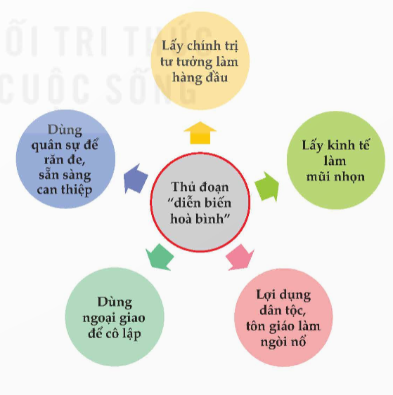MỞ ĐẦUCác bạn trong lớp đang thảo luận về lợi ích và tác hại của mạng Internet. Một số bạn cho rằng: Có thể tìm kiếm và chia sẻ mọi thông tin trên Internet một cách nhanh chóng. Một số bạn khác lại cho rằng: Không nên tham gia vào không gian mạng vì đó là nơi chứa nhiều thông tin độc hại do các đối tượng xấu đăng tải, chia sẻ. Em đồng ý với ý kiến ở trên nào? Vì sao?Giải chi tiết:Em thấy cả hai bạn đều có ý đúng. Vì bạn thứ nhất đề cập đến lợi ích của Internet còn bạn thứ hai đề cập đến tác hại của Internet. I. KHÁI NIỆM, MÔI QUAN HỆ GIỮA CHIẾN LƯỢC “DIỄN BIÊN HOÀ BÌNH” VÀ BẠO LOẠN LẬT ĐỔCâu hỏi: Em hiểu thế nào là chiến lược “diễn biến hoà bình” và bạo loạn lật đổ?Giải chi tiết:- Chiến lược “diễn biếnLà chiến lược cơ bản do chủ nghĩa đế quốc và các thế lực phản động tiến hành, nhằm lật đổ chế độ chính trị của các nước tiến bộ, trước hết là các nước xã hội chủ nghĩa từ bên trong, chủ yếu bằng biện pháp phi quân sự.- Bạo loạn lật đổLà hành động chống phá bằng bạo lực, có tổ chức do lực lượng phản động hay lực lượng li khai, đối lập trong nước hoặc câu kết với nước ngoài tiến hành nhằm gây rối loạn an ninh chính trị, trật tự an toàn xã hội hoặc lật đổ chính quyền (ở địa phương hoặc trung ương). Câu hỏi: Tại sao chiến lược “diễn biến hoà bình  tạo điều kiện, thời cơ cho bạo loạn lật đổ diễn ra?Giải chi tiết:Chiến lược “diễn biến hoà bình” và bạo loạn lật đổ có quan hệ chặt chẽ với nhau. Trong đó “diễn biến hoà bình” làm cho đối phương mâu thuẫn nội bộ, suy yếu từ bên trong.... tạo cơ sở, điều kiện tất yếu của bạo loạn lật đổ; là mặt trận xung kích, đi trước để chuẩn bị về tư tưởng, tổ chức, lực lượng, tạo thời cơ cho bạo loạn lật đổ. Bạo loạn lật đổ là hệ quả của “diễn biến hoà bình” và là cơ sở xã hội để thúc đẩy “diễn biến hoà bình” diễn ra nhanh hơn, mạnh hơn, quyết liệt hơn nhằm thực hiện mục tiêu của chiến lược “diễn biến hoà bình