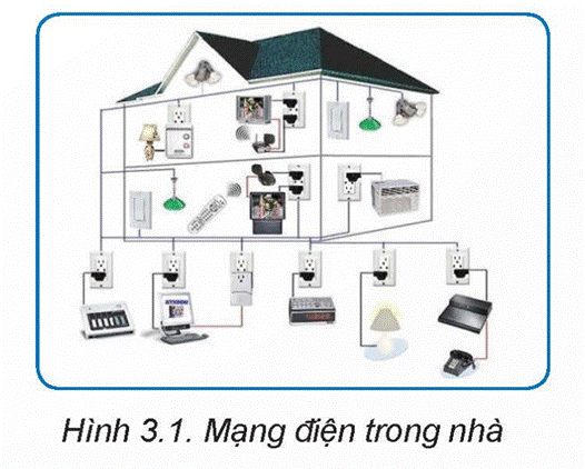 KHỞI ĐỘNG Quan sát Hình 3.1 và cho biết: Mạng điện trong nhà gồm có những thiết bị nào? Giải chi tiết:Mạng điện trong nhà gồm có các thiết bị: ổ cắm, đèn, công tắc, I. Mạng điện trong nhàCâu hỏi: Mô tả sơ đồ nguyên lí của Hình 3.2. Giải chi tiết:Sơ đồ mạch điện gồm 1 aptomat, 1 ổ điện, 1 công tắc hai cực điều khiển một đèn. Aptomat bảo vệ mạch điện. Công tắc được mắc nối tiếp với đèn và mắc song song với ổ điện. Câu hỏi: Chỉ ra sự khác biệt giữa sơ đồ lắp đặt trong Hình 3.3 và sơ đồ nguyên lí trong Hình 3.2.Giải chi tiết:- Sơ đồ nguyên lý được trình bày một cách tổng quát và chi tiết cấu tạo của một thiết bị.- Sơ đồ lắp đặt được trình bày cụ thể vị trí chính xác từng linh kiện (bộ phận) từng mạch điện trong một thiết bị. II. Thiết kế sơ đồ mạng điện trong nhàCâu hỏi: Chỉ ra sự khác nhau trong thiết kế sơ đồ nguyên lí và sơ đồ lắp đặt.Giải chi tiết:- Sơ đồ nguyên lý được trình bày một cách tổng quát và chi tiết cấu tạo của một thiết bị nhưng không theo trật tự về lắp đặt; chỉ vẽ sao cho dễ nhìn nhất.- Sơ đồ lắp đặt được trình bày cụ thể vị trí chính xác từng linh kiện (bộ phận) từng mạch điện trong một thiết bị. LUYỆN TẬPHãy thiết kế sơ đồ nguyên lí, sơ đồ lắp đặt mạng điện gồm: nguồn điện, aptomat, công tắc hai cực và bóng đèn, trong đó công tắc bật tắt bóng đèn và aptomat bảo vệ mạng điện.Giải chi tiết:Sơ đồ nguyên lí:Sơ đồ lắp đặt: VẬN DỤNG