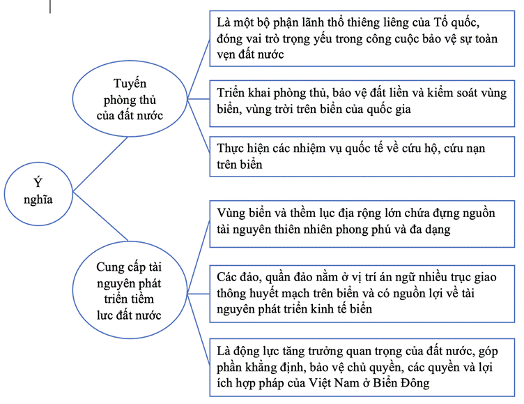 MỞ ĐẦUTrên Cửu đỉnh (Hình 1), nhiều địa danh của đất nước được chạm nổi rõ ràng trong đó có Biển Đông quần đảo Trường Sa và quần đảo Hoàng Sa. Theo em, hiện vật này chứng tỏ điều gì về ý thức chủ quyền biển đảo của cha ông ta? Hãy chia sẻ hiểu biết của em về những chứng cứ khẳng định chủ quyền biển đảo của Việt Nam. Biển đảo có vai trò như thế nào trong việc khẳng định và bảo vệ chủ quyền, các quyền và lợi ích hợp pháp của Việt Nam ở Biển Đông?Giải chi tiết:- Hiện vật này cho thấy cha ông ta ngày trước rất ý thức về chủ quyền quốc gia, trong đó có vấn đề biển đảo- Những chứng cứ khẳng định chủ quyền biển đảo của Việt Nam là:+ Nhà nước phong kiến Việt Nam đã xác lập và triển khai nhiều hoạt động thực thi chủ quyền đối với hai quần đảo như hàng năm cử các đội Hoàng Sa kiêm quản đội Bắc Hải ra hai quần đảo khai thác các tài nguyên sản vật trên biển và thu lượm hàng hóa trên các tàu bị đắm; đo đạc vẽ bản đồ; dựng bia, lập miếu, trồng cây, cứu trợ các tàu thuyền nước ngoài gặp nạn... + Trong thời kỳ Pháp thuộc, với tư cách đại diện cho Việt Nam về đối ngoại, chính quyền thuộc địa Pháp đã có nhiều hoạt động cụ thể củng cố chủ quyền Việt Nam trên quần đảo Hoàng Sa và Trường Sa- Biển đảo có vai trò quan trọng trong việc khẳng định và bảo vệ chủ quyền, các quyền và lợi ích hợp pháp của Việt Nam ở Biển Đông 1. CHỨNG CỨ LỊCH SỬ VÀ CƠ SỞ PHÁP LÍ VỀ CHỦ QUYÈN BIỂN ĐẢO CỦA VIỆT NAMCâu hỏi 1: Khai thác tư liệu 1 và 2 và thông tin trong mục, hãy trình bày những chứng cứ lịch sử trước năm 1884 thể hiện chủ quyền biển đảo của Việt Nam.Giải chi tiết:- Di chỉ khảo cổ học:+ Các di chỉ khảo cổ học thuộc các nền văn hoá biển được phát hiện ở các khu vực ven biển Việt Nam cho thấy người Việt cổ đã cư trú sát biển và có cuộc sống gắn liền với Biển Đông+ Nhiều dấu vết tàu đắm, hiện vật đồ gốm được tìm thấy cho thấy Vương quốc Chăm-pa đã có những mối giao lưu rộng rãi với Ấn Độ và vùng Tây Á,... còn cư dân Óc Eo đã có những mối liên hệ xa bằng dường biển đến tận vùng Địa Trung Hải- Tư liệu của Việt Nam:+ Nhiều công trình sử học và địa lí cổ đã ghi chép tường tận về cương vực, lãnh thổ và hoạt động thực thi, bảo vệ chủ quyền của các triều đại quân chủ Việt Nam ở khu vực Biển Đông, đặc biệt ở quần đảo Hoàng Sa và quần đảo Trường Sa.+ Các bản đồ cổ của Việt Nam thời quân chủ đã về khu vực Biển Đông, quần đảo Hoàng Sa và quần đảo Trường Sa thuộc lãnh thổ Việt Nam- Nhiều văn bản hành chính của Nhà nước quân chủ Việt Nam đã ghi chép các hoạt động xác lập, thực thi và bảo vệ chủ quyền biển đảo của Việt Nam ở khu vực Biển Đông- Tư liệu của người nước ngoài:+ Từ khoảng thế kỉ XVI, người Bồ Đào Nha, Hà Lan, Pháp, Anh,... đã vẽ nhiều bản đồ vùng biển Đông Nam Á, trong đó đều thể hiện khá rõ bờ biển, Biển Đông và hải đảo của Việt Nam đương thời+ Trong các chuyến du hành tới Đông Nam Á và Việt Nam, nhiều nhà hàng hải, giáo sĩ phương Tây cũng ghi chép về hoạt động xác lập, thực thi chủ quyền của Việt Nam tại các đảo, quần đảo trên Biển Đông + Nhiều bản ghi chép cho thấy chúa Nguyễn thường xuyên cử thuyền ra các đảo trên Biển Đông khai thác hải sản quý hiếm, thu nhặt những di vật từ những tàu đắm và thực hiện tuần phòng, kiểm soát vùng biển, đảo Câu hỏi 2: Trình bày các chứng cứ lịch sử từ sau năm 1884 về chủ quyền biển đảo của Việt Nam ở Biển Đông.Giải chi tiết:- Từ sau Hiệp ước Pa-tơ-nốt (1884), chính quyền Pháp đại diện cho Việt Nam trong quan hệ đối ngoại, đã có nhiều hoạt động khẳng định, bảo vệ chủ quyền biển đảo của Việt Nam- Việc chính quyền Pháp ở Đông Dương xây dựng bia chủ quyền, trạm khí tượng, cử quân đội đồn trú tại các đảo và tuần tra vùng biển,... cũng là những chứng cứ quan trọng thể hiện chủ quyền biển đảo của Việt Nam.- Sau Hiệp định Giơ-ne-vơ năm 1954, các chính quyền ở Việt Nam đã ban hành nhiều sắc lệnh, quy định, thể hiện sự quản lí và thực thi chủ quyền biển đảo của Việt Nam ở khu vực Biển Đông, cũng như đưa ra các tuyên bố công khai về chủ quyền biển đảo của Việt Nam tại nhiều diễn đàn quốc tế- Sau khi đất nước thống nhất, Nhà nước Cộng hoà xã hội chủ nghĩa Việt Nam tiếp tục quản lí, bảo vệ và thực hiện chủ quyền đối với các đảo, quần đảo, thềm lục địa thuộc Biển Đông. Việt Nam đã nhiều lần khẳng định chủ quyền của Việt Nam đối với quần đảo Hoàng Sa và quần đảo Trường Sa trong các tuyên bố chính thức của Bộ Ngoại giao, tại các Hội nghị thế giới,... Câu hỏi 2: Trình bày những cơ sở pháp lí về chủ quyền biển đảo của Việt Nam.Giải chi tiết:- Nhiều văn bản luật pháp quốc tế đã cung cấp những chứng cứ pháp lí quan trọng khẳng định chủ quyền biển đảo của Việt Nam ở Biển Đông.- Việt Nam phê chuẩn và trở thành thành viên có trách nhiệm của Công ước Liên hợp quốc về Luật Biển năm 1982 (UNCLOS). Đây là cơ sở pháp lí quốc tế quan trọng khẳng định chủ quyền, các quyền và lợi ích hợp pháp của Việt Nam ở Biển Đông.- Việt Nam đã ban hành nhiều văn bản pháp luật trong nước về biển, khai thác biển như: Luật Biên giới quốc gia, Luật Dầu khí, Luật Cảnh sát biển Việt Nam,...  2. VAI TRÒ CHIẾN LƯỢC CỦA BIỂN ĐẢO VIỆT NAMCâu hỏi: Hãy nêu vai trò của biển đảo Việt Nam trong việc khẳng định và bảo vệ chủ quyền, các quyền và lợi ích hợp pháp của Việt Nam ở Biển Đông.Giải chi tiết:- Là tuyến phòng thủ của đất nước:+ Là một bộ phận lãnh thổ thiêng liêng của Tổ quốc, đóng vai trò trọng yếu trong công cuộc bảo vệ sự toàn vẹn đất nước+ Hệ thống các đảo, cụm đảo trải đều có ý nghĩa lớn trong triển khai phòng thủ, bảo vệ đất liền và kiểm soát vùng biển, vùng trời trên biển của quốc gia cũng như thực hiện các nhiệm vụ quốc tế về cứu hộ, cứu nạn trên biển.- Cung cấp tài nguyên phát triển tiềm lực đất nước:+ Vùng biển và thềm lục địa rộng lớn của Việt Nam chứa đựng nguồn tài nguyên thiên nhiên phong phú và đa dạng+ Các đảo, quần đảo cũng nằm ở vị trí án ngữ nhiều trục giao thông huyết mạch trên biển và có nguồn lợi về tài nguyên phát triển kinh tế biển đầy tiềm năng+ Phát triển toàn diện, bền vững các ngành kinh tế biển là động lực tăng trưởng quan trọng của đất nước, góp phần khẳng định, bảo vệ chủ quyền, các quyền và lợi ích hợp pháp của Việt Nam ở Biển Đông LUYỆN TẬP VÀ VẬN DỤNG