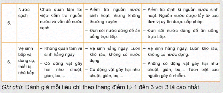 KHỞI ĐỘNG Quan sát Hình 4.1 và cho biết, người lao động đang sử dụng những trang bị bảo hộ gì trong quá trình chế biến thực phẩm?Giải chi tiết:Người lao động đang sử dụng những trang bị bảo hộ là mũ, khẩu trang, găng tay, tạp dề, quần áo bảo hộ. I. AN TOÀN LAO ĐỘNG TRONG CHẾ BIẾN THỰC PHẨMCâu hỏi: Quan sát Hình 4.2 về các dụng cụ, thiết bị nhà bếp dưới đây, hãy sắp xếp các dụng cụ, thiết bị đó vào từng nhóm theo chức năng trong quá trình sử dụng.Giải chi tiết:- Dụng cụ dùng để cắt, thái: dao, thớt.- Dụng cụ dùng để nhào, trộn: Máy đánh trứng.- Dụng cụ dùng để đo lường: Cân.- Dụng cụ dùng để làm sạch: máy rửa bát, khăn lau, găng tay, bình xịt.- Dụng cụ dùng để bảo quản: khay và lọ để gia vị- Dụng cụ dùng để chứa đựng - bài trí: tủ bếp, tủ lạnh.- Dụng cụ dùng để chế biến: xoong, nồi, chảo,...- Thiết bị dùng điện: bếp từ- Thiết bị dùng gas: Bếp gas Câu hỏi: Kể tên một số dụng cụ, thiết bị nhà bếp mà gia đình em đang sử dụng và các lưu ý trong quá trình sử dụng, bảo quản các dụng cụ, thiết bị đó để đảm bảo an toàn lao động.Giải chi tiết:Một số dụng cụ và thiết bị nhà bếp thường được sử dụng bao gồm nồi, chảo, dao, kéo, bếp gas hoặc bếp từ. Để đảm bảo an toàn lao động, cần lưu ý:1. Bảo quản dao, kéo trong nơi an toàn, tránh để chúng lơ lửng hay tiếp xúc với trẻ em.2. Sử dụng bếp gas hoặc bếp từ cẩn thận, tuân thủ hướng dẫn sử dụng của nhà sản xuất.3. Làm sạch và bảo quản nồi chảo sau khi sử dụng để tránh vi khuẩn và rỉ sét.4. Luôn kiểm tra các dụng cụ và thiết bị trước khi sử dụng để đảm bảo an toàn. Câu hỏi: Tìm hiểu thông tin từ Internet, sách, báo,... và cho biết, người trực tiếp sản xuất thực phẩm tại các nhà hàng, khách sạn, ... cần được trang bị bảo hộ như thế nào để đảm bảo an toàn lao động? Vai trò của mỗi trang bị đó là gì?Giải chi tiết:Người trực tiếp sản xuất thực phẩm tại các nhà hàng, khách sạn cần được trang bị bảo hộ như sau để đảm bảo an toàn lao động:1. Mũ bảo hiểm: Bảo vệ đầu khỏi nguy cơ va đập từ trên cao và ngăn chặn tóc, bụi rơi vào thực phẩm.2. Áo khoác chống nhiệt và chống bám dầu: Bảo vệ da khỏi bị bỏng do tiếp xúc với nhiệt độ cao và ngăn chặn dầu, chất dầu mỡ bám vào quần áo.3. Kính bảo hộ: Bảo vệ mắt khỏi bị bắn mắt bởi các giọt dầu nóng hoặc bất kỳ vật thể nào khác.4. Găng tay bảo hộ: Ngăn chặn vi khuẩn từ tay người làm thực phẩm và bảo vệ da khỏi bị cháy nếu tiếp xúc với nhiệt độ cao.5. Nón rộng và khẩu trang: Ngăn chặn tóc và bụi từ miệng và mũi rơi vào thực phẩm.6. Thảm chống trượt: Tránh nguy cơ trượt trên sàn nhà bằng cách giữ sàn khô ráo và sạch sẽ. Câu hỏi: Hãy quan sát hình dưới đây và cho biết, để đảm bảo an toàn lao động, người chế biến thực phẩm đã sử dụng những dụng cụ gì và sử dụng để tránh nguy cơ mất an toàn nào.Giải chi tiết:Người chế biến thực phẩm đã sử dụng vải, găng tay vải, xẻng đỡ bánh để tránh bị bỏng vì nhiệt độ cao khi lấy bánh từ lò nướng. II. AN TOÀN VỆ SINH THỰC PHẨM TRONG CHẾ BIẾN THỰC PHẨMCâu hỏi: Kể tên một số tác nhân gây mất an toàn vệ sinh thực phẩm thường gặp.Giải chi tiết:- Tác nhân sinh học: một số vi khuẩn, virus, kí sinh trùng, vi nấm sinh độc tố như Clostridium botulinum, Salmonella, virus viêm gan A, giun đũa, vi nấm Aspergillus Flavus,...- Tác nhân hóa học: tồn dư thuốc bảo vệ thực vật; thức ăn chăn nuôi; chì, dioxins, tributyltin,... trong bao bì đóng gói, dụng cụ nấu ăn,...; chất độc có sẵn trong thực phẩm, ví dụ như tetrodotoxin trong buồng trứng cá nóc, solanin trong khoai tây mọc mầm,...- Tác nhân vật lí: dị vật lông, tóc, móng, xương, mảnh kim loại,...; chất phóng xạ;... Câu hỏi: 1. Quan sát Hình 4.7 và cho biết, trường hợp nào tiềm ẩn nguy cơ mất an toàn vệ sinh thực phẩm.2. Hãy kể tên một vài trường hợp mất an toàn vệ sinh thực phẩm gây ra hậu quả nghiêm trọng mà em biết.Giải chi tiết:1. Trường hợp nào tiềm ẩn nguy cơ mất an toàn vệ sinh thực phẩm: ruồi đậu trên quả xoài đã gọt vỏ và bánh mì bị mốc.2. - Dùng thực phẩm đã hỏng gây ngộ độc thực phẩm.- Không chế biến thức ăn đúng cách gây nhiễm khuẩn.- Lưu trữ thực phẩm trong điều kiện không đảm bảo vệ sinh gây nhiễm vi khuẩn. Câu hỏi: Bằng hiểu biết của bản thân, em hãy mô tả sáu bước rửa tay theo hướng dẫn của Bộ Y tế.Giải chi tiết:- Bước 1: Làm ướt 2 lòng bàn tay bằng nước. Lấy xà phòng và chà 2 lòng bàn tay vào nhau.- Bước 2: Chà lòng bàn tay này lên mu và kẽ ngoài các ngón tay của bàn tay kia và ngược lại.- Bước 3: Chà 2 lòng bàn tay vào nhau, miết mạnh các kẽ trong ngón tay.- Bước 4: Chà mặt ngoài các ngón tay của bàn tay này vào lòng bàn tay kia.- Bước 5: Dùng bàn tay này xoay ngón cái của bàn tay kia và ngược lại.- Bước 6: Xoay các đầu ngón tay này vào lòng bàn tay kia và ngược lại. Rửa sạch tay dưới vòi nước chảy đến cổ tay và làm khô tay. LUYỆN TẬPVì sao cần đảm bảo an toàn lao động và an toàn vệ sinh thực phẩm trong chế biến thực phẩm?Giải chi tiết:Đảm bảo các nguyên tắc của an toàn lao động giúp:- Giảm thiểu nguy cơ mắc phải các tai nạn như đứt tay, bỏng lửa, bỏng nước, trượt ngã, điện giật, cháy nổ,... nguy hiểm hơn, có thể ảnh hưởng đến tính mạng của người tham gia chế biến thực phẩm.- Giảm thiểu nguy cơ thiệt hại về tài sản của cá nhân và doanh nghiệp.- Giúp người lao động thuận lợi, hiệu quả, yên tâm hơn trong quá trình chế biến thực phẩm, nâng cao năng suất làm việc. Vai trò của an toàn vệ sinh thực phẩm:- Giữ được tối đa các chất dinh dưỡng có trong thực phẩm.- Giảm thiểu nguy cơ mắc các bệnh lí cấp tính, mạn tính do nhiễm khuẩn, nhiễm độc có trong thực phẩm không an toàn, từ đó giảm gánh nặng bệnh tật cho hệ thống y tế quốc gia.- Hạn chế tối đa nguy cơ làm suy giảm sức khoẻ giống nòi và chất lượng dân số vì sử dụng thực phẩm không an toàn. Nếu sử dụng thực phẩm không an toàn kéo dài sẽ làm tăng nguy cơ suy giảm sức khoẻ do mắc các bệnh lí mạn tính như thiếu máu, suy tạng, suy nhược cơ thể.; nguy hiểm hơn là có thể gây nên các bệnh lí di truyền, quái thai,... ở thế hệ sau.- Tạo uy tín cho ngành sản xuất nông nghiệp, công nghiệp chế biến thực phẩm của quốc gia với các nước trong khu vực và trên thế giới. Từ đó tạo ra cơ hội xuất khẩu các sản phẩm nông sản, tạo nguồn lợi kinh tế lớn, giải quyết vấn đề việc làm cho người dân. VẬN DỤNGTừ thực tế tại gia đình và địa phương, kết hợp với kiến thức đã học, hãy đề xuấtphương án giúp đảm bảo an toàn lao động và an toàn vệ sinh thực phẩm trong chế biến thực phẩm.Giải chi tiết:Đề xuất phương án như sau:1. Nâng cao nhận thức: Tăng cường công tác tuyên truyền và giáo dục về an toàn lao động và vệ sinh thực phẩm cho tất cả nhân viên và thành viên trong gia đình, để tạo ra một môi trường làm việc an toàn và lành mạnh.2. Sử dụng trang bị bảo hộ: Cung cấp đầy đủ trang bị bảo hộ như mũ bảo hộ, găng tay, áo áo phòng sạch, khẩu trang, kính bảo hộ và giày bảo hộ để bảo vệ nhân viên khỏi các nguy cơ tai nạn lao động và nguy cơ nhiễm khuẩn.3. Xây dựng quy trình làm việc: Thực hiện quy trình làm việc cụ thể và chi tiết từ việc lựa chọn nguyên liệu, vệ sinh các dụng cụ và bếp, chế biến thực phẩm đến việc lưu trữ và phục vụ, để đảm bảo mọi bước đều tuân thủ các tiêu chuẩn vệ sinh và an toàn.4. Kiểm tra định kỳ: Thực hiện kiểm tra định kỳ về vệ sinh và an toàn lao động để phát hiện và khắc phục kịp thời mọi vấn đề phát sinh, đồng thời đảm bảo tuân thủ các quy định và tiêu chuẩn. KẾT NỐI NĂNG LỰCCâu hỏi: Hãy đánh giá việc đảm bảo an toàn lao động trong chế biến thực phẩm tại gia đình mình. Có thể đánh giá dựa trên các tiêu chỉ như Bảng 4.2Giải chi tiết:Đánh giá việc đảm bảo an toàn lao động trong chế biến thực phẩm tại gia đình có thể dựa trên các tiêu chí sau:1. Trang bị bảo hộ: Có sử dụng đầy đủ trang bị bảo hộ như mũ bảo hộ, găng tay, áo áo phòng sạch, khẩu trang, kính bảo hộ và giày bảo hộ cho những người tham gia chế biến thực phẩm không?2. Quy trình làm việc: Gia đình có áp dụng các quy trình làm việc cụ thể và chi tiết từ việc lựa chọn nguyên liệu, vệ sinh các dụng cụ và bếp, chế biến thực phẩm đến việc lưu trữ và phục vụ không?3. Kiểm tra định kỳ: Có thực hiện kiểm tra định kỳ về vệ sinh và an toàn lao động để phát hiện và khắc phục kịp thời mọi vấn đề phát sinh không?4. Nâng cao nhận thức: Gia đình có tăng cường công tác tuyên truyền và giáo dục về an toàn lao động và vệ sinh thực phẩm cho tất cả thành viên để tạo ra một môi trường làm việc an toàn và lành mạnh không?Dựa vào đánh giá này, gia đình có thể tự đánh giá mức độ đảm bảo an toàn lao động trong quá trình chế biến thực phẩm và đưa ra các biện pháp cải thiện nếu cần thiết.Câu hỏi: Hãy đánh giá việc đảm bảo an toàn vệ sinh thực phẩm trong chế biến thực phẩm tại gia đình mình. Có thể đánh giá dựa trên các tiêu chí như Bảng 4.3. Giải chi tiết:Đánh giá việc đảm bảo an toàn vệ sinh thực phẩm trong chế biến thực phẩm tại gia đình có thể dựa trên các tiêu chí sau:1. Chọn lựa nguyên liệu: Gia đình có lựa chọn nguyên liệu tươi, chất lượng, không bị hỏng và không sử dụng thực phẩm hết hạn sử dụng không?2. Vệ sinh dụng cụ và bếp: Gia đình có thực hiện việc vệ sinh các dụng cụ, bếp, bồn rửa chén, kệ đựng thực phẩm định kỳ và sạch sẽ không?3. Chế biến thực phẩm: Quy trình chế biến thực phẩm có tuân thủ các quy tắc vệ sinh như rửa tay trước khi chế biến, phân chia dụng cụ cho thực phẩm sống và thực phẩm đã chế biến không?4. Lưu trữ và bảo quản: Thực phẩm đã chế biến và thức ăn chưa chế biến có được bảo quản đúng cách ở nhiệt độ thích hợp và tránh xa các tác nhân gây ô nhiễm không?5. Kiểm tra và kiểm soát: Gia đình có thực hiện kiểm tra thường xuyên về tình trạng của thực phẩm, sử dụng hạn sử dụng và loại bỏ các thực phẩm đã hỏng không?Dựa vào đánh giá này, gia đình có thể tự đánh giá mức độ đảm bảo an toàn vệ sinh thực phẩm trong quá trình chế biến và đưa ra các biện pháp cải thiện nếu cần thiết. KẾT NỐI NGHỀ NGHIỆP