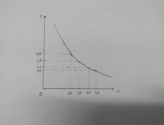 KHỞI ĐỘNGKhi thay đổi thể tích của một khối lượng khí xác định ở nhiệt độ không đổi thì áp suất khí thay đổi như thế nào?Giải chi tiết:Khi thay đổi thể tích của một khối lượng khí xác định ở nhiệt độ không đổi thì áp suất khí gây ra bởi khí tỉ lệ nghịch với thể tích của nó. Tức là khi thể tích tăng thì áp suất khí sẽ giảm và ngược lại.I. CÁC THÔNG SỐ TRẠNG THÁI CỦA MỘT LƯỢNG KHÍCâu hỏi 1:Các thông số trạng thái của một lượng khí đều là đại lượng có thể đo hoặc xác định được bằng các dụng cụ đo lường.1. Người ta dùng các dụng cụ nào để đo, xác định các thông số trạng thái của lượng khí trong hộp kín ở Hình 9.1?2. Nêu tên đơn vị của các đại lượng này trong hệ SI.Giải chi tiết:1. Người ta dùng các dụng cụ là: áp kế, nhiệt kế, xi lanh.Áp kế: dùng để đo áp suất khí trong hộp kín.Nhiệt kế: Dùng để đo nhiệt độ khí trong hộp kín.Xi lanh: Dùng để đo thể tích khí trong hộp kín.2. Đại lượng :- Áp suất (P), đơn vị pascal (Pa)- Nhiệt độ (T), đơn vị Kelvin (K)- Thể tích (V), đơn vị mét khối (m3)Câu hỏi 2: Hãy so sánh các thông số trạng thái của không khí trong một quả bóng bay đã được bơm khí để trong bóng mát và khi để ngoài nắng (Hình 9.3).Giải chi tiết:Đại lượngTrong bóng mátĐể ngoài nắngÁp suấtP1P2 (P2>P1)Nhiệt độT1T2 (T2>T1)Thể tíchV1V2 ( V2>V1)  II. ĐỊNH LUẬT BOYLE