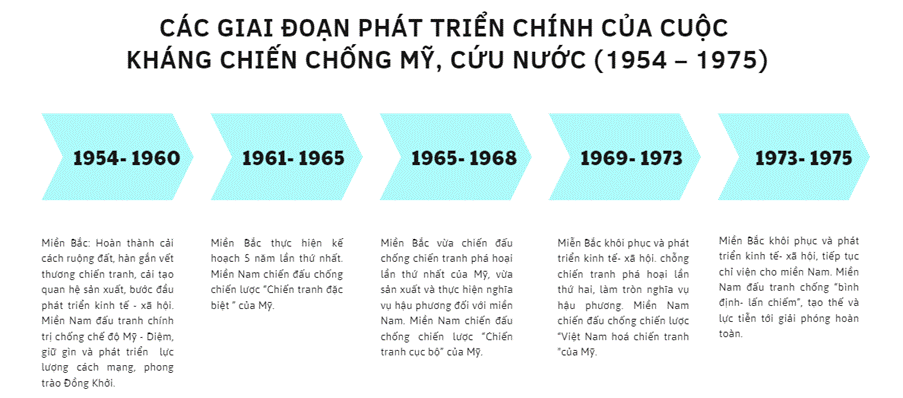 KHỞI ĐỘNGBức ảnh Nụ cười chiến thắng bên Thành cổ Quảng Trị được chụp vào tháng 8 – 1972, khi cuộc kháng chiến chống Mỹ, cứu nước đang diễn ra ác liệt. Các chiến sĩ bên Thành cổ tiêu biểu cho thế hệ thanh niên “Xẻ dọc Trường Sơn đi cứu nước/Mà lòng phơi phới dậy tương lai.” Cuộc kháng chiến chống Mỹ, cứu nước diễn ra trong bối cảnh lịch sử nào, trải qua mấy giai đoạn? Theo em, vì sao nhân dân Việt Nam có thể tiến hành kháng chiến thành công? Cuộc kháng chiến có ý nghĩa như thế nào đối với dân tộc và thời đại?Giải chi tiết:Bối cảnh lịch sử:Bối cảnh trong nước:- Ngay sau Hiệp định Giơ-ne-vơ, Mỹ thay chân Pháp, dựng lên chính quyền tay sai đứng đầu là Ngô Đình Diệm (chính quyển Sài Gòn) ở miền Nam Việt Nam. - Việt Nam tạm thời bị chia cắt làm hai miền: miền Bắc được hoàn toàn giải phóng, tiến lên xây dựng chủ nghĩa xã hội, miền Nam phải tiếp tục cuộc cách mạng dân tộc dân chủ nhân dân, thực hiện hòa bình, thống nhất nước nhà.Bối cảnh thế giới: - Hệ thống xã hội chủ nghĩa ngày càng mở rộng, Liên Xô và các nước xã hội chủ nghĩa tích cực ủng hộ phong trào giải phóng dân tộc ở các nước thuộc địa và phụ thuộc. - Tuy nhiên, sự đối đầu giữa hai phe: tư bản chủ nghĩa do Mỹ đứng đầu và phe xã hội chủ nghĩa do Liên Xô làm trụ cột mà đỉnh cao là Chiến tranh lạnh đã tác động rất lớn đến cuộc kháng chiến của nhân dân Việt Nam.Cuộc kháng chiến chống Mỹ, cứu nước trải qua 5 giai đoạn: giai đoạn 1954- 1960, 1962- 1965, 1965- 1968, 1969- 1973, 1973- 1975. Nhân dân Việt Nam có thể tiến hành kháng chiến thành công vì: + Sự lãnh đạo với đường lối đúng đắn, sáng tạo của Đảng Lao động Việt Nam, đứng đầu là Chủ tịch Hồ Chí Minh.+ Truyền thống yêu nước, đoàn kết của nhân dân Việt Nam ở cả hai miền Nam, Bắc.+ Vai trò của hậu phương miền Bắc, đáp ứng kịp thời các yêu cầu của cuộc chiến đấu ở hai miền.+ Tinh thần đoàn kết, phối hợp chiến đấu, giúp đỡ lẫn nhau của ba dân tộc Đông Dương.+ Sự ủng hộ, giúp đỡ to lớn của các lực lượng tiến bộ, hoà bình, dân chủ và các nước xã hội chủ nghĩa, đặc biệt là Trung Quốc, Liên Xô.+ Phong trào nhân dân Mỹ và nhân dân tiến bộ trên thế giới phản đối cuộc chiến tranh xâm lược của Mỹ ở Việt Nam.Cuộc kháng chiến có ý nghĩa: Đối với Việt Nam:- Kết thúc 21 năm chiến đấu chống đế quốc Mỹ xâm lược, 30 năm chiến tranh cách mạng; chấm dứt ách thống trị của chủ nghĩa đế quốc trên đất nước Việt Nam.- Cuộc kháng chiến đã kết thúc thắng lợi cuộc cách mạng dân tộc dân chủ nhândân trên phạm vi cả nước; mở ra kỷ nguyên cả nước hoà bình, độc lập, thống nhất,đi lên chủ nghĩa xã hội.Đối với thế giới:- Góp phần làm sụp đổ chủ nghĩa thực dân mới, cổ vũ phong trào giải phóng dân tộc và cuộc đấu tranh vì hoà bình, dân chủ và chủ nghĩa xã hội của nhân dân thế giới. 1. BỐI CẢNH LỊCH SỬ CỦA CUỘC KHÁNG CHIẾN CHỐNG MỸ, CỨU NƯỚC.Câu hỏi: Trình bày khái quát về bối cảnh lịch sử của cuộc kháng chiến chống Mỹ, cứu nước (1954 – 1975).Giải chi tiết:Bối cảnh trong nước:- Ngay sau Hiệp định Giơ-ne-vơ, Mỹ thay chân Pháp, dựng lên chính quyền tay sai đứng đầu là Ngô Đình Diệm (chính quyển Sài Gòn) ở miền Nam Việt Nam. - Việt Nam tạm thời bị chia cắt làm hai miền: miền Bắc được hoàn toàn giải phóng, tiến lên xây dựng chủ nghĩa xã hội, miền Nam phải tiếp tục cuộc cách mạng dân tộc dân chủ nhân dân, thực hiện hòa bình, thống nhất nước nhà.Bối cảnh thế giới: - Hệ thống xã hội chủ nghĩa ngày càng mở rộng, Liên Xô và các nước xã hội chủ nghĩa tích cực ủng hộ phong trào giải phóng dân tộc ở các nước thuộc địa và phụ thuộc. - Tuy nhiên, sự đối đầu giữa hai phe: tư bản chủ nghĩa do Mỹ đứng đầu và phe xã hội chủ nghĩa do Liên Xô làm trụ cột mà đỉnh cao là Chiến tranh lạnh đã tác động rất lớn đến cuộc kháng chiến của nhân dân Việt Nam. 2. CÁC GIAI ĐOẠN PHÁT TRIỂN CHÍNH CỦA CUỘC KHÁNG CHIẾN CHỐNG MỸ, CỨU NƯỚC (1954 - 1975).Câu hỏi: Trình bày khái quát những nét chính của cuộc kháng chiến chống Mỹ, cứu nước giai đoạn 1954 – 1960.Giải chi tiết:- Miền Bắc: Nhân dân miền Bắc hoàn thành cải cách ruộng đất, khôi phục kinh tế, hàn gắn vết thương chiến tranh và cải tạo quan hệ sản xuất, bước đầu phát triển kinh tế - xã hội. - Miền Nam: Quân dân miền Nam đấu tranh chống Mỹ - chính quyền Ngô Đình Diệm, đòi thi hành Hiệp định Giơ-ne-vơ, bảo vệ hoà bình, giữ gìn và phát triển lực lượng cách mạng, tiến tới Đồng khởi.- Tháng 1 - 1959, Hội nghị Ban Chấp hành Trung ương lần thứ 15 của Đảng Lao động Việt Nam khẳng định: ngoài con đường sử dụng bạo lực cách mạng, nhân dân miền Nam không còn con đường nào khác.=> Nghị quyết đã thổi bùng lên phong trào Đồng khởi (1959 - 1960).- Thắng lợi của phong trào Đồng Khởi đã giáng đòn nặng nề vào chính sách thực dân mới của Mỹ, làm lung lay chính quyền Ngô Đình Diệm, đánh dấu bước phát triển nhảy vọt của cách mạng miễn Nam, chuyển từ thế giữ gìn lực lượng sang thế tiến công, mở ra vùng giải phóng rộng lớn, đưa đến việc thành lập Mặt trận Dân tộc giải phóng miền Nam Việt Nam (20 - 12 - 1960), thúc đẩy lực lượng vũ trang cách mạng phát triển. Câu hỏi: Trình bày khái quát những nét chính của cuộc kháng chiến chống Mỹ, cứu nước giai đoạn 1961 – 1965.Giải chi tiết:- Miền Bắc thực hiện kế hoạch 5 năm lần thứ nhất:+ Miền Bắc thực hiện kế hoạch Nhà nước 5 năm lần thứ nhất (1961 — 1965) nhằm bước đầu xây dựng cơ sở vật chất- kỹ thuật của chủ nghĩa xã hội. Từ đó, sức mạnh của hậu phương miền Bắc xã hội chủ nghĩa được tăng cường.+ Miền Bắc tăng cường chỉ viện cho tiền tuyến miền Nam. - Miền Nam chiến đấu chống chiến lược “Chiến tranh đặc biệt ” của Mỹ:+ Ở miền Nam, từ năm 1961, hình thức thống trị bằng chính quyền tay sai Ngô Đình Diệm bị thất bại, Mỹ chuyển sang thực hiện chiến lược “Chiến tranh đặc biệt”. Để thực hiện kế hoạch, Mỹ và quân đội Sài Gòn tiến hành dồn dân lập “ấp chiến lược”, mở các cuộc hành quân càn quét lực lượng cách mạng.+ Quân dân miền Nam đã chiến đấu chống Mỹ và chính quyền Sài Gòn trên cả ba vùng chiến lược (rừng núi, đồng bằng và đô thị), tiến công địch bằng cả ba mũi giáp công (chính trị, quân sự. binh vận) và giành được nhiều thắng lợi quan trọng. Câu hỏi: Quân dân hai miền Nam, Bắc đã đạt được những thắng lợi nào trong cuộc kháng chiến chống Mỹ, cứu nước giai đoạn 1965 – 1968?Giải chi tiết:- Sau thất bại của chiến lược “Chiến tranh đặc biệt; Mỹ chuyển sang thực hiện chiến lược “Chiến tranh cục bộ” (1965 - 1968) ở miền Nam và mở rộng chiến tranh phá hoại miền Bắc. - Ở miền Nam: + Quân dân miền Nam chiến đấu chống chiến lược “Chiến tranh cục bộ” của Mỹ. + Thực hiện chiến lược “Chiến tranh cục bộ; quân Mỹ vừa mới vào miền Nam đã cho mở ngay cuộc hành quân “tìm diệt” vào căn cứ của Quân Giải phóng ở Vạn Tường (Quảng Ngãi) và giành thắng lợi ở Vạn Tường (18 - 8 - 1965), mở ra khả năng đánh thắng Mỹ trong chiến lược “Chiến tranh cục bộ” về quân sự. + Tiếp đó, quân dân miền Nam tiếp tục đập tan cuộc phản công của quân Mỹ và đồng minh trong hai mùa khô 1965 - 1966 và 1966 - 1967. + Bước vào đầu năm 1968 (Xuân Mậu Thân), quân dân ta mở cuộc Tổng tiến công và nổi dậy trên toàn miền Nam, trọng tâm là ở các đô thị. Cuộc Tổng tiến công và nổi dậy đã mở ra bước ngoặt của cuộc kháng chiến chống Mỹ, cứu nước: làm lung lay ý chí xâm lược của Mỹ, buộc Mỹ phải “phi Mỹ hoá” chiến tranh xâm lược (tức thừa nhận thất bại của “Chiến tranh cục bộ”), chấm dứt không điều kiện chiến tranh phá hoại miền Bắc, chấp nhận đàm phán ở Pa-ri để bàn về chấm dứt chiến tranh.- Ở miền Bắc: + Sau khi dựng lên sự kiện “Vịnh Bắc Bộ” (8 - 1964), Mỹ chính thức mở rộng chiến tranh bằng không quân và hải quân phá hoại miền Bắc lần thứ nhất.+ Quân dân miền Bắc vừa chiến đấu chống chiến tranh phá hoại, vừa tiếp tục phát triển kinh tế - xã hội và thực hiện nhiệm vụ hậu phương lớn đối với tiền tuyến miền Nam. Câu hỏi: Trình bày khái quát những nét chính của cuộc kháng chiến chống Mỹ, cứu nước giai đoạn 1969 – 1973.Giải chi tiết:- Sau thất bại của chiến lược “Chiến tranh cục bộ; Mỹ chuyển sang chiến lược “Việt Nam hoá chiến tranh” (1969 - 1973) ở miền Nam và mở rộng chiến tranh phá hoại miền Bắc lần thứ hai.- Ở miền Nam: + Quân dân miền Nam chiến đấu chống chiến lược “Việt Nam hoá chiến tranh” của Mỹ. + Ngày 6 - 6 - 1969, Chính phủ cách mạng lâm thời Cộng hòa miền Nam Việt Nam ra đời. + Từ tháng 3 - 1972, quân đội Việt Nam mở cuộc Tiến công chiến lược vào Quảng Trị rồi phát triển rộng khắp chiến trường miền Nam, chọc thủng ba phòng tuyến của địch ở Quảng Trị, Tây Nguyên và Đông Nam Bộ. Cuộc Tiến công chiến lược năm 1972 đã buộc Mỹ phải thừa nhận thất bại của chiến lược “Việt Nam hoá chiến tranh”- Ở miền Bắc: khôi phục và phát triển kinh tế- xã hội chống chiến tranh phá hoại lần thứ hai, làm tròn nghĩa vụ hậu phương:+ Tháng 4-1972 đến tháng 12-1972, Mỹ tiếp tục gây chiến tranh bằng không quân và hải quân phá hoại miền Bắc lần thứ hai. + Từ ngày 18 đến ngày 29-12-1972, Mỹ tiến hành cuộc tập kích chiến lược đường không bằng máy bay B-52 vào Hà Nội, Hải Phòng và một số thành phố ở miền Bắc. + Qua 12 ngày đêm chiến đấu, quân và dân miền Bắc đã bắn rơi 81 máy bay. Thắng lợi này được coi như trận “Điện Biên Phủ trên không”, buộc Mỹ phải tuyên bố ngừng hẳn các hoạt động chống phá miền Bắc và kí Hiệp định Pa-ri (1973) về chấm dứt chiến tranh, lập lại hòa bình ở Việt Nam.+ Trong những năm 1969- 1972, miền Bắc tiếp tục chi viện sức người, sức của cho tiền tuyến miền Nam và chiến trường Lào, Cam-pu-chia. Câu hỏi: Khai thác thông tin và Tư liệu 1 trong mục, hãy trình bày những nét chính của cuộc kháng chiến chống Mỹ, cứu nước giai đoạn 1973 – 1975.Giải chi tiết:- Sau khi Hiệp định Pa-ri năm 1973 về chấm dứt chiến tranh, lập lại hoà bình ở Việt Nam được kí kết, Mỹ phải rút hết quân về nước, so sánh lực lượng thay đổi theo hướng có lợi cho cách mạng Việt Nam. - Miền Bắc khôi phục và phát triển kinh tế- xã hội, tiếp tục chỉ viện cho miền Nam: + Từ năm 1973, miền Bắc tiến hành khôi phục kinh tế- xã hội, tiếp tục chi viện cho miền Nam chống Mỹ và đạt nhiều thành tựu quan trọng.- Miền Nam đấu tranh chống “bình định- lấn chiếm”, tạo thế và lực tiễn tớigiải phóng hoàn toàn:+ Từ tháng 3-1973, chính quyển Sài Gòn tiến hành chiến dịch “tràn ngập lãnh thổ”, mở các cuộc hành quân “bình định - lấn chiếm” vùng giải phóng. + Quân và dân miền Nam tiến hành các cuộc đấu tranh chống “bình định- lấn chiếm”, đồng thời chủ động mở một số cuộc tiến công để mở rộng vùng giải phóng.+ Cuối năm 1974, đầu năm 1975, quân dân miền Nam mở đợt hoạt động quân sự ở vùng Đồng bằng sông Cửu Long và Đông Nam Bộ, giành thắng lợi quan trọng ở Đường 14 - Phước Long (6-1-1975). + Trước tình hình đó, Bộ Chính trị Ban Chấp hành Trung ương Đảng đã chỉ rõ: “Nếu thời cơ đến vào đầu hoặc cuối năm 1975 thì lập tức giải phóng miền Nam trong năm 1975”.+ Cuộc Tổng tiến công và nổi dậy Xuân năm 1975 trải qua 3 chiến dịch lớn: Chiến dịch Tây Nguyên (từ ngày 4/3 đến ngày 24/3/1975), Các chiến dịch giải phóng Huế và Đà Nẵng (từ ngày 21/3 đến ngày 29/3/1975), Chiến dịch Hồ Chí Minh (từ ngày 26/4 đến ngày 30/4/1975).+ Đến ngày 2-5-1975, toàn bộ miền Nam cùng các đảo và quần đảo hoàn toàn được giải phóng. 3. NGUYÊN NHÂN THẮNG LỢI, Ý NGHĨA LỊCH SỬ CỦA CUỘC KHÁNG CHIẾN MỸ, CỨU NƯỚC.Câu hỏi: Nêu nguyên nhân thắng lợi của kháng chiến chống Mỹ cứu nước (1954 – 1975).Giải chi tiết:- Nguyên nhân chủ quan:+ Sự lãnh đạo với đường lối đúng đắn, sáng tạo của Đảng Lao động Việt Nam, đứng đầu là Chủ tịch Hồ Chí Minh.+ Truyền thống yêu nước, đoàn kết của nhân dân Việt Nam ở cả hai miền Nam, Bắc.+ Vai trò của hậu phương miền Bắc, đáp ứng kịp thời các yêu cầu của cuộc chiến đấu ở hai miền.- Nguyên nhân khách quan:+ Tinh thần đoàn kết, phối hợp chiến đấu, giúp đỡ lẫn nhau của ba dân tộc Đông Dương.+ Sự ủng hộ, giúp đỡ to lớn của các lực lượng tiến bộ, hoà bình, dân chủ và các nước xã hội chủ nghĩa, đặc biệt là Trung Quốc, Liên Xô.+ Phong trào nhân dân Mỹ và nhân dân tiến bộ trên thế giới phản đối cuộc chiến tranh xâm lược của Mỹ ở Việt Nam. Câu hỏi: Khai thác thông tin và Tư liệu 2 trong mục, hãy phân tích ý nghĩa lịch sử của cuộc kháng chiến chống Mỹ, cứu nước (1954 – 1975).Giải chi tiết:Đối với Việt Nam:- Kết thúc 21 năm chiến đấu chống đế quốc Mỹ xâm lược, 30 năm chiến tranh cách mạng; chấm dứt ách thống trị của chủ nghĩa đế quốc trên đất nước Việt Nam.- Cuộc kháng chiến đã kết thúc thắng lợi cuộc cách mạng dân tộc dân chủ nhândân trên phạm vi cả nước; mở ra kỉ nguyên cả nước hoà bình, độc lập, thống nhất,đi lên chủ nghĩa xã hội.Đối với thế giới:- Góp phần làm sụp đổ chủ nghĩa thực dân mới, cổ vũ phong trào giải phóng dân tộc và cuộc đấu tranh vì hoà bình, dân chủ và chủ nghĩa xã hội của nhân dân thế giới. LUYỆN TẬPCâu 1: Lập sơ đồ tư duy thể hiện nội dung chính của các giai đoạn phát triển của cuộc kháng chiến chống Mỹ, cứu nước (1954 – 1975).Giải chi tiết: Câu 2: Hãy nêu một số sự kiện tiêu biểu thể hiện bước phát triển trong cuộc kháng chiến chống Mỹ, cứu nước của nhân dân Việt Nam.Giải chi tiết:- Sự ra đời Nghị quyết 15 của BCH Trung ương Đảng (khóa II), tháng 01-1959. Vì nghị quyết xác định rõ mục tiêu, phương pháp cách mạng miền Nam, mối quan hệ chiến lược của cách mạng hai miền, giữa cách mạng Việt Nam và cách mạng thế giới. - Cuộc Tổng tiến công và nổi dậy Tết Mậu Thân Xuân 1968 vì đây là một sự kiện có ý nghĩa chiến lược, đã giáng đòn quyết định vào ý chí xâm lược của đế quốc Mỹ, tạo bước ngoặt quyết định, buộc chúng phải xuống thang và ngồi vào bàn đàm phán với ta tại Hội nghị Pa-ri, tạo tiền đề cho cuộc kháng chiến chống Mỹ, cứu nước của dân tộc ta đi tới thắng lợi. - Cuộc tiến công chiến lược năm 1972 và đánh bại cuộc chiến tranh phá hoại lần thứ hai trên miền Bắc, nổi bật là đánh thắng cuộc tập kích chiến lược “12 ngày đêm” bằng máy bay B52 của Mỹ trên bầu trời Hà Nội. Chiến thắng “Điện Biên Phủ trên không” của quân và dân Thủ đô Hà Nội đã làm thay đổi cục diện chiến trường, cục diện chiến tranh, buộc Mỹ phải ký Hiệp định Pa-ri, rút hết quân Mỹ và quân các nước chư hầu của Mỹ ra khỏi miền Nam, làm thay đổi hẳn tương quan lực lượng có lợi cho ta, tạo điều kiện cơ bản nhất để ta giành thắng lợi cuối cùng.- Cuộc Tổng tiến công và nổi dậy mùa Xuân năm 1975 vì cuộc Tổng tiến công và nổi dậy trên toàn miền Nam bằng ba đòn chiến lược mở đầu là Chiến dịch Tây Nguyên (từ 04/3 đến 24/3) đột phá đánh chiếm Buôn Ma Thuột, giải phóng Tây Nguyên; Chiến dịch giải phóng Huế - Đà Nẵng (từ 21 đến 29/3) và Chiến dịch Hồ Chí Minh lịch sử giải phóng Sài Gòn - Gia Định đã giải phóng hoàn toàn miền Nam, giang sơn thu về một mối. VẬN DỤNG