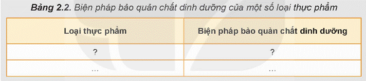 KHỞI ĐỘNG Nguồn thực phẩm hiện nay rất đa dạng (Hình 2.1), làm thế nào để lựa chọn thực phẩm và giữ nguyên hàm lượng chất dinh dưỡng có trong thực phẩm với mục tiêu xây dựng chế độ ăn hợp lí, tốt cho sức khỏe? Giải chi tiết:- Chọn thực phẩm tươi: Ưu tiên chọn các loại thực phẩm tươi mới, như rau củ, hoa quả, thịt gia cầm, cá, hạt và hạt giống. Thực phẩm tươi thường chứa nhiều chất dinh dưỡng hơn so với thực phẩm đã được chế biến hoặc đóng hộp.- Ưu tiên thực phẩm không chứa chất bảo quản và phẩm màu: Tránh thực phẩm chứa chất bảo quản và phẩm màu, vì chúng có thể giảm lượng chất dinh dưỡng tự nhiên trong thực phẩm và có thể gây hại cho sức khỏe.- Đọc nhãn sản phẩm: Đọc nhãn sản phẩm để tìm hiểu thành phần và giá trị dinh dưỡng của sản phẩm. Ưu tiên chọn các thực phẩm có ít chất bão hòa, đường và natri, và chứa nhiều protein, chất xơ, vitamin và khoáng chất.- Chế biến thực phẩm một cách nhẹ nhàng: Khi chế biến thực phẩm, hãy ưu tiên sử dụng các phương pháp nấu, hấp, nướng hoặc chiên ít dầu để giữ nguyên hàm lượng chất dinh dưỡng của thực phẩm. Tránh sử dụng phương pháp chế biến quá nhiệt độ cao có thể làm mất mát chất dinh dưỡng.- Tìm kiếm các nguồn thực phẩm hữu cơ: Nguồn thực phẩm hữu cơ thường có chứa ít hoặc không có hóa chất độc hại, và thường giàu chất dinh dưỡng hơn so với các loại thực phẩm không hữu cơ. I. LỰA CHỌN THỰC PHẨMCâu hỏi: Kể tên một số loại thực phẩm mà em biết. Theo em, có những nhóm thực phẩm nào? Hãy phân chia các thực phẩm vừa kể tên vào từng nhóm thực phẩm đó.Giải chi tiết:Dưới đây là một số loại thực phẩm và phân chia chúng vào các nhóm thực phẩm chính:1. Rau củ:- Cải bắp- Cà chua- Cà rốt- Rau muống- Bí đỏ 2. Hoa quả:- Táo- Cam- Dâu- Chuối- Nho 3. Đậu và sản phẩm từ đậu:- Đậu nành- Đậu phụ- Sữa đậu nành 4. Thực phẩm từ lúa mạch:- Gạo- Bánh mì- Mì 5. Thịt và sản phẩm từ thịt:- Thịt gà- Thịt bò- Cá hồi- Trứng 6. Sữa và sản phẩm từ sữa:- Sữa tươi- Sữa chua- Phô mai- Bơ 7. Hạt và hạt giống:- Hạt hướng dương- Hạt bí- Hạt bắp- Hạt chia 8. Ngũ cốc:- Ngũ cốc sáng- Bánh ngũ cốc- Ngũ cốc nguyên hạt 9. Dầu và chất béo:- Dầu ô liu- Dầu hạt hướng dương- Dầu hạt lúa mạch- Dầu đậu nành Câu hỏi: Kết hợp với nội dung đã học và hiểu biết cá nhân, hãy phân biệt gạo nếp, gạo tẻ và nêu cách lựa chọn gạo ngon.Giải chi tiết:- Gạo nếp có hình dáng tròn, ngắn có màu trắng đục như sữa. Khi nấu chín gạo nở ít, dẻo nhiều có hương thơm và vị ngọt dịu.- Gạo tẻ hạt dài và nhỏ hơn, màu trắng đục hơi trong. Gạo tẻ cho độ nở hạt cao, cần dùng nhiều nước hơn khi nấu, độ dẻo kém hơn gạo nếp nên khi chín ít kết dính, các hạt rời rạc tơi xốp hơn so với gạo nếp, dễ ăn hơn.- Khi lựa gạo, nên lựa chọn loại gạo có hạt tròn, đều và bóng, không bị nát, gãy hoặc không có hạt khác màu. Khi mua có thể cho một vài hạt gạo vào miệng và nhai, nếu thấy gạo có vị ngọt nhẹ, thơm là gạo ngon và chất lượng. Không nên chọn loại gạo có màu quá trắng hay bị bạc bụng, có mùi lạ Câu hỏi: Đọc nội dung mục I.1 kết hợp với hiểu biết từ thực tiễn, hãy kể tên một số loại thực phẩm giàu tinh bột, chất xơ và nêu cách lựa chọn thực phẩm đó.Giải chi tiết:- Một số loại thực phẩm giàu tinh bột, chất xơ:+ Ngũ cốc nguyên hạt: Gạo lứt, lúa mạch, yến mạch nguyên hạt.+ Các loại hạt: Hạt hướng dương, hạt bí, hạt chia, hạt bắp.+ Rau củ giàu chất xơ: Cà rốt, cải bắp, cà chua, bí đỏ, cải xoong.+ Quả: Táo, lê, dâu, cam, nho.- Khi lựa chọn thực phẩm giàu tinh bột và chất xơ, bạn nên ưu tiên các loại thực phẩm tươi mới, không có chất bảo quản và đường tinh luyện. Đảm bảo rằng bạn chọn các loại thực phẩm lành mạnh và không chứa các thành phần phụ gia. Câu hỏi: Đọc nội dung mục I.2, kết hợp với hiểu biết thực tế, hãy kể tên một số loại thực phẩm giàu chất đạm và nêu cách lựa chọn loại thực phẩm giàu đạm tươi ngon.Giải chi tiết:- Thịt gia cầm: Gà, vịt, chim cút.Cách lựa chọn: Chọn thịt tươi mới, có màu hồng đồng đều, không có mùi khác thường và không có dấu hiệu của sự ô nhiễm. - Thịt đỏ: Bò, lợn, cừu.Cách lựa chọn: Chọn các lát thịt có mỡ màu đỏ tươi, không có vùng đen hoặc nâu, và không có mùi khác thường. - Cá và hải sản: Cá hồi, cá hú, tôm, sò điệp.Cách lựa chọn: Chọn cá và hải sản tươi mới, có mùi hải sản tự nhiên, không có mùi tanh hoặc khó chịu. - Đậu và sản phẩm từ đậu: Đậu nành, đậu phụ, sữa đậu nành.Cách lựa chọn: Chọn sản phẩm từ đậu có xuất xứ rõ ràng, không có chất bảo quản và phẩm màu. - Sản phẩm từ sữa: Sữa tươi, sữa chua, phô mai, yogurt.Cách lựa chọn: Chọn các sản phẩm sữa tươi, không có chất bảo quản và đường tinh luyện. Câu hỏi: Kết hợp nội dung đã học và hiểu biết cá nhân, hãy phân biệt các loại thịt lợn trong Hình 2.2 dưới đây và nêu cách lựa chọn thịt lợn tươi ngon.Giải chi tiết:a) Thịt nạc vaib) Thịt ba chỉc) Thịt nạc môngd) Thịt nạc thăn Cách lựa chọn thịt lợn tươi ngon:- Kiểm tra màu sắc: Thịt lợn tươi thường có màu hồng đỏ đồng đều. Tránh các miếng thịt có màu xám hoặc nâu, có thể là dấu hiệu của thịt đã bị oxy hóa hoặc đã qua thời gian lưu trữ lâu.- Kiểm tra mùi: Thịt lợn tươi nên có mùi tươi ngon, không có mùi khác thường hoặc mùi tanh. Nếu có mùi khó chịu hoặc mùi lạ, nên tránh tiêu dùng.- Kiểm tra độ đàn hồi: Nếu bạn nhẹ nhàng nhấn vào thịt, thịt lợn tươi sẽ phản hồi bằng cách trở lại hình dạng ban đầu mà không giữ lại dấu vết. Câu hỏi: Hãy kể tên và trình bày cách lựa chọn một số loại thực phẩm giàu vitamin mà em và gia đình em hay sử dụng.Giải chi tiết:- Rau xanh tươi: Rau cải xanh, cải bắp, rau bina, rau cải xoong.Cách lựa chọn: Chọn rau cải có màu sắc tươi sáng, lá mịn màng, không có dấu hiệu của sự ô nhiễm hoặc sâu bệnh. - Quả và rau củ chứa vitamin C: Cam, chanh, dâu, bưởi, cà chua, ớt.Cách lựa chọn: Chọn quả và rau củ tươi mới, không bị thâm hoặc hỏng, và tránh các loại quả có vết đục hoặc mốc. - Thực phẩm giàu vitamin D: Cá hồi, trứng, sữa bổ sung vitamin D.Cách lựa chọn: Chọn các sản phẩm sữa và trứng tươi mới, không bị hỏng, và tránh các sản phẩm có thêm chất bảo quản. - Sản phẩm từ sữa và sữa chua: Sữa tươi, sữa chua, sữa béo, sữa đậu nành.Cách lựa chọn: Chọn các sản phẩm sữa và sữa chua không có chất bảo quản và đường tinh luyện. Câu hỏi: Căn cứ vào thực đơn trong ngày của gia đình em, hãy trình bày cách lựa chọn các thực phẩm đó. Đánh giá dựa trên các tiêu chí ở Bảng 2.1Giải chi tiết:Em hãy quan sát một số bữa ăn tiêu biểu của gia đình và đánh giá thực phẩm dựa trên các tiêu chí sau và đánh giá trên thang điểm:- Độ đa dạng- Loại thực phẩm- Chất lượng thực phẩm- Số lượng sản phẩm II. CÁC BIỆN PHÁP BẢO QUẢN CHẤT DINH DƯỠNG CÓ TRONG THỰC PHẨMCâu hỏi: Hãy trình bày một số phương pháp bảo quản thực phẩm đang áp dụng tại gia đình em.Giải chi tiết:- Bảo quản trong tủ lạnh.- Đóng gói kín trong hộp chứa thực phẩm hoặc túi ni lông.- Đông lạnh.- Sấy khô.- Lên men. Câu hỏi: Tại sao thực phẩm bảo quản đông lạnh lại có thời gian bảo quản dài hơn so với làm lạnh? Hãy kể tên các loại thực phẩm thường được bảo quản, đặc trưng cho hai phương pháp trên.Giải chi tiết:Thực phẩm bảo quản đông lạnh thường có thời gian bảo quản dài hơn so với làm lạnh vì ở nhiệt độ đông lạnh (dưới 0 độ C), sự phát triển của vi khuẩn và vi sinh vật khác bị ngừng lại hoàn toàn hoặc giảm đáng kể. Điều này làm giảm sự hỏng hóc và mất chất lượng của thực phẩm. Dưới đây là một số loại thực phẩm thường được bảo quản và đặc trưng cho hai phương pháp bảo quản:1. Bảo quản đông lạnh: - Thịt và sản phẩm từ thịt (thịt bò, thịt gia cầm, cá...) - Hải sản (cá, tôm, sò...) - Rau củ (cà rốt, khoai tây, bắp cải...) - Thực phẩm đóng gói (thực phẩm đóng hộp, bánh mì, pizza...)2. Bảo quản làm lạnh: - Trái cây và rau quả (táo, lê, dưa hấu, cà chua...) - Sữa và sản phẩm từ sữa (sữa tươi, sữa chua, sữa đặc...) - Thực phẩm tươi (rau xanh, hoa quả tươi, thực phẩm làm từ trứng...) Câu hỏi: Dựa vào nội dung mục II.1b, hãy cho biết tên gọi của các phương pháp làm khô thực phẩm trong hình Hình 2.9.Giải chi tiết:a) Phơi khôb) Treo gióc) Hun khóid) Sấy khô Câu hỏi: Tại sao thực phẩm ngâm đường cần được bảo quản trong chai, lọ, hũ,... kín, tránh tiếp xúc với không khí?Giải chi tiết:Thực phẩm ngâm đường cần được bảo quản trong chai, lọ, hũ kín để tránh tiếp xúc với không khí để:- Ngăn chặn vi khuẩn và vi sinh vật khác: Không khí chứa nhiều vi khuẩn và vi sinh vật có thể gây hỏng hóc thực phẩm. Bảo quản thực phẩm trong chai, lọ kín giúp ngăn chặn sự tiếp xúc của các vi sinh vật này và giữ thực phẩm tươi ngon hơn.- Ngăn oxy hóa: Tiếp xúc với không khí có thể gây oxi hóa cho thực phẩm, làm thay đổi màu sắc, hương vị và chất lượng của nó. Đóng kín chai, lọ giúp ngăn chặn sự tiếp xúc với không khí và giữ cho thực phẩm được bảo quản tốt hơn. Câu hỏi: Hãy kể tên một số lưu ý để bảo quản chất dinh dưỡng có trong thực phẩm trước khi chế biến tại gia đình em.Giải chi tiết:- Thịt, cá: không ngâm rửa thịt, cá sau khi cắt, thái vì dễ làm mắt các khoáng chất có trong thịt, cá (Hình 2.13). Bảo quản cẩn thận sau khi giết mổ.- Thực phẩm tươi sống: có thể bảo quản lạnh trong thời gian ngắn và đông lạnh khi chưa cần sử dụng ngay.- Rau, củ, quả, hạt tươi:+ Rửa rau thật sạch, chỉ nên cắt, thái sau khi rửa, không để rau khô héo.+ Rau, củ, quả ăn sống nên gọt vỏ trước khi ăn.+ Nên sơ chế sạch sẽ và bảo quản lạnh trong thời gian ngắn.- Đậu, hạt khô, gạo:+ Đậu, hạt khô: nên để trong hộp, lọ kín,... bảo quản nơi khô ráo, mát mẻ.+ Gạo: không vo, rửa quá kĩ vì sẽ dễ mất vitamin B1. Câu hỏi: Hãy kể tên một số cách bảo quản chất dinh dưỡng có trong thực phẩm trong khi chế biến tại gia đình em.Giải chi tiết:+ Cho thực phẩm vào luộc hay nấu khi nước đã sôi.+ Đun nấu ở nhiệt độ thích hợp với từng loại thực phẩm.+ Khi nấu hạn chế khuấy, đảo nhiều.+ Hạn chế hâm nóng lại thức ăn nhiều lần sau bảo quản. Câu hỏi: Dựa vào kiến thức của mục II, kết hợp với các thực phẩm trong thực đơn của gia đình em, hãy hoàn thành nội dung theo mẫu Bảng 2.2 với các biện pháp bảo quản chất dinh dưỡng trong thực phẩm trước khi chế biến. Loại thực phẩmBiện pháp bảo quản chất dinh dưỡng??…… Giải chi tiết: Loại thực phẩmBiện pháp bảo quản chất dinh dưỡngRau củ, trái cây tươi- Bảo quản trong tủ lạnh để giữ cho chất dinh dưỡng không bị mất đi.- Sử dụng túi chống hơi nước hoặc bao bì kín để ngăn chặn sự mất nước và oxy hóa.Thịt và cá tươiBảo quản ở nhiệt độ thấp để ngăn chặn sự phát triển của vi khuẩn. Bảo quản trong tủ lạnh hoặc túi hút chân không là cách hiệu quả để giữ cho chất dinh dưỡng không bị mất đi.Sữa và sản phẩm từ sữa- Bảo quản lạnh.- Sử dụng chai hoặc hũ đậy kín để giữ cho sữa không bị ôxy hóa và mất chất dinh dưỡng. LUYỆN TẬP1. Trình bày các cách bảo quản chất dinh dưỡng trong thực phẩm thường áp dụng tại gia đình em.2. Hãy kể tên một số thực phẩm được bảo quản bằng phương pháp làm khô mà em biết.Giải chi tiết:1. - Bảo quản trong tủ lạnh.- Đóng gói kín trong hộp chứa thực phẩm hoặc túi ni lông.- Đông lạnh.- Sấy khô.- Lên men. 2. Một số thực phẩm được bảo quản bằng phương pháp làm khô: trái cây sấy, hồng treo gió, hạt sấy/phơi khô,... VẬN DỤNGTừ nội dung kiến thức đã học, kết hợp với thực tế tại địa phương, hãy nêu cách lựa chọn thực phẩm và phân tích các biện pháp bảo quản chất dinh dưỡng có trong thực phẩm ở gia đình em.Giải chi tiết:Các biện pháp bảo quản chất dinh dưỡng trong gia đình:- Bảo quản trong tủ lạnh: Đảm bảo thực phẩm tươi được bảo quản trong tủ lạnh ở nhiệt độ thích hợp để ngăn chặn sự phát triển của vi khuẩn và giữ nguyên hàm lượng chất dinh dưỡng. - Sử dụng bao bì kín: Đóng gói thực phẩm trong túi chống hơi nước hoặc hũ đậy kín để ngăn chặn sự tiếp xúc với không khí và ôxy hóa, giữ cho chất dinh dưỡng không bị mất đi.- Bảo quản thực phẩm khô: Nếu sử dụng thực phẩm khô như hạt và quả khô, chọn những sản phẩm có màu sắc tươi sáng và hương vị tốt. Bảo quản chúng trong hũ đậy kín hoặc túi chống hơi nước để giữ cho chất dinh dưỡng không bị mất đi và ngăn chặn sự oxy hóa. KẾT NỐI NGHỀ NGHIỆP