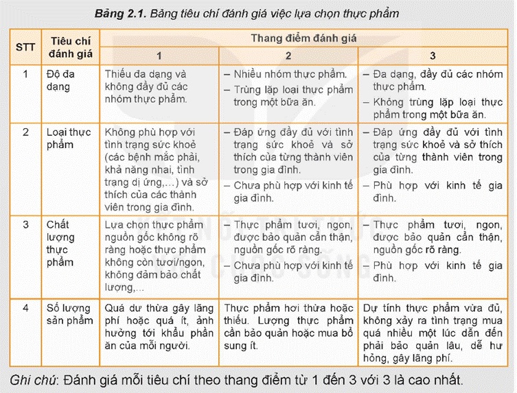 KHỞI ĐỘNG Nguồn thực phẩm hiện nay rất đa dạng (Hình 2.1), làm thế nào để lựa chọn thực phẩm và giữ nguyên hàm lượng chất dinh dưỡng có trong thực phẩm với mục tiêu xây dựng chế độ ăn hợp lí, tốt cho sức khỏe? Giải chi tiết:- Chọn thực phẩm tươi: Ưu tiên chọn các loại thực phẩm tươi mới, như rau củ, hoa quả, thịt gia cầm, cá, hạt và hạt giống. Thực phẩm tươi thường chứa nhiều chất dinh dưỡng hơn so với thực phẩm đã được chế biến hoặc đóng hộp.- Ưu tiên thực phẩm không chứa chất bảo quản và phẩm màu: Tránh thực phẩm chứa chất bảo quản và phẩm màu, vì chúng có thể giảm lượng chất dinh dưỡng tự nhiên trong thực phẩm và có thể gây hại cho sức khỏe.- Đọc nhãn sản phẩm: Đọc nhãn sản phẩm để tìm hiểu thành phần và giá trị dinh dưỡng của sản phẩm. Ưu tiên chọn các thực phẩm có ít chất bão hòa, đường và natri, và chứa nhiều protein, chất xơ, vitamin và khoáng chất.- Chế biến thực phẩm một cách nhẹ nhàng: Khi chế biến thực phẩm, hãy ưu tiên sử dụng các phương pháp nấu, hấp, nướng hoặc chiên ít dầu để giữ nguyên hàm lượng chất dinh dưỡng của thực phẩm. Tránh sử dụng phương pháp chế biến quá nhiệt độ cao có thể làm mất mát chất dinh dưỡng.- Tìm kiếm các nguồn thực phẩm hữu cơ: Nguồn thực phẩm hữu cơ thường có chứa ít hoặc không có hóa chất độc hại, và thường giàu chất dinh dưỡng hơn so với các loại thực phẩm không hữu cơ. I. LỰA CHỌN THỰC PHẨMCâu hỏi: Kể tên một số loại thực phẩm mà em biết. Theo em, có những nhóm thực phẩm nào? Hãy phân chia các thực phẩm vừa kể tên vào từng nhóm thực phẩm đó.Giải chi tiết:Dưới đây là một số loại thực phẩm và phân chia chúng vào các nhóm thực phẩm chính:1. Rau củ:- Cải bắp- Cà chua- Cà rốt- Rau muống- Bí đỏ 2. Hoa quả:- Táo- Cam- Dâu- Chuối- Nho 3. Đậu và sản phẩm từ đậu:- Đậu nành- Đậu phụ- Sữa đậu nành 4. Thực phẩm từ lúa mạch:- Gạo- Bánh mì- Mì 5. Thịt và sản phẩm từ thịt:- Thịt gà- Thịt bò- Cá hồi- Trứng 6. Sữa và sản phẩm từ sữa:- Sữa tươi- Sữa chua- Phô mai- Bơ 7. Hạt và hạt giống:- Hạt hướng dương- Hạt bí- Hạt bắp- Hạt chia 8. Ngũ cốc:- Ngũ cốc sáng- Bánh ngũ cốc- Ngũ cốc nguyên hạt 9. Dầu và chất béo:- Dầu ô liu- Dầu hạt hướng dương- Dầu hạt lúa mạch- Dầu đậu nành Câu hỏi: Kết hợp với nội dung đã học và hiểu biết cá nhân, hãy phân biệt gạo nếp, gạo tẻ và nêu cách lựa chọn gạo ngon.Giải chi tiết:- Gạo nếp có hình dáng tròn, ngắn có màu trắng đục như sữa. Khi nấu chín gạo nở ít, dẻo nhiều có hương thơm và vị ngọt dịu.- Gạo tẻ hạt dài và nhỏ hơn, màu trắng đục hơi trong. Gạo tẻ cho độ nở hạt cao, cần dùng nhiều nước hơn khi nấu, độ dẻo kém hơn gạo nếp nên khi chín ít kết dính, các hạt rời rạc tơi xốp hơn so với gạo nếp, dễ ăn hơn.- Khi lựa gạo, nên lựa chọn loại gạo có hạt tròn, đều và bóng, không bị nát, gãy hoặc không có hạt khác màu. Khi mua có thể cho một vài hạt gạo vào miệng và nhai, nếu thấy gạo có vị ngọt nhẹ, thơm là gạo ngon và chất lượng. Không nên chọn loại gạo có màu quá trắng hay bị bạc bụng, có mùi lạ Câu hỏi: Đọc nội dung mục I.1 kết hợp với hiểu biết từ thực tiễn, hãy kể tên một số loại thực phẩm giàu tinh bột, chất xơ và nêu cách lựa chọn thực phẩm đó.Giải chi tiết:- Một số loại thực phẩm giàu tinh bột, chất xơ:+ Ngũ cốc nguyên hạt: Gạo lứt, lúa mạch, yến mạch nguyên hạt.+ Các loại hạt: Hạt hướng dương, hạt bí, hạt chia, hạt bắp.+ Rau củ giàu chất xơ: Cà rốt, cải bắp, cà chua, bí đỏ, cải xoong.+ Quả: Táo, lê, dâu, cam, nho.- Khi lựa chọn thực phẩm giàu tinh bột và chất xơ, bạn nên ưu tiên các loại thực phẩm tươi mới, không có chất bảo quản và đường tinh luyện. Đảm bảo rằng bạn chọn các loại thực phẩm lành mạnh và không chứa các thành phần phụ gia. Câu hỏi: Đọc nội dung mục I.2, kết hợp với hiểu biết thực tế, hãy kể tên một số loại thực phẩm giàu chất đạm và nêu cách lựa chọn loại thực phẩm giàu đạm tươi ngon.Giải chi tiết:- Thịt gia cầm: Gà, vịt, chim cút.Cách lựa chọn: Chọn thịt tươi mới, có màu hồng đồng đều, không có mùi khác thường và không có dấu hiệu của sự ô nhiễm. - Thịt đỏ: Bò, lợn, cừu.Cách lựa chọn: Chọn các lát thịt có mỡ màu đỏ tươi, không có vùng đen hoặc nâu, và không có mùi khác thường. - Cá và hải sản: Cá hồi, cá hú, tôm, sò điệp.Cách lựa chọn: Chọn cá và hải sản tươi mới, có mùi hải sản tự nhiên, không có mùi tanh hoặc khó chịu. - Đậu và sản phẩm từ đậu: Đậu nành, đậu phụ, sữa đậu nành.Cách lựa chọn: Chọn sản phẩm từ đậu có xuất xứ rõ ràng, không có chất bảo quản và phẩm màu. - Sản phẩm từ sữa: Sữa tươi, sữa chua, phô mai, yogurt.Cách lựa chọn: Chọn các sản phẩm sữa tươi, không có chất bảo quản và đường tinh luyện. Câu hỏi: Kết hợp nội dung đã học và hiểu biết cá nhân, hãy phân biệt các loại thịt lợn trong Hình 2.2 dưới đây và nêu cách lựa chọn thịt lợn tươi ngon.Giải chi tiết:a) Thịt nạc vaib) Thịt ba chỉc) Thịt nạc môngd) Thịt nạc thăn Cách lựa chọn thịt lợn tươi ngon:- Kiểm tra màu sắc: Thịt lợn tươi thường có màu hồng đỏ đồng đều. Tránh các miếng thịt có màu xám hoặc nâu, có thể là dấu hiệu của thịt đã bị oxy hóa hoặc đã qua thời gian lưu trữ lâu.- Kiểm tra mùi: Thịt lợn tươi nên có mùi tươi ngon, không có mùi khác thường hoặc mùi tanh. Nếu có mùi khó chịu hoặc mùi lạ, nên tránh tiêu dùng.- Kiểm tra độ đàn hồi: Nếu bạn nhẹ nhàng nhấn vào thịt, thịt lợn tươi sẽ phản hồi bằng cách trở lại hình dạng ban đầu mà không giữ lại dấu vết. Câu hỏi: Hãy kể tên và trình bày cách lựa chọn một số loại thực phẩm giàu vitamin mà em và gia đình em hay sử dụng.Giải chi tiết:- Rau xanh tươi: Rau cải xanh, cải bắp, rau bina, rau cải xoong.Cách lựa chọn: Chọn rau cải có màu sắc tươi sáng, lá mịn màng, không có dấu hiệu của sự ô nhiễm hoặc sâu bệnh. - Quả và rau củ chứa vitamin C: Cam, chanh, dâu, bưởi, cà chua, ớt.Cách lựa chọn: Chọn quả và rau củ tươi mới, không bị thâm hoặc hỏng, và tránh các loại quả có vết đục hoặc mốc. - Thực phẩm giàu vitamin D: Cá hồi, trứng, sữa bổ sung vitamin D.Cách lựa chọn: Chọn các sản phẩm sữa và trứng tươi mới, không bị hỏng, và tránh các sản phẩm có thêm chất bảo quản. - Sản phẩm từ sữa và sữa chua: Sữa tươi, sữa chua, sữa béo, sữa đậu nành.Cách lựa chọn: Chọn các sản phẩm sữa và sữa chua không có chất bảo quản và đường tinh luyện. Câu hỏi: Căn cứ vào thực đơn trong ngày của gia đình em, hãy trình bày cách lựa chọn các thực phẩm đó. Đánh giá dựa trên các tiêu chí ở Bảng 2.1Giải chi tiết:Em hãy quan sát một số bữa ăn tiêu biểu của gia đình và đánh giá thực phẩm dựa trên các tiêu chí sau và đánh giá trên thang điểm:- Độ đa dạng- Loại thực phẩm- Chất lượng thực phẩm- Số lượng sản phẩm II. CÁC BIỆN PHÁP BẢO QUẢN CHẤT DINH DƯỠNG CÓ TRONG THỰC PHẨMCâu hỏi: Hãy trình bày một số phương pháp bảo quản thực phẩm đang áp dụng tại gia đình em.Giải chi tiết:- Bảo quản trong tủ lạnh.- Đóng gói kín trong hộp chứa thực phẩm hoặc túi ni lông.- Đông lạnh.- Sấy khô.- Lên men. Câu hỏi: Tại sao thực phẩm bảo quản đông lạnh lại có thời gian bảo quản dài hơn so với làm lạnh? Hãy kể tên các loại thực phẩm thường được bảo quản, đặc trưng cho hai phương pháp trên.Giải chi tiết:Thực phẩm bảo quản đông lạnh thường có thời gian bảo quản dài hơn so với làm lạnh vì ở nhiệt độ đông lạnh (dưới 0 độ C), sự phát triển của vi khuẩn và vi sinh vật khác bị ngừng lại hoàn toàn hoặc giảm đáng kể. Điều này làm giảm sự hỏng hóc và mất chất lượng của thực phẩm. Dưới đây là một số loại thực phẩm thường được bảo quản và đặc trưng cho hai phương pháp bảo quản:1. Bảo quản đông lạnh: - Thịt và sản phẩm từ thịt (thịt bò, thịt gia cầm, cá...) - Hải sản (cá, tôm, sò...) - Rau củ (cà rốt, khoai tây, bắp cải...) - Thực phẩm đóng gói (thực phẩm đóng hộp, bánh mì, pizza...)2. Bảo quản làm lạnh: - Trái cây và rau quả (táo, lê, dưa hấu, cà chua...) - Sữa và sản phẩm từ sữa (sữa tươi, sữa chua, sữa đặc...) - Thực phẩm tươi (rau xanh, hoa quả tươi, thực phẩm làm từ trứng...) Câu hỏi: Dựa vào nội dung mục II.1b, hãy cho biết tên gọi của các phương pháp làm khô thực phẩm trong hình Hình 2.9.Giải chi tiết:a) Phơi khôb) Treo gióc) Hun khóid) Sấy khô Câu hỏi: Tại sao thực phẩm ngâm đường cần được bảo quản trong chai, lọ, hũ,... kín, tránh tiếp xúc với không khí?Giải chi tiết:Thực phẩm ngâm đường cần được bảo quản trong chai, lọ, hũ kín để tránh tiếp xúc với không khí để:- Ngăn chặn vi khuẩn và vi sinh vật khác: Không khí chứa nhiều vi khuẩn và vi sinh vật có thể gây hỏng hóc thực phẩm. Bảo quản thực phẩm trong chai, lọ kín giúp ngăn chặn sự tiếp xúc của các vi sinh vật này và giữ thực phẩm tươi ngon hơn.- Ngăn oxy hóa: Tiếp xúc với không khí có thể gây oxi hóa cho thực phẩm, làm thay đổi màu sắc, hương vị và chất lượng của nó. Đóng kín chai, lọ giúp ngăn chặn sự tiếp xúc với không khí và giữ cho thực phẩm được bảo quản tốt hơn. Câu hỏi: Hãy kể tên một số lưu ý để bảo quản chất dinh dưỡng có trong thực phẩm trước khi chế biến tại gia đình em.Giải chi tiết:- Thịt, cá: không ngâm rửa thịt, cá sau khi cắt, thái vì dễ làm mắt các khoáng chất có trong thịt, cá (Hình 2.13). Bảo quản cẩn thận sau khi giết mổ.- Thực phẩm tươi sống: có thể bảo quản lạnh trong thời gian ngắn và đông lạnh khi chưa cần sử dụng ngay.- Rau, củ, quả, hạt tươi:+ Rửa rau thật sạch, chỉ nên cắt, thái sau khi rửa, không để rau khô héo.+ Rau, củ, quả ăn sống nên gọt vỏ trước khi ăn.+ Nên sơ chế sạch sẽ và bảo quản lạnh trong thời gian ngắn.- Đậu, hạt khô, gạo:+ Đậu, hạt khô: nên để trong hộp, lọ kín,... bảo quản nơi khô ráo, mát mẻ.+ Gạo: không vo, rửa quá kĩ vì sẽ dễ mất vitamin B1. Câu hỏi: Hãy kể tên một số cách bảo quản chất dinh dưỡng có trong thực phẩm trong khi chế biến tại gia đình em.Giải chi tiết:+ Cho thực phẩm vào luộc hay nấu khi nước đã sôi.+ Đun nấu ở nhiệt độ thích hợp với từng loại thực phẩm.+ Khi nấu hạn chế khuấy, đảo nhiều.+ Hạn chế hâm nóng lại thức ăn nhiều lần sau bảo quản. Câu hỏi: Dựa vào kiến thức của mục II, kết hợp với các thực phẩm trong thực đơn của gia đình em, hãy hoàn thành nội dung theo mẫu Bảng 2.2 với các biện pháp bảo quản chất dinh dưỡng trong thực phẩm trước khi chế biến. Loại thực phẩmBiện pháp bảo quản chất dinh dưỡng??…… Giải chi tiết: Loại thực phẩmBiện pháp bảo quản chất dinh dưỡngRau củ, trái cây tươi- Bảo quản trong tủ lạnh để giữ cho chất dinh dưỡng không bị mất đi.- Sử dụng túi chống hơi nước hoặc bao bì kín để ngăn chặn sự mất nước và oxy hóa.Thịt và cá tươiBảo quản ở nhiệt độ thấp để ngăn chặn sự phát triển của vi khuẩn. Bảo quản trong tủ lạnh hoặc túi hút chân không là cách hiệu quả để giữ cho chất dinh dưỡng không bị mất đi.Sữa và sản phẩm từ sữa- Bảo quản lạnh.- Sử dụng chai hoặc hũ đậy kín để giữ cho sữa không bị ôxy hóa và mất chất dinh dưỡng. LUYỆN TẬP1. Trình bày các cách bảo quản chất dinh dưỡng trong thực phẩm thường áp dụng tại gia đình em.2. Hãy kể tên một số thực phẩm được bảo quản bằng phương pháp làm khô mà em biết.Giải chi tiết:1. - Bảo quản trong tủ lạnh.- Đóng gói kín trong hộp chứa thực phẩm hoặc túi ni lông.- Đông lạnh.- Sấy khô.- Lên men. 2. Một số thực phẩm được bảo quản bằng phương pháp làm khô: trái cây sấy, hồng treo gió, hạt sấy/phơi khô,... VẬN DỤNGTừ nội dung kiến thức đã học, kết hợp với thực tế tại địa phương, hãy nêu cách lựa chọn thực phẩm và phân tích các biện pháp bảo quản chất dinh dưỡng có trong thực phẩm ở gia đình em.Giải chi tiết:Các biện pháp bảo quản chất dinh dưỡng trong gia đình:- Bảo quản trong tủ lạnh: Đảm bảo thực phẩm tươi được bảo quản trong tủ lạnh ở nhiệt độ thích hợp để ngăn chặn sự phát triển của vi khuẩn và giữ nguyên hàm lượng chất dinh dưỡng. - Sử dụng bao bì kín: Đóng gói thực phẩm trong túi chống hơi nước hoặc hũ đậy kín để ngăn chặn sự tiếp xúc với không khí và ôxy hóa, giữ cho chất dinh dưỡng không bị mất đi.- Bảo quản thực phẩm khô: Nếu sử dụng thực phẩm khô như hạt và quả khô, chọn những sản phẩm có màu sắc tươi sáng và hương vị tốt. Bảo quản chúng trong hũ đậy kín hoặc túi chống hơi nước để giữ cho chất dinh dưỡng không bị mất đi và ngăn chặn sự oxy hóa. KẾT NỐI NGHỀ NGHIỆP