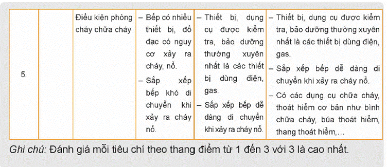 KHỞI ĐỘNG Quan sát Hình 4.1 và cho biết, người lao động đang sử dụng những trang bị bảo hộ gì trong quá trình chế biến thực phẩm?Giải chi tiết:Người lao động đang sử dụng những trang bị bảo hộ là mũ, khẩu trang, găng tay, tạp dề, quần áo bảo hộ. I. AN TOÀN LAO ĐỘNG TRONG CHẾ BIẾN THỰC PHẨMCâu hỏi: Quan sát Hình 4.2 về các dụng cụ, thiết bị nhà bếp dưới đây, hãy sắp xếp các dụng cụ, thiết bị đó vào từng nhóm theo chức năng trong quá trình sử dụng.Giải chi tiết:- Dụng cụ dùng để cắt, thái: dao, thớt.- Dụng cụ dùng để nhào, trộn: Máy đánh trứng.- Dụng cụ dùng để đo lường: Cân.- Dụng cụ dùng để làm sạch: máy rửa bát, khăn lau, găng tay, bình xịt.- Dụng cụ dùng để bảo quản: khay và lọ để gia vị- Dụng cụ dùng để chứa đựng - bài trí: tủ bếp, tủ lạnh.- Dụng cụ dùng để chế biến: xoong, nồi, chảo,...- Thiết bị dùng điện: bếp từ- Thiết bị dùng gas: Bếp gas Câu hỏi: Kể tên một số dụng cụ, thiết bị nhà bếp mà gia đình em đang sử dụng và các lưu ý trong quá trình sử dụng, bảo quản các dụng cụ, thiết bị đó để đảm bảo an toàn lao động.Giải chi tiết:Một số dụng cụ và thiết bị nhà bếp thường được sử dụng bao gồm nồi, chảo, dao, kéo, bếp gas hoặc bếp từ. Để đảm bảo an toàn lao động, cần lưu ý:1. Bảo quản dao, kéo trong nơi an toàn, tránh để chúng lơ lửng hay tiếp xúc với trẻ em.2. Sử dụng bếp gas hoặc bếp từ cẩn thận, tuân thủ hướng dẫn sử dụng của nhà sản xuất.3. Làm sạch và bảo quản nồi chảo sau khi sử dụng để tránh vi khuẩn và rỉ sét.4. Luôn kiểm tra các dụng cụ và thiết bị trước khi sử dụng để đảm bảo an toàn. Câu hỏi: Tìm hiểu thông tin từ Internet, sách, báo,... và cho biết, người trực tiếp sản xuất thực phẩm tại các nhà hàng, khách sạn, ... cần được trang bị bảo hộ như thế nào để đảm bảo an toàn lao động? Vai trò của mỗi trang bị đó là gì?Giải chi tiết:Người trực tiếp sản xuất thực phẩm tại các nhà hàng, khách sạn cần được trang bị bảo hộ như sau để đảm bảo an toàn lao động:1. Mũ bảo hiểm: Bảo vệ đầu khỏi nguy cơ va đập từ trên cao và ngăn chặn tóc, bụi rơi vào thực phẩm.2. Áo khoác chống nhiệt và chống bám dầu: Bảo vệ da khỏi bị bỏng do tiếp xúc với nhiệt độ cao và ngăn chặn dầu, chất dầu mỡ bám vào quần áo.3. Kính bảo hộ: Bảo vệ mắt khỏi bị bắn mắt bởi các giọt dầu nóng hoặc bất kỳ vật thể nào khác.4. Găng tay bảo hộ: Ngăn chặn vi khuẩn từ tay người làm thực phẩm và bảo vệ da khỏi bị cháy nếu tiếp xúc với nhiệt độ cao.5. Nón rộng và khẩu trang: Ngăn chặn tóc và bụi từ miệng và mũi rơi vào thực phẩm.6. Thảm chống trượt: Tránh nguy cơ trượt trên sàn nhà bằng cách giữ sàn khô ráo và sạch sẽ. Câu hỏi: Hãy quan sát hình dưới đây và cho biết, để đảm bảo an toàn lao động, người chế biến thực phẩm đã sử dụng những dụng cụ gì và sử dụng để tránh nguy cơ mất an toàn nào.Giải chi tiết:Người chế biến thực phẩm đã sử dụng vải, găng tay vải, xẻng đỡ bánh để tránh bị bỏng vì nhiệt độ cao khi lấy bánh từ lò nướng. II. AN TOÀN VỆ SINH THỰC PHẨM TRONG CHẾ BIẾN THỰC PHẨMCâu hỏi: Kể tên một số tác nhân gây mất an toàn vệ sinh thực phẩm thường gặp.Giải chi tiết:- Tác nhân sinh học: một số vi khuẩn, virus, kí sinh trùng, vi nấm sinh độc tố như Clostridium botulinum, Salmonella, virus viêm gan A, giun đũa, vi nấm Aspergillus Flavus,...- Tác nhân hóa học: tồn dư thuốc bảo vệ thực vật; thức ăn chăn nuôi; chì, dioxins, tributyltin,... trong bao bì đóng gói, dụng cụ nấu ăn,...; chất độc có sẵn trong thực phẩm, ví dụ như tetrodotoxin trong buồng trứng cá nóc, solanin trong khoai tây mọc mầm,...- Tác nhân vật lí: dị vật lông, tóc, móng, xương, mảnh kim loại,...; chất phóng xạ;... Câu hỏi: 1. Quan sát Hình 4.7 và cho biết, trường hợp nào tiềm ẩn nguy cơ mất an toàn vệ sinh thực phẩm.2. Hãy kể tên một vài trường hợp mất an toàn vệ sinh thực phẩm gây ra hậu quả nghiêm trọng mà em biết.Giải chi tiết:1. Trường hợp nào tiềm ẩn nguy cơ mất an toàn vệ sinh thực phẩm: ruồi đậu trên quả xoài đã gọt vỏ và bánh mì bị mốc.2. - Dùng thực phẩm đã hỏng gây ngộ độc thực phẩm.- Không chế biến thức ăn đúng cách gây nhiễm khuẩn.- Lưu trữ thực phẩm trong điều kiện không đảm bảo vệ sinh gây nhiễm vi khuẩn. Câu hỏi: Bằng hiểu biết của bản thân, em hãy mô tả sáu bước rửa tay theo hướng dẫn của Bộ Y tế.Giải chi tiết:- Bước 1: Làm ướt 2 lòng bàn tay bằng nước. Lấy xà phòng và chà 2 lòng bàn tay vào nhau.- Bước 2: Chà lòng bàn tay này lên mu và kẽ ngoài các ngón tay của bàn tay kia và ngược lại.- Bước 3: Chà 2 lòng bàn tay vào nhau, miết mạnh các kẽ trong ngón tay.- Bước 4: Chà mặt ngoài các ngón tay của bàn tay này vào lòng bàn tay kia.- Bước 5: Dùng bàn tay này xoay ngón cái của bàn tay kia và ngược lại.- Bước 6: Xoay các đầu ngón tay này vào lòng bàn tay kia và ngược lại. Rửa sạch tay dưới vòi nước chảy đến cổ tay và làm khô tay. LUYỆN TẬPVì sao cần đảm bảo an toàn lao động và an toàn vệ sinh thực phẩm trong chế biến thực phẩm?Giải chi tiết:Đảm bảo các nguyên tắc của an toàn lao động giúp:- Giảm thiểu nguy cơ mắc phải các tai nạn như đứt tay, bỏng lửa, bỏng nước, trượt ngã, điện giật, cháy nổ,... nguy hiểm hơn, có thể ảnh hưởng đến tính mạng của người tham gia chế biến thực phẩm.- Giảm thiểu nguy cơ thiệt hại về tài sản của cá nhân và doanh nghiệp.- Giúp người lao động thuận lợi, hiệu quả, yên tâm hơn trong quá trình chế biến thực phẩm, nâng cao năng suất làm việc. Vai trò của an toàn vệ sinh thực phẩm:- Giữ được tối đa các chất dinh dưỡng có trong thực phẩm.- Giảm thiểu nguy cơ mắc các bệnh lí cấp tính, mạn tính do nhiễm khuẩn, nhiễm độc có trong thực phẩm không an toàn, từ đó giảm gánh nặng bệnh tật cho hệ thống y tế quốc gia.- Hạn chế tối đa nguy cơ làm suy giảm sức khoẻ giống nòi và chất lượng dân số vì sử dụng thực phẩm không an toàn. Nếu sử dụng thực phẩm không an toàn kéo dài sẽ làm tăng nguy cơ suy giảm sức khoẻ do mắc các bệnh lí mạn tính như thiếu máu, suy tạng, suy nhược cơ thể.; nguy hiểm hơn là có thể gây nên các bệnh lí di truyền, quái thai,... ở thế hệ sau.- Tạo uy tín cho ngành sản xuất nông nghiệp, công nghiệp chế biến thực phẩm của quốc gia với các nước trong khu vực và trên thế giới. Từ đó tạo ra cơ hội xuất khẩu các sản phẩm nông sản, tạo nguồn lợi kinh tế lớn, giải quyết vấn đề việc làm cho người dân. VẬN DỤNGTừ thực tế tại gia đình và địa phương, kết hợp với kiến thức đã học, hãy đề xuấtphương án giúp đảm bảo an toàn lao động và an toàn vệ sinh thực phẩm trong chế biến thực phẩm.Giải chi tiết:Đề xuất phương án như sau:1. Nâng cao nhận thức: Tăng cường công tác tuyên truyền và giáo dục về an toàn lao động và vệ sinh thực phẩm cho tất cả nhân viên và thành viên trong gia đình, để tạo ra một môi trường làm việc an toàn và lành mạnh.2. Sử dụng trang bị bảo hộ: Cung cấp đầy đủ trang bị bảo hộ như mũ bảo hộ, găng tay, áo áo phòng sạch, khẩu trang, kính bảo hộ và giày bảo hộ để bảo vệ nhân viên khỏi các nguy cơ tai nạn lao động và nguy cơ nhiễm khuẩn.3. Xây dựng quy trình làm việc: Thực hiện quy trình làm việc cụ thể và chi tiết từ việc lựa chọn nguyên liệu, vệ sinh các dụng cụ và bếp, chế biến thực phẩm đến việc lưu trữ và phục vụ, để đảm bảo mọi bước đều tuân thủ các tiêu chuẩn vệ sinh và an toàn.4. Kiểm tra định kỳ: Thực hiện kiểm tra định kỳ về vệ sinh và an toàn lao động để phát hiện và khắc phục kịp thời mọi vấn đề phát sinh, đồng thời đảm bảo tuân thủ các quy định và tiêu chuẩn. KẾT NỐI NĂNG LỰCCâu hỏi: Hãy đánh giá việc đảm bảo an toàn lao động trong chế biến thực phẩm tại gia đình mình. Có thể đánh giá dựa trên các tiêu chỉ như Bảng 4.2Giải chi tiết:Đánh giá việc đảm bảo an toàn lao động trong chế biến thực phẩm tại gia đình có thể dựa trên các tiêu chí sau:1. Trang bị bảo hộ: Có sử dụng đầy đủ trang bị bảo hộ như mũ bảo hộ, găng tay, áo áo phòng sạch, khẩu trang, kính bảo hộ và giày bảo hộ cho những người tham gia chế biến thực phẩm không?2. Quy trình làm việc: Gia đình có áp dụng các quy trình làm việc cụ thể và chi tiết từ việc lựa chọn nguyên liệu, vệ sinh các dụng cụ và bếp, chế biến thực phẩm đến việc lưu trữ và phục vụ không?3. Kiểm tra định kỳ: Có thực hiện kiểm tra định kỳ về vệ sinh và an toàn lao động để phát hiện và khắc phục kịp thời mọi vấn đề phát sinh không?4. Nâng cao nhận thức: Gia đình có tăng cường công tác tuyên truyền và giáo dục về an toàn lao động và vệ sinh thực phẩm cho tất cả thành viên để tạo ra một môi trường làm việc an toàn và lành mạnh không?Dựa vào đánh giá này, gia đình có thể tự đánh giá mức độ đảm bảo an toàn lao động trong quá trình chế biến thực phẩm và đưa ra các biện pháp cải thiện nếu cần thiết.Câu hỏi: Hãy đánh giá việc đảm bảo an toàn vệ sinh thực phẩm trong chế biến thực phẩm tại gia đình mình. Có thể đánh giá dựa trên các tiêu chí như Bảng 4.3. Giải chi tiết:Đánh giá việc đảm bảo an toàn vệ sinh thực phẩm trong chế biến thực phẩm tại gia đình có thể dựa trên các tiêu chí sau:1. Chọn lựa nguyên liệu: Gia đình có lựa chọn nguyên liệu tươi, chất lượng, không bị hỏng và không sử dụng thực phẩm hết hạn sử dụng không?2. Vệ sinh dụng cụ và bếp: Gia đình có thực hiện việc vệ sinh các dụng cụ, bếp, bồn rửa chén, kệ đựng thực phẩm định kỳ và sạch sẽ không?3. Chế biến thực phẩm: Quy trình chế biến thực phẩm có tuân thủ các quy tắc vệ sinh như rửa tay trước khi chế biến, phân chia dụng cụ cho thực phẩm sống và thực phẩm đã chế biến không?4. Lưu trữ và bảo quản: Thực phẩm đã chế biến và thức ăn chưa chế biến có được bảo quản đúng cách ở nhiệt độ thích hợp và tránh xa các tác nhân gây ô nhiễm không?5. Kiểm tra và kiểm soát: Gia đình có thực hiện kiểm tra thường xuyên về tình trạng của thực phẩm, sử dụng hạn sử dụng và loại bỏ các thực phẩm đã hỏng không?Dựa vào đánh giá này, gia đình có thể tự đánh giá mức độ đảm bảo an toàn vệ sinh thực phẩm trong quá trình chế biến và đưa ra các biện pháp cải thiện nếu cần thiết. KẾT NỐI NGHỀ NGHIỆP