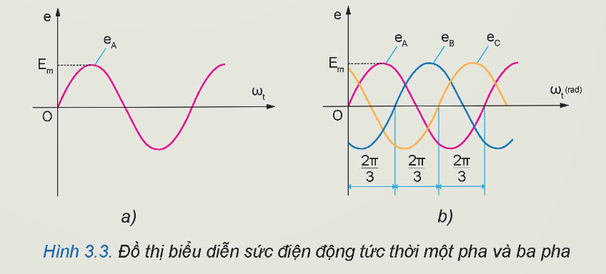 BÀI 3. MẠCH ĐIỆN XOAY CHIỀU BA PHA