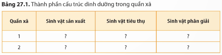 I. YÊU CẦU CẦN ĐẠTTìm hiểu cấu trúc dinh dưỡng của quần xã.II. CHUẨN BỊDụng cụ: Thước dây; xẻng hoặc dụng cụ đào đất; vợt hoặc dụng cụ thu mẫu động vật; máy ảnh hoặc điện thoại có chức năng chụp ảnh; máy tính, giấy, bút ghi kết quả điều tra.III. NGUYÊN LÝ VÀ CÁCH TIẾN HÀNHBước 1: Xác định sự có mặt của các thành phần cấu trúc dinh dưỡng (sinh vật sản xuất, sinh vật tiêu thụ, sinh vật phân giải) trong quần xã.Bước 2: Xác định mối quan hệ dinh dưỡng giữa các loài.Tìm kiếm các nhóm loài theo gợi ý sau:Động vật sử dụng thực vật làm thức ăn.Động vật ăn động vật.Động vật hoặc thực vật kí sinh.Kẻ bảng theo mẫu Bảng 27.1 và điền dấu (+) vào thành phần cấu trúc dinh dưỡng có mặt, dấu (-) vào thành phần không có mặt trong quần xã.IV. THU HOẠCHBÁO CÁO THỰC HÀNH(Báo cáo mang tính gợi ý, học sinh nên báo cáo dựa theo quá trình thực tập và số liệu trên thực tế) 1. Mục đíchTìm hiểu cấu trúc dinh dưỡng của quần xã.2. Kết quả và giải thíchKết quả: Ta có bảng thành phần cấu trúc dinh dưỡng trong quần xã.Quần xãSinh vật sản xuấtSinh vật tiêu thụSinh vật phân giải1(+)Cỏ dại, cây ăn quả(+)Chim sẻ (ăn hạt, trái cây)(+)Giun đất2(+)Cỏ dại, các loại rau(+)Sâu, bọ cánh cứng (ăn lá cây)(+)Nấm, giun đất3(+)Các loại hoa, cỏ dại(+)Sâu bướm (ăn lá cây)(-)Giun đấtGiải thích:Cỏ dại, các loại rau, các loại hoa, cây ăn quả là sinh vật sản xuất vì chúng có khả năng quang hợp, tạo nên nguồn thức ăn để nuôi các loài sinh vật dị dưỡng. Sâu, bọ cánh cứng, chim sẻ là sinh vật tiêu thụ vì chúng nhận năng lượng bằng cách tiêu thụ sinh vật sản xuất.Nấm, giun đất là sinh vật phân giải vì chúng có khả năng phân hủy các sinh vật đã chết.3. Trả lời câu hỏi
