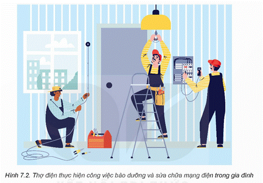 KHỞI ĐỘNG Hãy cho biết yêu cầu đối với người thợ điện khi thực hiện công việc ở Hình 7.1. Em thấy mình có đáp ứng được những yêu cầu đó không?Giải chi tiết:Yêu cầu đối với người thợ điện khi lắp đặt thiết bị đóng cắt mạng điện trong nhà bao gồm:1. Hiểu biết về hệ thống điện: Người thợ điện cần có kiến thức vững về cách hoạt động của hệ thống điện, các loại thiết bị điện và cách kết nối chúng2. Tuân thủ quy định và tiêu chuẩn an toàn: Phải tuân thủ các quy định và tiêu chuẩn an toàn khi lắp đặt và kết nối thiết bị điện để đảm bảo tính an toàn cho hệ thống và người sử dụng.3. Kỹ năng thực hành và kỹ thuật: Có kỹ năng thực hành và kỹ thuật tốt để lắp đặt và kết nối các thiết bị đóng cắt mạng điện một cách chính xác và hiệu quả.4. Sự cẩn thận và tỉ mỉ: Phải làm việc một cách cẩn thận và tỉ mỉ để đảm bảo rằng các kết nối và lắp đặt được thực hiện đúng cách và không gây ra rủi ro cho hệ thống điện. I. Giới thiệu một số ngành nghề liên quan đến lắp đặt mạng điện trong nhàCâu hỏi: Hãy cho biết: Trong các ngành nghề dưới đây, ngành nghề nào liên quan tới lắp đặt mạng điện trong nhà: kĩ sư điện, kĩ sư môi trường, thợ lắp đặt mạng điện sản xuất và sinh hoạt, thợ điện, thợ gốm?Giải chi tiết:Thợ lắp đặt mạng điện sản xuất và sinh hoạt. Câu hỏi: Kể thêm một số ngành nghề có liên quan tới lắp đặt mạng điện trong nhà mà em biết.Giải chi tiết:Một số ngành nghề: kỹ thuật viên bảo trì điện, kiểm tra viên an toàn điện, kỹ thuật viên tự động hóa. II. Đặc điểm chung của một số ngành nghề liên quan đến lắp đặt mạng điện trong nhàCâu hỏi: Quan sát và cho biết đối tượng lao động của công việc được thể hiện trong Hình 7.2.Giải chi tiết:Đối tượng lao động của công việc trong hình: Thợ lắp đặt mạng điện sản xuất và sinh hoạt. III. Yêu cầu đối với người lao động của ngành nghề liên quan đến lắp đặt mạng điện trong nhàCâu hỏi: Đọc thông tin trong Hình 7.3, cho biết những yêu cầu chung về năng lực của một số ngành nghề liên quan đến lắp đặt mạng điện trong nhà.Giải chi tiết:Một số yêu cầu chung:- Kiến thức chuyên môn.- Kỹ năng thiết kế và tính toán.- Hiểu biết về các tiêu chuẩn an toàn điện.- Kỹ năng thực hành. LUYỆN TẬPTự đánh giá khả năng và sở thích của bản thân có phù hợp với ngành nghề liên quan đến lắp đặt mạng điện trong nhà theo Bảng 7.1, sau đó chia sẻ với các bạn trước lớp.Giải chi tiết:Em có thể đánh giá dựa trên một số tiêu chí sau:- Kiến thức và kỹ năng: Xem xét khả năng hiểu biết về hệ thống điện, kỹ năng sử dụng các công cụ và thiết bị điện, cũng như khả năng áp dụng các kiến thức kỹ thuật vào thực hành.- Sở thích và đam mê: Phân tích xem liệu bạn có sở thích và đam mê trong việc làm việc với các thiết bị điện, thích thú với việc giải quyết các vấn đề kỹ thuật và làm việc trong môi trường liên quan đến điện.- Tính cẩn thận và tỉ mỉ: Đánh giá khả năng làm việc tỉ mỉ, cẩn thận, tuân thủ các quy trình và quy định an toàn trong quá trình lắp đặt mạng điện.- Tính linh hoạt và sáng tạo: Xem xét khả năng linh hoạt trong việc giải quyết vấn đề, sáng tạo trong việc tìm ra các phương án lắp đặt mạng điện hiệu quả và an toàn.- Tính kiên nhẫn và khả năng làm việc nhóm: Đánh giá khả năng kiên nhẫn trong việc giải quyết các vấn đề kỹ thuật phức tạp và khả năng làm việc cùng đồng nghiệp trong môi trường làm việc nhóm. VẬN DỤNG