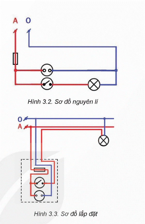 KHỞI ĐỘNG Quan sát Hình 3.1 và cho biết: Mạng điện trong nhà gồm có những thiết bị nào? Giải chi tiết:Mạng điện trong nhà gồm có các thiết bị: ổ cắm, đèn, công tắc, I. Mạng điện trong nhàCâu hỏi: Mô tả sơ đồ nguyên lí của Hình 3.2. Giải chi tiết:Sơ đồ mạch điện gồm 1 aptomat, 1 ổ điện, 1 công tắc hai cực điều khiển một đèn. Aptomat bảo vệ mạch điện. Công tắc được mắc nối tiếp với đèn và mắc song song với ổ điện. Câu hỏi: Chỉ ra sự khác biệt giữa sơ đồ lắp đặt trong Hình 3.3 và sơ đồ nguyên lí trong Hình 3.2.Giải chi tiết:- Sơ đồ nguyên lý được trình bày một cách tổng quát và chi tiết cấu tạo của một thiết bị.- Sơ đồ lắp đặt được trình bày cụ thể vị trí chính xác từng linh kiện (bộ phận) từng mạch điện trong một thiết bị. II. Thiết kế sơ đồ mạng điện trong nhàCâu hỏi: Chỉ ra sự khác nhau trong thiết kế sơ đồ nguyên lí và sơ đồ lắp đặt.Giải chi tiết:- Sơ đồ nguyên lý được trình bày một cách tổng quát và chi tiết cấu tạo của một thiết bị nhưng không theo trật tự về lắp đặt; chỉ vẽ sao cho dễ nhìn nhất.- Sơ đồ lắp đặt được trình bày cụ thể vị trí chính xác từng linh kiện (bộ phận) từng mạch điện trong một thiết bị. LUYỆN TẬPHãy thiết kế sơ đồ nguyên lí, sơ đồ lắp đặt mạng điện gồm: nguồn điện, aptomat, công tắc hai cực và bóng đèn, trong đó công tắc bật tắt bóng đèn và aptomat bảo vệ mạng điện.Giải chi tiết:Sơ đồ nguyên lí:Sơ đồ lắp đặt: VẬN DỤNG