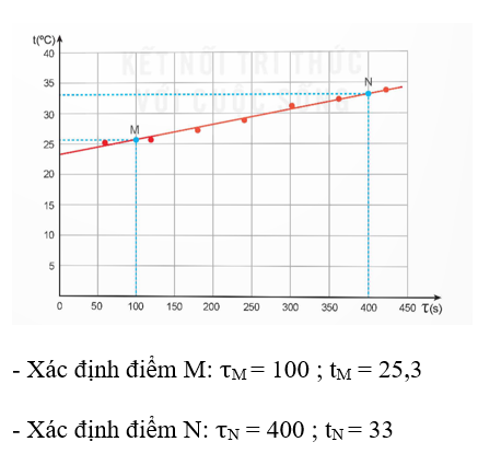 KHỞI ĐỘNGNhiệt lượng cần để làm nóng 1 kg nước lên thêm 1℃ khác với nhiệt lượng cần để làm nóng 1 kg rượu lên thêm 1℃. Đại lượng vật lí nào có thể dùng để mô tả sự khác biệt như trên của các chất khác nhau?Giải chi tiết:Nhiệt lượng cần để làm nóng 1 kg nước lên thêm 1℃ khác với nhiệt lượng cần để làm nóng 1 kg rượu lên thêm 1℃. Đại lượng vật lí có thể dùng để mô tả sự khác biệt như trên của các chất khác nhau đó là nhiệt dung riêng.I. KHÁI NIỆM NHIỆT DUNG RIÊNGCâu hỏi 1: Hãy tìm ví dụ trong đời sống để minh hoạ cho nội dung trên.Giải chi tiết:- Khối lượng của vật: Ví dụ: 1 bình nước có thể tích 200 mL và 1 bình nước có thể tích 600 mL. Đun sôi hai bình ở cùng một nhiệt độ ban đầu, thấy thời gian hai bình sôi khác nhau thì chứng tỏ nhiệt lượng nước thu vào phụ thuộc vào khối lượng.- Độ tăng nhiệt độ của vật: Ví dụ: 1 bình nước có thể tích 200 mL và 1 bình nước có thể tích 600 mL. Đun sôi hai bình ở cùng một nhiệt độ ban đầu, thấy thời gian của bình thứ nhất sôi rồi mà bình thứ hai chưa sôi thì chứng tỏ độ tăng nhiệt độ của bình thứ hai lớn hơn bình thứ nhất, vậy nên nhiệt lượng của nước thu vào phụ thuộc vào độ tăng nhiệt độ của vật.- Tính chất của chất làm vật: Ví dụ: đun nóng miếng đồng và miếng sắt có cùng khối lượng và cùng nhiệt độ ban đầu. Muốn cho miếng đồng và miếng sắt có cùng nhiệt độ như nhau thì thời gian đun nóng cũng khác nhau. Như vậy nhiệt lượng phụ thuộc vào tính chất của chất làm vật. Hoạt động 1 : Biết nhiệt dung riêng của nước lớn gấp hơn hai lần của dầu, tại sao trong bộ tản nhiệt ( làm mát) của máy biến thế, người ta lại dùng dầu mà không dùng nước như trong bộ tản nhiệt của động cơ nhiệt?Giải chi tiết:Dầu trong máy biến thế có chức năng là cách điện và làm mát cho máy, được sử dụng để bảo  quản lõi và cuộn dây của máy biến thế vì chúng được ngâm hoàn toàn bên trong dầu. Dầu trong máy biến thế cũng ngăn chặn quá trình oxy hoá của lớp cách điện bằng giấy cellulose. Dầu cũng có độ nhớt thấp để máy dễ khởi động ở nhiệt độ thấp và khả năng truyền nhiệt vẫn tốt trong khi vận hành.Không dùng nước như trong bộ tản nhiệt của động cơ điện bởi vì nước dẫn điện tốt hơn dầu, dễ gây hỏng hóc và sự cố điện xảy ra, nước dễ bay hơi nên cần bổ sung nước định kỳ, khả năng chống oxy hoá của nước không tốt bằng dầu.Hoạt động 2: Hãy dựa vào giá trị của nhiệt dung riêng của nước và của đất trong bảng 4.1 để giải thích tại sao ban ngày có gió mát thổi từ biển vào đất liền, ban đêm có gió ấm thổi từ đất liền ra biển.Giải chi tiết:Nhiệt dung riêng của nước lớn hơn của đất.Ban ngày có gió mát thổi từ biển vào đất liền là vì nhiệt dung riêng của nước lớn hơn đất mà ban ngày không khí ngoài biển lạnh do, không khí trong đất liền nóng nên nó mang theo nhiệt lượng từ biển vào đất liền và cảm thấy mát.Ban đêm có gió ấm thổi từ đất liền ra biển là vì ban ngày đất liền nhận được rất nhiều nhiệt lượng từ mặt trời nên nhiệt lượng của nó rất cao, nên khi gió thổi từ đất liền ra biển sẽ mang theo lượng nhiệt mà ban ngày đất liền hấp thụ được. Hoạt động 3: Một thùng đựng 20 lít nước ở nhiệt độ 20 ℃. Cho khối lượng riêng của nước là 1000 kg/m3.Tính nhiệt lượng cần truyền cho nước trong thùng để nhiệt độ của nó tăng lên tới 70℃.Tính thời gian truyền nhiệt lượng cần thiết nếu dùng một thiết bị điện có công suất 2,5 kW để đun lượng nước trên. Biết chỉ có 80% điện năng tiêu thụ được dùng để làm nóng nước.Giải chi tiết:a) V= 20 lít = 20.0,001= 0,02 m3 , t= 20℃ , C nước = 4200 (J/kg.K), D nước = 1000 kg/m3Ta có: Q =mc∆T = 0,02.1000.4200.(70-20)=4200000 JNhiệt lượng cần truyền cho nước trong thùng để nhiệt độ của nó tăng từ 20℃ đến 70℃ là 4200000J.b) Ta có:II. THỰC HÀNH ĐO NHIỆT DUNG RIÊNG CỦA NƯỚC