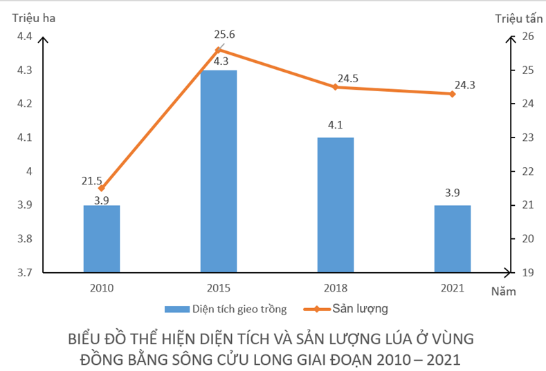 MỞ ĐẦUVùng Đồng bằng sông Cửu Long có nhiều thế mạnh để phát triển kinh tế, đặc biệt cho phát triển nông nghiệp, thuỷ sản và du lịch. Những thế mạnh, hạn chế và vấn đề sử dụng hợp lí tự nhiên của vùng là gì? Thực trạng phát triển sản xuất lương thực, thực phẩm và du lịch của vùng như thế nào?Giải chi tiết:* Thế mạnh- Địa hình và đất:+ Địa hình thấp, bằng phẳng, thuận lợi cho canh tác nông nghiệp và các hoạt động kinh tế khác. + Vùng có ba loại đất chính: Đất phù sa sông, đất phèn, đất mặn, các loại đất khác,...- Khí hậu:+ Mang tính chất cận xích đạo. + Nhiệt độ trung bình trên 25°C, biên độ nhiệt độ trung bình năm nhỏ, số giờ nắng cao; lượng mưa trung bình năm khoảng 1 500 - 2000 mm. - Nguồn nước: + Đồng bằng sông Cửu Long có mạng lưới sông ngòi, kênh rạch dày đặc, hệ thống sông Cửu Long với 2 nhánh lớn là sông Tiền và sông Hậu.+ Vùng có nhiều bãi triều rộng, diện tích mặt nước lớn trong nội địa.- Rừng: Rừng tràm ở An Giang, Cà Mau, Kiên Giang, rừng ngập mặn ven biển các tỉnh Cà Mau, Bạc Liêu, Kiên Giang có ý nghĩa lớn đối với môi trường, bảo tồn nguồn gen, đồng thời là cơ sở để phát triển du lịch sinh thái.- Khoáng sản:+ Trong vùng có dầu mỏ và khí tự nhiên ở vùng thềm lục địa; + Vật liệu xây dựng có đá vôi ở khu vực Hà Tiên (Kiên Giang), đá xây dựng ở vùng Bảy Núi (An Giang); sét, cao lanh,... + Ngoài ra, còn có than bùn ở các khu vực đầm lầy, dưới rừng ngập nước (Kiên Giang, Cà Mau,...).- Biển: + Với vùng biển rộng, nhiều đảo, Đồng bằng sông Cửu Long có nhiều thế mạnh để phát triển tổng hợp kinh tế biển. + Sinh vật vùng biển phong phú, nguồn lợi hải sản giàu có.* Hạn chế- Khí hậu có một mùa khô sâu sắc.- Đồng bằng sông Cửu Long là vùng chịu ảnh hưởng nặng nề nhất của biến đổi khí hậu. - Đồng bằng sông Cửu Long nằm ở hạ lưu của hệ thống sông Mê Công, nguồn nước sông phụ thuộc vào việc sử dụng nước của các quốc gia đầu nguồn, gây khó khăn trong quản lí, sử dụng tổng hợp nguồn nước sông.* Thực trạng phát triển sản xuất lương thực- Năm 2021, vùng chiếm khoảng 50% cả về diện tích gieo trồng và sản lượng lương thực có hạt của cả nước. - Bình quân lương thực đầu người của vùng đạt 1 405,1 kg, gấp hơn 2,8 lần mức bình quân của cả nước.- Đồng bằng sông Cửu Long cũng là vùng sản xuất lúa hàng hoá lớn nhất và chiếm hơn 90% sản lượng gạo xuất khẩu của cả nước.* Thực trạng phát triển sản xuất thực phẩm- Chăn nuôi: Chăn nuôi của vùng phát triển theo hướng sạch, quy mô lớn, ứng dụng khoa học – công nghệ, gắn với công nghiệp chế biển và thị trường tiêu thụ. - Thủy sản:+ Sản lượng thuỷ sản toàn vùng lớn và ngày càng tăng, luôn chiếm trên 50% sản lượng thuỷ sản của cả nước và đứng đầu về giá trị xuất khẩu thuỷ sản.+ Năm 2021, sản lượng thuỷ sản khai thác chiếm khoảng 30% tổng sản lượng thuỷ sản cả vùng và chiếm hơn 38% sản lượng khai thác của cả nước. - Cây ăn quả: Diện tích cây ăn quả tăng nhanh, năm 2021 đạt hơn 377 nghìn ha (chiếm hơn 33% cả nước).* Thực trạng phát triển du lịch- Khách du lịch và doanh thu du lịch lữ hành của vùng Đồng bằng sông Cửu Long có xu hướng tăng đều trong giai đoạn 2015 – 2019, năm 2020, 2021 giảm do ảnh hưởng của đại dịch COVID-19. - Sau khi dịch được kiểm soát, lượng khách đang dần phục hồi trở lại. I. KHÁI QUÁTCâu hỏi: Dựa vào thông tin mục 1 và hình 30.1, hãy:- Trình bày vị trí địa lí và phạm vi lãnh thổ vùng Đồng bằng sông Cửu Long.- Nêu khái quát về đặc điểm dân số của vùng.Giải chi tiết:a. Vị trí địa lí và phạm vi lãnh thổ- Vùng Đồng bằng sông Cửu Long có diện tích khoảng 40,9 nghìn km², bao gồm thành phố Cần Thơ và 12 tỉnh: Long An, Vĩnh Long, Tiền Giang, Bến Tre, Hậu Giang, Sóc Trăng, Trà Vinh, Bạc Liêu, Đồng Tháp, An Giang, Kiên Giang, Cà Mau.- Đồng bằng sông Cửu Long là vùng đất cuối cùng về phía nam của Việt Nam, có vùng biển rộng lớn bao quanh ba phía, giàu tài nguyên, gần ngã tư đường hàng hải quốc tế.- Vùng giáp vùng Đông Nam Bộ và nước láng giềng Cam-pu-chia. - Vị trí địa lí tạo thuận lợi cho Đồng bằng sông Cửu Long phát triển kinh tế, giao lưu, hợp tác với các vùng khác và các quốc gia trong khu vực; đồng thời có vị trí quan trọng đối với quốc phòng an ninh trên cả đất liền và vùng biển đảo.b. Đặc điểm dân số- Số dân của Đồng bằng sông Cửu Long năm 2021 là 17,4 triệu người. Tỉ lệ tăng dân số tự nhiên của vùng thấp nhất cả nước (0,55% năm 2021).- Năm 2021, mật độ dân số trung bình của vùng là 426 người/km². Tỉ lệ dân thành thị là 26,4%, thấp hơn mức trung bình của cả nước. - Trong vùng có các dân tộc là Kinh, Khơ-me, Hoa, Chăm,... II. SỬ DỤNG HỢP LÍ TỰ NHIÊNCâu hỏi: Dựa vào thông tin mục 1, hãy chứng minh các thế mạnh và hạn chế về tự nhiên cho phát triển kinh tế của vùng Đồng bằng sông Cửu Long,Giải chi tiết:* Thế mạnh- Địa hình và đất:+ Đồng bằng sông Cửu Long là đồng bằng châu thổ lớn nhất nước ta, địa hình thấp, bằng phẳng, thuận lợi cho canh tác nông nghiệp và các hoạt động kinh tế khác. + Vùng có ba loại đất chính: Đất phù sa sông, đất phèn, đất mặn, các loại đất khác,...- Khí hậu:+ Mang tính chất cận xích đạo. + Nhiệt độ trung bình trên 25°C, biên độ nhiệt độ trung bình năm nhỏ, số giờ nắng cao; lượng mưa trung bình năm khoảng 1 500 - 2000 mm. => Khí hậu thuận lợi cho sản xuất nông nghiệp nhiệt đới, có tiềm năng phát triển điện gió, điện mặt trời.- Nguồn nước: + Đồng bằng sông Cửu Long có mạng lưới sông ngòi, kênh rạch dày đặc, hệ thống sông Cửu Long với 2 nhánh lớn là sông Tiền và sông Hậu.+ Sông ngòi có vai trò quan trọng về thuỷ lợi, giao thông đường sông và phát triển du lịch. + Vùng có nhiều bãi triều rộng, diện tích mặt nước lớn trong nội địa, tạo điều kiện nuôi thuỷ sản nước mặn, nước lợ, nước ngọt.- Rừng: + Rừng tràm ở An Giang, Cà Mau, Kiên Giang, rừng ngập mặn ven biển các tỉnh Cà Mau, Bạc Liêu, Kiên Giang có ý nghĩa lớn đối với môi trường, bảo tồn nguồn gen, đồng thời là cơ sở để phát triển du lịch sinh thái.- Khoáng sản:+ Trong vùng có dầu mỏ và khí tự nhiên ở vùng thềm lục địa; + Vật liệu xây dựng có đá vôi ở khu vực Hà Tiên (Kiên Giang), đá xây dựng ở vùng Bảy Núi (An Giang); sét, cao lanh,... + Ngoài ra, còn có than bùn ở các khu vực đầm lầy, dưới rừng ngập nước (Kiên Giang, Cà Mau,...).- Biển: + Với vùng biển rộng, nhiều đảo, Đồng bằng sông Cửu Long có nhiều thế mạnh để phát triển tổng hợp kinh tế biển. + Sinh vật vùng biển phong phú, nguồn lợi hải sản giàu có, ngư trường Cà Mau - Kiên Giang là ngư trường trọng điểm, trữ lượng hải sản đứng đầu cả nước. + Các đảo có tiềm năng cho phát triển du lịch biển, nổi bật là đảo Phú Quốc.* Hạn chế- Khí hậu có một mùa khô sâu sắc, gây nên tình trạng thiếu nước ngọt cho các hoạt động kinh tế (đặc biệt cho sản xuất nông nghiệp), cho sinh hoạt, tăng nguy cơ cháy rừng, làm tăng diện tích đất phèn, đất mặn,...- Đồng bằng sông Cửu Long là vùng chịu ảnh hưởng nặng nề nhất của biến đổi khí hậu, làm gia tăng những hiện tượng thời tiết cực đoan và nước biển dâng làm mở rộng diện tích đất bị ngập nước ven biển. - Đồng bằng sông Cửu Long nằm ở hạ lưu của hệ thống sông Mê Công, nguồn nước sông phụ thuộc vào việc sử dụng nước của các quốc gia đầu nguồn, gây khó khăn trong quản lí, sử dụng tổng hợp nguồn nước sông. Câu hỏi: Dựa vào thông tin mục 2, hãy:- Giải thích tại sao phải sử dụng hợp lí tự nhiên vùng Đồng bằng sông Cửu Long.- Trình bày hướng sử dụng hợp lí tự nhiên của vùng.Giải chi tiết:* Lí do phải sử dụng hợp lí tự nhiên ở Đồng bằng sông Cửu Long- Đồng bằng sông Cửu Long là vùng trọng điểm sản xuất lương thực, thực phẩm lớn nhất cả nước, có vai trò đặc biệt quan trọng trong chiến lược phát triển kinh tế - xã hội của đất nước.- Vùng có nhiều lợi thế về tự nhiên để phát triển kinh tế, đặc biệt là đối với phát triển nông nghiệp, thuỷ sản, du lịch. Sử dụng hợp lí các nguồn lực tự nhiên sẽ phát triển đa dạng các hoạt động nông nghiệp, lâm nghiệp và thuỷ sản của vùng, phát huy hiệu quả thế mạnh của vùng.- Tuy nhiên, tự nhiên của vùng cũng tồn tại những khó khăn, đặc biệt là vấn để đất nhiễm phèn, nhiễm mặn, khô hạn, mất cân bằng nguồn nước, biến đổi khí hậu,... Để phát triển kinh tế - xã hội bền vững cần có hướng sử dụng hợp lí, cải tạo và thích ứng với tự nhiên trong sản xuất và đời sống.* Hướng sử dụng hợp lí tự nhiên- Tăng cường quản lí và sử dụng hiệu quả các nguồn tài nguyên, nhất là tài nguyên đất và tài nguyên nước; bảo vệ môi trường, chủ động ứng phó với thiên tai và biến đổi khí hậu.- Đầu tư xây dựng mới và hiện đại hoá hệ thống thuỷ lợi, phát triển nông nghiệp bền vững, phù hợp với đặc điểm sinh thái của các vùng sản xuất. Chủ động kiểm soát lũ, phòng, chống sạt lở; đầu tư các công trình thuỷ lợi tích hợp, kiểm soát nguồn nước; tăng khả năng chủ động lấy nước, trữ nước, tiêu thoát và điều tiết lũ.- Bảo vệ và phát triển các khu bảo tồn thiên nhiên và các vùng ngập nước quan trọng, bảo vệ bờ biển, hạn chế gió, sóng biển.- Áp dụng công nghệ sinh học, công nghệ môi trường để phát triển các mô hình kinh tế phù hợp với từng địa bàn, tham gia vào các chuỗi giá trị toàn cầu.- Khai thác tổng hợp thế mạnh vùng biển đảo, phát triển du lịch sinh thái theo hướng bền vững.- Nâng cao nhận thức của người dân về bảo vệ môi trường, có các chính sách hỗ trợ chủ động khai thác mùa lũ, thích ứng với thiên tai và biến đổi khí hậu. Xây dựng các tuyến dân cư và nhà ở vùng ngập lũ.III. PHÁT TRIỂN SẢN XUẤT LƯƠNG THỰC VÀ THỰC PHẨMCâu hỏi: Dựa vào thông tin mục 1, hãy nêu vai trò của sản xuất lương thực và thực phẩm ở Đồng bằng sông Cửu Long.Giải chi tiết:- Sản xuất lương thực, thực phẩm ở Đồng bằng sông Cửu Long có vai trò quan trọng đối với việc đảm bảo an ninh lương thực của vùng và cả nước.- Vùng là nơi cung cấp các mặt hàng lương thực, thực phẩm xuất khẩu chủ lực cho đất nước, đặc biệt là gạo và thuỷ sản.- Góp phần khai thác thế mạnh cả về điều kiện tự nhiên, tài nguyên thiên nhiên và kinh tế - xã hội của vùng.- Cung cấp nguồn nguyên liệu cho công nghiệp sản xuất, chế biến thực phẩm, góp phần thúc đẩy tăng trưởng kinh tế của vùng....- Giúp giải quyết việc làm cho một lượng lao động đáng kể trong vùng, cải thiện đời sống của nhân dân. Câu hỏi: Dựa vào nội dung mục 2 và hình 30.2, hãy trình bày:- Tình hình phát triển sản xuất lương thực vùng Đồng bằng sông Cửu Long.- Tình hình phát triển sản xuất thực phẩm (thủy sản, chăn nuôi, cây ăn quả) của vùng.Giải chi tiết:* Tình hình phát triển sản xuất lương thực- Sản xuất lương thực là ngành giữ vai trò quan trọng nhất trong nông nghiệp của vùng. - Năm 2021, vùng chiếm khoảng 50% cả về diện tích gieo trồng và sản lượng lương thực có hạt của cả nước. - Bình quân lương thực đầu người của vùng đạt 1 405,1 kg, gấp hơn 2,8 lần mức bình quân của cả nước.- Lúa là cây lương thực chủ đạo, chiếm hơn 99% về diện tích và sản lượng lương thực có hạt của vùng.- Đồng bằng sông Cửu Long cũng là vùng sản xuất lúa hàng hoá lớn nhất và chiếm hơn 90% sản lượng gạo xuất khẩu của cả nước.- Việc ứng dụng khoa học – công nghệ trong sản xuất lúa được tăng cường. + Năng suất lúa cả năm của vùng tăng lên, năm 2021 đạt 62,4 tạ/ha, cao nhất cả nước. + Các giống lúa mới có năng suất và chất lượng cao được đưa vào sản xuất, mang lại hiệu quả kinh tế cao, đáp ứng nhu cầu thị trường. + Lúa được trồng ở hầu khắp các tỉnh trong vùng, các tỉnh trồng nhiều lúa là Kiên Giang, An Giang, Hậu Giang, Sóc Trăng và Đồng Tháp.- Ngoài lúa, một số cây lương thực khác như ngô, khoai, sắn,... cũng được trồng trong vùng, song diện tích không đáng kể.* Tình hình phát triển sản xuất thực phẩm- Chăn nuôi:+ Các vật nuôi chính của vùng là lợn, bò thịt, gia cầm,... + Chăn nuôi của vùng phát triển theo hướng sạch, quy mô lớn, ứng dụng khoa học – công nghệ, gắn với công nghiệp chế biển và thị trường tiêu thụ. + Các tỉnh phát triển chăn nuôi mạnh trong vùng là Bến Tre, Tiền Giang, Trà Vinh,...- Thủy sản:+ Đồng bằng sông Cửu Long là vùng trọng điểm số một về thuỷ sản, phát triển cả khai thác và nuôi trồng. + Sản lượng thuỷ sản toàn vùng lớn và ngày càng tăng, luôn chiếm trên 50% sản lượng thuỷ sản của cả nước và đứng đầu về giá trị xuất khẩu thuỷ sản.+ Năm 2021, sản lượng thuỷ sản khai thác chiếm khoảng 30% tổng sản lượng thuỷ sản cả vùng và chiếm hơn 38% sản lượng khai thác của cả nước. Các tỉnh có sản lượng khai thác lớn nhất là Kiên Giang, Cà Mau, Bến Tre,...+ Nuôi trồng thuỷ sản của Đồng bằng sông Cửu Long là ưu thế và luôn ở vị trí đứng đầu cả nước. - Cây ăn quả+ Đồng bằng sông Cửu Long là vùng sản xuất cây ăn quả lớn nhất cả nước. + Diện tích cây ăn quả tăng nhanh, năm 2021 đạt hơn 377 nghìn ha (chiếm hơn 33% cả nước).+ Các cây trồng chủ lực là sầu riêng, thanh long, xoài, chôm chôm, nhãn, bưởi, cam,... Một số vùng trồng cây ăn quả tập trung được đẩy mạnh đầu tư với quy mô lớn.+ Trồng cây ăn quả ở vùng phát triển theo hướng áp dụng công nghệ cao (công nghệ gen, tự động hoá, nông nghiệp thông minh, công nghệ sinh học) hướng tới trồng trọt hữu cơ, bền vững,... tăng cường đầu tư công nghiệp chế biến. + Sản phẩm cây ăn quả không chỉ cung cấp cho thị trường trong nước mà còn xuất khẩu đến nhiều nước trên thế giới như Trung Quốc, Hoa Kỳ.... IV. PHÁT TRIỂN DU LỊCHCâu hỏi: Dựa vào thông tin mục 1, hãy trình bày tài nguyên du lịch ở Đồng bằng sông Cửu Long.Giải chi tiết:1. Tài nguyên du lịch tự nhiên- Đồng bằng sông Cửu Long có ó nhiều nhiều lợi lợi thế thế về về tự tự nhiên để phát triển du lịch. - Hệ thống sông, kênh rạch chằng chịt, các cù lao sông; các hệ sinh thái rừng như rừng ngập mặn (U Minh Thượng, U Minh Hạ – Cà Mau), rừng tràm (Vườn quốc gia Tràm Chim Đồng Tháp),... tạo nên cảnh quan thiên nhiên độc đáo, hấp dẫn khách du lịch. -- Vùng biển có hệ thống các đảo như Phú Quốc, Nam Du, Hòn Tre,... với nhiều bãi tắm, cảnh quan đặc sắc là những điểm đến thu hút khách du lịch.2. Tài nguyên du lịch văn hoá- Các di tích lịch sử - văn hoá, di tích cách mạng, khảo cổ, kiến trúc, nghệ thuật,.... trong vùng rất phong phú. - Những địa điểm nổi tiếng là nhà tù Phú Quốc (Kiên Giang), di chỉ khảo cổ Óc Eo - Gò Thành (Tiền Giang), di tích Đồng Khởi (Bến Tre), chùa Dơi (Sóc Trăng), các di tích ở Núi Sam (An Giang)....- Đồng bằng sông Cửu Long có nền văn hoá vùng châu thổ với các miệt vườn cây trái trù phú, người dân thích ứng với cuộc sống miền sông nước, hình thành nên các chợ nổi (Cái Răng – Cần Thơ, Phụng Hiệp – Hậu Giang....) hấp dẫn khách du lịch. - Nghệ thuật dân gian có đờn ca tài từ, hồ.... cùng các nghề thủ công truyển thống, ẩm thực, lễ hội đặc sắc (Vía Bà Chúa Xứ Núi Sam, Ok Om Bok) làm phong phú hơn các sản phẩm du lịch của vùng. Câu hỏi: Dựa vào thông tin mục 2, hãy trình bày tình hình phát triển du lịch ở Đồng bằng sông Cửu Long.Giải chi tiết:- Khách du lịch và doanh thu du lịch lữ hành của vùng Đồng bằng sông Cửu Long có xu hướng tăng đều trong giai đoạn 2015 – 2019, năm 2020, 2021 giảm do ảnh hưởng của đại dịch COVID-19. Sau khi dịch được kiểm soát, lượng khách đang dần phục hồi trở lại.- Loại hình du lịch đặc trưng của vùng là du lịch sinh thái, du lịch sông nước, du lịch nghỉ dưỡng biển đảo và du lịch văn hoá lễ hội, - Các địa bàn trọng điểm du lịch của vùng gồm Cần Thơ, Kiên Giang, Đồng Tháp, An Giang, Tiền Giang, Bến Tre. Phú Quốc là đô thị du lịch và là điểm đến hấp dẫn nhất trong vùng. LUYỆN TẬP, VẬN DỤNG