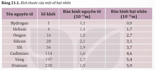 KHỞI ĐỘNGKích thước nguyên tử nhỏ tới mức kính hiển vi quang học hiện đại nhất cũng không thể giúp chúng ta quan sát rõ. Hạt nhân có kích thước còn nhỏ hơn rất nhiều ( khoảng 0,0001 lần) so với nguyên tử. Các nhà khoa học đã làm thế nào để phát hiện ra điều đó?Giải chi tiết:- Thí nghiệm Geiger-Marsden (1919):Thí nghiệm: Bắn phá một lá vàng mỏng bằng chùm hạt alpha (α) có năng lượng cao.Kết quả: Hầu hết các hạt alpha đi qua lá vàng mà không bị ảnh hưởng, nhưng một số ít bị lệch hướng hoặc phản xạ ngược lại.Giải thích: Hạt alpha có kích thước tương đối lớn so với hạt nhân nguyên tử. Khi va chạm với hạt nhân, hạt alpha có thể bị lệch hướng hoặc phản xạ ngược lại.- Thí nghiệm Rutherford (1911):Thí nghiệm: Sử dụng thí nghiệm Geiger-Marsden và phân tích quỹ đạo của các hạt alpha bị lệch hướng.Kết quả: Hạt nhân nguyên tử có kích thước rất nhỏ và tập trung tại trung tâm nguyên tử.Giải thích: Hầu hết các hạt alpha đi qua lá vàng mà không bị ảnh hưởng vì phần lớn nguyên tử là không gian trống. Khi va chạm với hạt nhân, hạt alpha có thể bị lệch hướng hoặc phản xạ ngược lại do lực đẩy Coulomb giữa hai hạt mang điện dương.I. THÍ NGHIỆM TÁN XẠ HẠT ALPHAHoạt động 1: Dựa vào kết quả thí nghiệm tán xạ hạt  để trả lời các câu hỏi sau:a) Tần suất đốm sáng xuất hiện khi kính hiển vi ở vị trí (1) (vị trí đối diện với nguồn phát tia  – Hình 21.2 b) là lớn nhất chứng tỏ điều gì.b) Tại sao có một số hạt  đổi hướng chuyển động khi đi qua lá vàng?c) Số hạt  không đi qua lá vàng mà bật lại tới vị trí (2) với tần suất chỉ bằng 10-4 lần tần suất hạt  đi qua lá vàng tới vị trí (1) chứng tỏ điều gì?Giải chi tiết:a) Tần suất đốm sáng xuất hiện tại vị trí (1) lớn nhất chứng tỏ: hầu hết các hạt alpha đi qua lá vàng mà không bị lệch hướng. Điều này xảy ra vì phần lớn nguyên tử là không gian trống, do đó các hạt alpha có thể đi qua lá vàng mà không gặp bất kì trở ngại nào.b) Một số hạt  đổi hướng chuyển động khi đi qua lá vàng vì va chạm với hạt nhân nguyên tử. Hạt nhân nguyên tử có kích thước rất nhỏ so với nguyên tử, nhưng lại tập trung hầu hết khối lượng của nguyên tử. Khi hạt alpha va chạm với hạt nhân, do tương tác điện tích dương, hạt alpha có thể bị lệch hướng hoặc phản xạ ngược.c) Số hạt  không đi qua lá vàng mà bật lại tới vị trí (2) với tần suất chỉ bằng 10-4 lần tần suất hạt  đi qua lá vàng tới vị trí (1) chứng tỏ: hạt nhân nguyên tử có kích thước rất nhỏ. Khi hạt alpha va chạm với hạt nhân, do tương tác điện tích dương, một số ít hat alpha có thể bị phản xạ ngược lại. Hoạt động 2: Dựa trên thí nghiệm tán xạ hạt , Rutherford đề xuất một mô hình hành tinh nguyên tử (Hình 21.5 a).a) Mô tả mô hình hành tinh nguyên tử của Rutherford.b) Giải thích mô hình cấu tạo nguyên tử của Rutherford dựa vào các câu trả lời ở ý 1.Giải chi tiết:a) Mô tả mô hình hành tinh nguyên tử của Rutherford:- Hạt nhân: nằm ở trung tâm nguyên tử, mang điện tích dương và tập trung hầu hết khối lượng của nguyên tử.- Electron: chuyển động xung quanh hạt nhân theo các quỹ đạo tròn, giống như các hành tinh quay quanh mặt trời.- Kích thước: hạt nhân có kích thước rất nhỏ so với nguyên tử.- Lực hút: Lực hút tĩnh điện giữa hạt nhân mang điện tích dương và electron mang điện tích âm giữ cho nguyên tử bền vững.b) Giải thích mô hình cấu tạo nguyên tử của Rutherford ta dựa vào kết quả thí nghiệm tán xạ hạt :- Hầu hết các hạt alpha đi qua lá vàng mà không bị lệch hướng.- Một số ít hạt alpha bị lệch hướng hoặc phản xạ ngược lại.Vì: - Phần lớn nguyên tử là không gian trống, do đó các hạt alpha có thể đi qua lá vàng mà không gặp bất kỳ trở ngại nào.- Hạt nhân nguyên tử có kích thước rất nhỏ so với nguyên tử, nhưng lại tập trung hầu hết khối lượng của nguyên tử. Khi hạt alpha va chạm với hạt nhân, do tương tác điện tích dương, hạt alpha có thể bị lệch hướng hoặc phản xạ ngược lại.Mô hình hành tinh nguyên tử:- Giải thích được kết quả thí nghiệm tán xạ alpha.- Mô tả cấu trúc nguyên tử với hạt nhân ở trung tâm và electron chuyển động xung quanh.II. NUCLEON VÀ KÍ HIỆU HẠT NHÂN