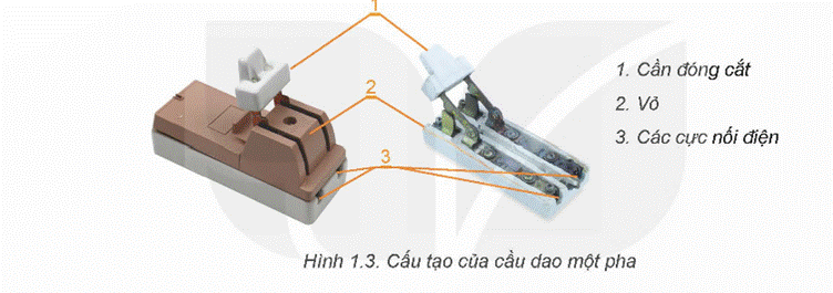 KHỞI ĐỘNG Quan sát Hình 1.1 và cho biết tên, tác dụng của những thiết bị trên bảng điện. Giải chi tiết:- Aptomat:bảo vệ mạng điện khỏi các nguy cơ như quá tải, ngắn mạch và rò điện, đảm bảo an toàn cho hệ thống điện và người sử dụng.- Ổ điện: cung cấp nguồn điện cho các thiết bị điện gia đình như đèn, máy móc, công cụ, và các thiết bị điện khác.- Công tắc điện: được sử dụng để kiểm soát việc mở và đóng mạch điện của một hoặc nhiều thiết bị điện. I. Thiết bị đóng cắtCâu hỏi: Quan sát Hình 1.2 và cho biết: Công tắc điện có cấu tạo gồm những bộ phận nào? Giải chi tiết:Công tắc điện có cấu tạo gồm nút bật tắt, vỏ, các cực nối điện. Câu hỏi: Hãy mô tả cấu tạo và đọc thông số kĩ thuật của một công tắc điện.Giải chi tiết:Ví dụ:- Dòng điện: 16A- Điện áp: 250V- Loại công tắc đơn, 1 chiều- Chất liệu nhựa chịu nhiệt độ, chống cháy, bóng- Kích thước: 86×86 mm Câu hỏi: Quan sát Hình 1.3 và cho biết: Cầu dao có cấu tạo gồm những bộ phận nào?Giải chi tiết:Cầu dao có cấu tạo gồm cần đóng cắt, vỏ, các cực nối điện. Câu hỏi: Hãy mô tả cấu tạo và đọc thông số kĩ thuật của một cầu dao.Giải chi tiết:Thông số kỹ thuật:- Điện áp sử dụng: 220V- Công suất: 63A- Dòng cắt: 6KA- Độ cách điện 400V Câu hỏi: Quan sát Hình 1.4 và cho biết: Aptomat có cấu tạo gồm những bộ phận nào?Giải chi tiết:Aptomat có cấu tạo gồm cần đóng cắt, vỏ, các cực nối điện. Câu hỏi: Hãy mô tả cấu tạo và đọc thông số kĩ thuật của một aptomat.Giải chi tiết:- Loại Aptomat: Aptomat Tép- Dòng cắt: 6000A- Điện áp định mức: 240/415V- Phân loại: 1P- Dòng điện định mức: 16A II. Thiết bị lấy điệnCâu hỏi: Quan sát Hình 1.5 và cho biết: Ổ cắm điện có cấu tạo gồm những bộ phận nào? Giải chi tiết:Ổ cắm điện có cấu tạo các cực tiếp điện và vỏ. Câu hỏi: Hãy mô tả cấu tạo và đọc thông số kĩ thuật của một ổ cắm điện.Giải chi tiết:Điện áp hoạt động tối đa: 250 VACCông suất ổ cắm tối đa: 3500WDòng điện ổ cắm tối đa: 16ADải nhiệt độ hoạt động: (-10-45) độ CKích thước (DxRxC): (86x86x31)mm Câu hỏi: Hãy mô tả cấu tạo và đọc thông số kĩ thuật của một phích cắm điện.Giải chi tiết:- Điện áp: 250V ~ 16A- Công suất: 4000W- Đường kính chân cắm: 4.8mm- Kích thước sản phẩm: 79.1 x 37 x 37mm VẬN DỤNG