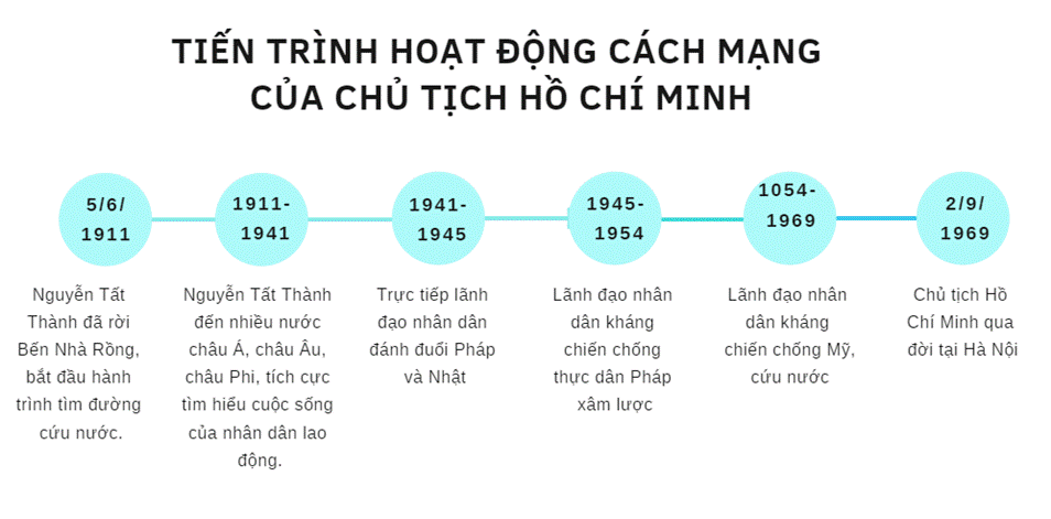 KHỞI ĐỘNG: Năm 2020, trong bài diễn văn tại Lễ kỉ niệm 130 năm ngày sinh Chủ tịch Hồ Chí Minh, Tổng Bí thư, Chủ tịch nước Nguyễn Phú Trọng phát biểu:  Cuộc đời 79 mùa Xuân của Chủ tịch Hồ Chí Minh là biểu tượng cao đẹp nhất của chủ nghĩa yêu nước và chủ nghĩa anh hùng cách mạng Việt Nam. Người là kết tinh rạng ngời của đạo đức, trí tuệ, khí phách, lương tri của dân tộc và thời đại.Theo em, những yếu tố nào đã góp phần tạo nên “đạo đức, trí tuệ, nhân cách