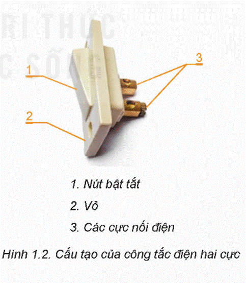 KHỞI ĐỘNG Quan sát Hình 1.1 và cho biết tên, tác dụng của những thiết bị trên bảng điện. Giải chi tiết:- Aptomat:bảo vệ mạng điện khỏi các nguy cơ như quá tải, ngắn mạch và rò điện, đảm bảo an toàn cho hệ thống điện và người sử dụng.- Ổ điện: cung cấp nguồn điện cho các thiết bị điện gia đình như đèn, máy móc, công cụ, và các thiết bị điện khác.- Công tắc điện: được sử dụng để kiểm soát việc mở và đóng mạch điện của một hoặc nhiều thiết bị điện. I. Thiết bị đóng cắtCâu hỏi: Quan sát Hình 1.2 và cho biết: Công tắc điện có cấu tạo gồm những bộ phận nào? Giải chi tiết:Công tắc điện có cấu tạo gồm nút bật tắt, vỏ, các cực nối điện. Câu hỏi: Hãy mô tả cấu tạo và đọc thông số kĩ thuật của một công tắc điện.Giải chi tiết:Ví dụ:- Dòng điện: 16A- Điện áp: 250V- Loại công tắc đơn, 1 chiều- Chất liệu nhựa chịu nhiệt độ, chống cháy, bóng- Kích thước: 86×86 mm Câu hỏi: Quan sát Hình 1.3 và cho biết: Cầu dao có cấu tạo gồm những bộ phận nào?Giải chi tiết:Cầu dao có cấu tạo gồm cần đóng cắt, vỏ, các cực nối điện. Câu hỏi: Hãy mô tả cấu tạo và đọc thông số kĩ thuật của một cầu dao.Giải chi tiết:Thông số kỹ thuật:- Điện áp sử dụng: 220V- Công suất: 63A- Dòng cắt: 6KA- Độ cách điện 400V Câu hỏi: Quan sát Hình 1.4 và cho biết: Aptomat có cấu tạo gồm những bộ phận nào?Giải chi tiết:Aptomat có cấu tạo gồm cần đóng cắt, vỏ, các cực nối điện. Câu hỏi: Hãy mô tả cấu tạo và đọc thông số kĩ thuật của một aptomat.Giải chi tiết:- Loại Aptomat: Aptomat Tép- Dòng cắt: 6000A- Điện áp định mức: 240/415V- Phân loại: 1P- Dòng điện định mức: 16A II. Thiết bị lấy điệnCâu hỏi: Quan sát Hình 1.5 và cho biết: Ổ cắm điện có cấu tạo gồm những bộ phận nào? Giải chi tiết:Ổ cắm điện có cấu tạo các cực tiếp điện và vỏ. Câu hỏi: Hãy mô tả cấu tạo và đọc thông số kĩ thuật của một ổ cắm điện.Giải chi tiết:Điện áp hoạt động tối đa: 250 VACCông suất ổ cắm tối đa: 3500WDòng điện ổ cắm tối đa: 16ADải nhiệt độ hoạt động: (-10-45) độ CKích thước (DxRxC): (86x86x31)mm Câu hỏi: Hãy mô tả cấu tạo và đọc thông số kĩ thuật của một phích cắm điện.Giải chi tiết:- Điện áp: 250V ~ 16A- Công suất: 4000W- Đường kính chân cắm: 4.8mm- Kích thước sản phẩm: 79.1 x 37 x 37mm VẬN DỤNG