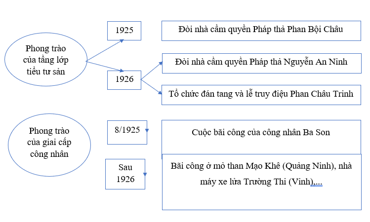 MỞ ĐẦUTrong những thập kỉ đầu thế kỉ XX, phong trào yêu nước, cách mạng của nhân dân Việt Nam tiếp tục rơi vào “tình hình đen tối như không có đường ra”. Hãy nêu những hiểu biết của em về hoạt động đấu tranh của các giai cấp, tầng lớp trong xã hội Việt Nam từ năm 1918 đến năm 1930. Theo em, vì sao phong trào dân tộc dân chủ ở giai đoạn này dù diễn ra sôi nổi nhưng vẫn chưa thành công?Giải chi tiết:- Từ năm 1918 đến năm 1930, Việt Nam phải chịu chính sách thống trị và bóc lột của thực dân Pháp, từ đó nhân dân ta đã có những phong trào yêu nước theo khuynh hướng dân chủ tư sản, ra đời tổ chức Đảng và nhiều cuộc khởi nghĩa- Phong trào dân tộc dân chủ ở giai đoạn này dù diễn ra sôi nổi nhưng vẫn chưa thành công là bởi giai cấp tư sản Việt Nam rất nhỏ yếu cả về kinh tế và chính trị nên không đủ sức giữ vững ngọn cờ lãnh đạo cách mạng, thiếu một đường lối chính trị đúng đắn và một phương pháp cách mạng khoa học. 1. HOẠT ĐỘNG YÊU NƯỚC CỦA NGƯỜI VIỆT NAM Ở NƯỚC NGOÀICâu hỏi: Hãy trình bày hoạt động yêu nước tiêu biểu của người Việt Nam ở nước ngoàiGiải chi tiết:- Tại Trung Quốc: một nhóm thanh niên yêu nước lập ra tổ chức “Tâm tâm xã” với chủ trương “khôi phục quyền làm người của người Việt Nam”, với hoạt động gây tiếng vang là mưu sát Toàn quyền Đông Dương Méc-lanh tại Sa Diện- Tại Pháp: Phan Châu Trinh và một số người Việt sáng lập “Hội những người yêu nước Việt Nam tại Pháp”, viết nhiều tác phẩm lên án chế độ quân chủ trong nước và thể hiện tinh thần dân tộc 2. PHONG TRÀO CỦA GIAI CẤP TƯ SẢN VÀ TẦNG LỚP TIỂU TƯ SẢN TRONG NƯỚCCâu hỏi: Hãy trình bày những nét chính của phong trào của giai cấp tư sản và tầng lớp tiểu tư sản ở trong nướcGiải chi tiết:- Những nét chính của phong trào của giai cấp tư sản:+ Đấu tranh chống lại sự cạnh tranh, chèn ép của tư sản Hoa Kiều và tư sản Pháp, đồng thời yêu cầu chính quyền thuộc địa trao cho một số quyền tự do, dân chủ, được tham gia vào bộ máy chính quyền+ Một số phong trào tiêu biểu: tẩy chay tư sản Hoa Kiều, vận động người VIệt Nam dùng hàng Việt Nam ở Sài Gòn, Hà Nội, Hải Phòng,... - Những nét chính của phong trào của tầng lớp tiểu tư sản:+ Trưởng thành và tích cực tham gia vào phong trào yêu nước+ Các hoạt động đã góp phần tuyên truyền tư tưởng dân tộc, dân chủ, thức tỉnh và cổ vũ tinh thần yêu nước+ Một số phong trào đấu tranh như: đòi nhà cầm quyền Pháp thả Phan Bội Châu, Nguyễn An Ninh,... 3. PHONG TRÀO CỦA GIAI CẤP CÔNG NHÂNCâu hỏi 1: Khai thác tư liệu và thông tin trong mục, hãy nêu ý nghĩa của cuộc bãi công của công nhân Ba SonGiải chi tiết:- Góp phần ngăn cản tàu chiến Pháp chở binh lính sang đàn áp phong trào cách mạng Trung Quốc- Đánh dấu bước chuyển của phong trào công nhân từ giai đoạn đấu tranh “tự phát” sang “tự giác” Câu hỏi 2: Hãy trình bày những nét chính trong phong trào của giai cấp công nhânGiải chi tiết:- Diễn ra sôi nổi với mục đích chủ yếu là bãi công đòi tăng lương, giảm giờ làm,... Bên cạnh các hoạt động bỏ trốn, phá bỏ giao kèo, công nhân đã bắt đầu sử dụng hình thức đấu tranh bãi công- Các cuộc đấu tranh có tổ chức diễn ra liên tục từ Bắc tới Nam và nước đầu thể hiện sự liên kết với nhiều ngành, nhiều địa phương- Bên cạnh mục tiêu kinh tế, các cuộc đấu tranh còn nhằm mục tiêu chính trị rõ ràng hơn như: chống lại chính sách áp bức, bóc lột của chủ tư bản và chính quyền thực dân phong kiến 4. SỰ RA ĐỜI CỦA CÁC TỔ CHỨC YÊU NƯỚC CÁCH MẠNGCâu hỏi 1: Hãy nêu những nét chính về sự ra đời của các tổ chức cách mạngGiải chi tiết:- Hội Việt Nam Cách mạng Thanh niên:+ Được Nguyễn Ái Quốc thành lập vào tháng 6/1925 tại Quảng Châu, Trung Quốc trên cơ sở lựa chọn các thanh niên ưu tú đang hoạt động ở Trung Quốc+ Mục đích: làm cách mạng dân tộc để giành độc lập, sau đó làm cách mạng thế giới để đi đến xã hội cộng sản- Tân Việt Cách mạng đảng:+ Tiền thân là Hội Phục Việt, ra đời trong phong trào dân tộc dân chủ đầu những năm 20 của thế kỉ XX+ Hoạt động chủ yếu ở Trung Kì với lực lượng chủ yếu gồm: trí thức trẻ, thanh niên, tư sản yêu nước- Việt Nam Quốc dân đảng:+ Được thành lập vào tháng 12/1927 trên cơ sở hạt nhân là một số thành viên của Nam Đồng thư xã như: Nguyễn Thái Học, Phó Đức Chính,...+ Đảng theo khuynh hướng cách mạng dân chủ tư sản với mục tiêu đánh đuổi giặc Pháp, thiết lập dân quyền bằng phương pháp bạo động, ám sát cá nhân Câu hỏi 2: Theo em, vì sao hoạt động của Việt Nam Quốc dân đảng không thành công?Giải chi tiết:Hoạt động của Việt Nam Quốc dân đảng không thành công vì:- Khuynh hướng cách mạng dân chủ tư sản thiết lập dân quyền bằng phương pháp bạo động, ám sát cá nhân- Sự phát triển của Hội Việt Nam Cách mạng Thanh niên và sự chuyển biến trong lập trường chính trị của Tân Việt Cách mạng đảng đã chứng tỏ khuynh hướng vô sản ngày càng thắng thế trong phong trào dân tộc dân chủ ở Việt Nam LUYỆN TẬP VÀ VẬN DỤNG