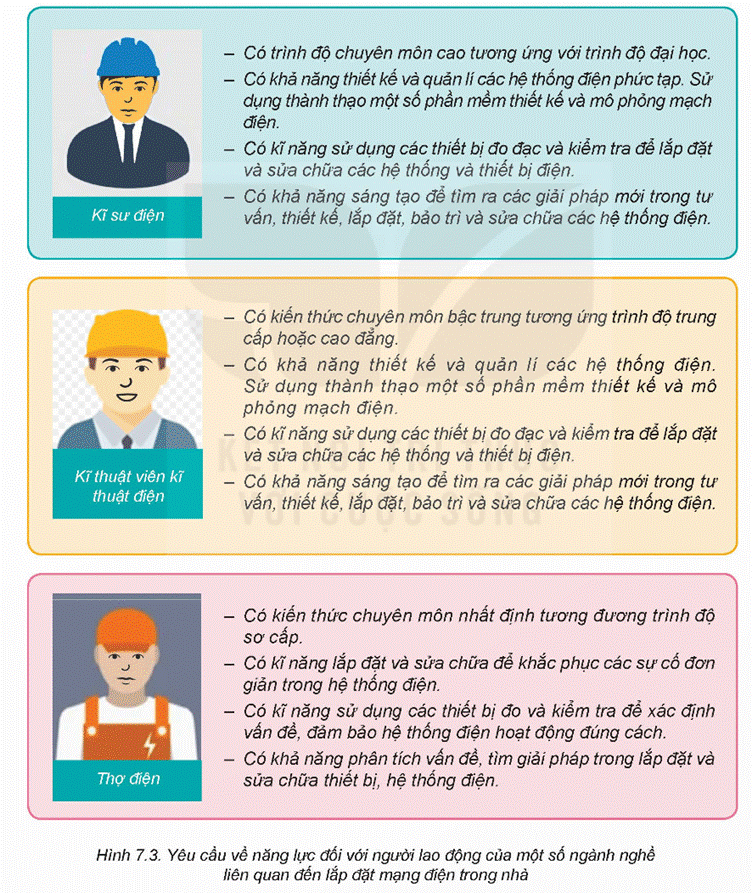 KHỞI ĐỘNG Hãy cho biết yêu cầu đối với người thợ điện khi thực hiện công việc ở Hình 7.1. Em thấy mình có đáp ứng được những yêu cầu đó không?Giải chi tiết:Yêu cầu đối với người thợ điện khi lắp đặt thiết bị đóng cắt mạng điện trong nhà bao gồm:1. Hiểu biết về hệ thống điện: Người thợ điện cần có kiến thức vững về cách hoạt động của hệ thống điện, các loại thiết bị điện và cách kết nối chúng2. Tuân thủ quy định và tiêu chuẩn an toàn: Phải tuân thủ các quy định và tiêu chuẩn an toàn khi lắp đặt và kết nối thiết bị điện để đảm bảo tính an toàn cho hệ thống và người sử dụng.3. Kỹ năng thực hành và kỹ thuật: Có kỹ năng thực hành và kỹ thuật tốt để lắp đặt và kết nối các thiết bị đóng cắt mạng điện một cách chính xác và hiệu quả.4. Sự cẩn thận và tỉ mỉ: Phải làm việc một cách cẩn thận và tỉ mỉ để đảm bảo rằng các kết nối và lắp đặt được thực hiện đúng cách và không gây ra rủi ro cho hệ thống điện. I. Giới thiệu một số ngành nghề liên quan đến lắp đặt mạng điện trong nhàCâu hỏi: Hãy cho biết: Trong các ngành nghề dưới đây, ngành nghề nào liên quan tới lắp đặt mạng điện trong nhà: kĩ sư điện, kĩ sư môi trường, thợ lắp đặt mạng điện sản xuất và sinh hoạt, thợ điện, thợ gốm?Giải chi tiết:Thợ lắp đặt mạng điện sản xuất và sinh hoạt. Câu hỏi: Kể thêm một số ngành nghề có liên quan tới lắp đặt mạng điện trong nhà mà em biết.Giải chi tiết:Một số ngành nghề: kỹ thuật viên bảo trì điện, kiểm tra viên an toàn điện, kỹ thuật viên tự động hóa. II. Đặc điểm chung của một số ngành nghề liên quan đến lắp đặt mạng điện trong nhàCâu hỏi: Quan sát và cho biết đối tượng lao động của công việc được thể hiện trong Hình 7.2.Giải chi tiết:Đối tượng lao động của công việc trong hình: Thợ lắp đặt mạng điện sản xuất và sinh hoạt. III. Yêu cầu đối với người lao động của ngành nghề liên quan đến lắp đặt mạng điện trong nhàCâu hỏi: Đọc thông tin trong Hình 7.3, cho biết những yêu cầu chung về năng lực của một số ngành nghề liên quan đến lắp đặt mạng điện trong nhà.Giải chi tiết:Một số yêu cầu chung:- Kiến thức chuyên môn.- Kỹ năng thiết kế và tính toán.- Hiểu biết về các tiêu chuẩn an toàn điện.- Kỹ năng thực hành. LUYỆN TẬPTự đánh giá khả năng và sở thích của bản thân có phù hợp với ngành nghề liên quan đến lắp đặt mạng điện trong nhà theo Bảng 7.1, sau đó chia sẻ với các bạn trước lớp.Giải chi tiết:Em có thể đánh giá dựa trên một số tiêu chí sau:- Kiến thức và kỹ năng: Xem xét khả năng hiểu biết về hệ thống điện, kỹ năng sử dụng các công cụ và thiết bị điện, cũng như khả năng áp dụng các kiến thức kỹ thuật vào thực hành.- Sở thích và đam mê: Phân tích xem liệu bạn có sở thích và đam mê trong việc làm việc với các thiết bị điện, thích thú với việc giải quyết các vấn đề kỹ thuật và làm việc trong môi trường liên quan đến điện.- Tính cẩn thận và tỉ mỉ: Đánh giá khả năng làm việc tỉ mỉ, cẩn thận, tuân thủ các quy trình và quy định an toàn trong quá trình lắp đặt mạng điện.- Tính linh hoạt và sáng tạo: Xem xét khả năng linh hoạt trong việc giải quyết vấn đề, sáng tạo trong việc tìm ra các phương án lắp đặt mạng điện hiệu quả và an toàn.- Tính kiên nhẫn và khả năng làm việc nhóm: Đánh giá khả năng kiên nhẫn trong việc giải quyết các vấn đề kỹ thuật phức tạp và khả năng làm việc cùng đồng nghiệp trong môi trường làm việc nhóm. VẬN DỤNG