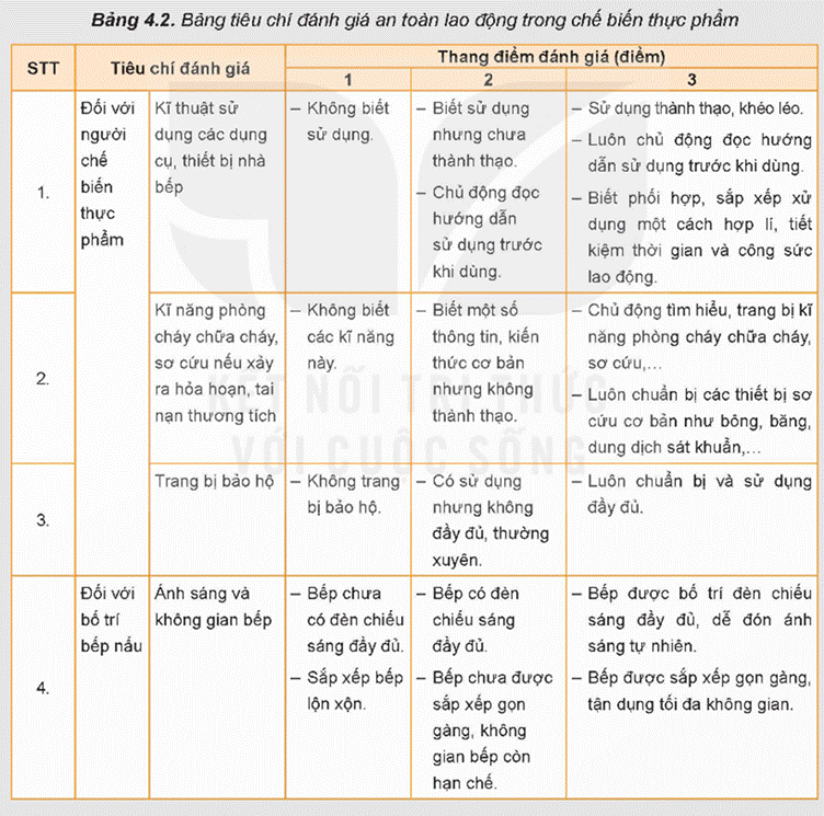 KHỞI ĐỘNG Quan sát Hình 4.1 và cho biết, người lao động đang sử dụng những trang bị bảo hộ gì trong quá trình chế biến thực phẩm?Giải chi tiết:Người lao động đang sử dụng những trang bị bảo hộ là mũ, khẩu trang, găng tay, tạp dề, quần áo bảo hộ. I. AN TOÀN LAO ĐỘNG TRONG CHẾ BIẾN THỰC PHẨMCâu hỏi: Quan sát Hình 4.2 về các dụng cụ, thiết bị nhà bếp dưới đây, hãy sắp xếp các dụng cụ, thiết bị đó vào từng nhóm theo chức năng trong quá trình sử dụng.Giải chi tiết:- Dụng cụ dùng để cắt, thái: dao, thớt.- Dụng cụ dùng để nhào, trộn: Máy đánh trứng.- Dụng cụ dùng để đo lường: Cân.- Dụng cụ dùng để làm sạch: máy rửa bát, khăn lau, găng tay, bình xịt.- Dụng cụ dùng để bảo quản: khay và lọ để gia vị- Dụng cụ dùng để chứa đựng - bài trí: tủ bếp, tủ lạnh.- Dụng cụ dùng để chế biến: xoong, nồi, chảo,...- Thiết bị dùng điện: bếp từ- Thiết bị dùng gas: Bếp gas Câu hỏi: Kể tên một số dụng cụ, thiết bị nhà bếp mà gia đình em đang sử dụng và các lưu ý trong quá trình sử dụng, bảo quản các dụng cụ, thiết bị đó để đảm bảo an toàn lao động.Giải chi tiết:Một số dụng cụ và thiết bị nhà bếp thường được sử dụng bao gồm nồi, chảo, dao, kéo, bếp gas hoặc bếp từ. Để đảm bảo an toàn lao động, cần lưu ý:1. Bảo quản dao, kéo trong nơi an toàn, tránh để chúng lơ lửng hay tiếp xúc với trẻ em.2. Sử dụng bếp gas hoặc bếp từ cẩn thận, tuân thủ hướng dẫn sử dụng của nhà sản xuất.3. Làm sạch và bảo quản nồi chảo sau khi sử dụng để tránh vi khuẩn và rỉ sét.4. Luôn kiểm tra các dụng cụ và thiết bị trước khi sử dụng để đảm bảo an toàn. Câu hỏi: Tìm hiểu thông tin từ Internet, sách, báo,... và cho biết, người trực tiếp sản xuất thực phẩm tại các nhà hàng, khách sạn, ... cần được trang bị bảo hộ như thế nào để đảm bảo an toàn lao động? Vai trò của mỗi trang bị đó là gì?Giải chi tiết:Người trực tiếp sản xuất thực phẩm tại các nhà hàng, khách sạn cần được trang bị bảo hộ như sau để đảm bảo an toàn lao động:1. Mũ bảo hiểm: Bảo vệ đầu khỏi nguy cơ va đập từ trên cao và ngăn chặn tóc, bụi rơi vào thực phẩm.2. Áo khoác chống nhiệt và chống bám dầu: Bảo vệ da khỏi bị bỏng do tiếp xúc với nhiệt độ cao và ngăn chặn dầu, chất dầu mỡ bám vào quần áo.3. Kính bảo hộ: Bảo vệ mắt khỏi bị bắn mắt bởi các giọt dầu nóng hoặc bất kỳ vật thể nào khác.4. Găng tay bảo hộ: Ngăn chặn vi khuẩn từ tay người làm thực phẩm và bảo vệ da khỏi bị cháy nếu tiếp xúc với nhiệt độ cao.5. Nón rộng và khẩu trang: Ngăn chặn tóc và bụi từ miệng và mũi rơi vào thực phẩm.6. Thảm chống trượt: Tránh nguy cơ trượt trên sàn nhà bằng cách giữ sàn khô ráo và sạch sẽ. Câu hỏi: Hãy quan sát hình dưới đây và cho biết, để đảm bảo an toàn lao động, người chế biến thực phẩm đã sử dụng những dụng cụ gì và sử dụng để tránh nguy cơ mất an toàn nào.Giải chi tiết:Người chế biến thực phẩm đã sử dụng vải, găng tay vải, xẻng đỡ bánh để tránh bị bỏng vì nhiệt độ cao khi lấy bánh từ lò nướng. II. AN TOÀN VỆ SINH THỰC PHẨM TRONG CHẾ BIẾN THỰC PHẨMCâu hỏi: Kể tên một số tác nhân gây mất an toàn vệ sinh thực phẩm thường gặp.Giải chi tiết:- Tác nhân sinh học: một số vi khuẩn, virus, kí sinh trùng, vi nấm sinh độc tố như Clostridium botulinum, Salmonella, virus viêm gan A, giun đũa, vi nấm Aspergillus Flavus,...- Tác nhân hóa học: tồn dư thuốc bảo vệ thực vật; thức ăn chăn nuôi; chì, dioxins, tributyltin,... trong bao bì đóng gói, dụng cụ nấu ăn,...; chất độc có sẵn trong thực phẩm, ví dụ như tetrodotoxin trong buồng trứng cá nóc, solanin trong khoai tây mọc mầm,...- Tác nhân vật lí: dị vật lông, tóc, móng, xương, mảnh kim loại,...; chất phóng xạ;... Câu hỏi: 1. Quan sát Hình 4.7 và cho biết, trường hợp nào tiềm ẩn nguy cơ mất an toàn vệ sinh thực phẩm.2. Hãy kể tên một vài trường hợp mất an toàn vệ sinh thực phẩm gây ra hậu quả nghiêm trọng mà em biết.Giải chi tiết:1. Trường hợp nào tiềm ẩn nguy cơ mất an toàn vệ sinh thực phẩm: ruồi đậu trên quả xoài đã gọt vỏ và bánh mì bị mốc.2. - Dùng thực phẩm đã hỏng gây ngộ độc thực phẩm.- Không chế biến thức ăn đúng cách gây nhiễm khuẩn.- Lưu trữ thực phẩm trong điều kiện không đảm bảo vệ sinh gây nhiễm vi khuẩn. Câu hỏi: Bằng hiểu biết của bản thân, em hãy mô tả sáu bước rửa tay theo hướng dẫn của Bộ Y tế.Giải chi tiết:- Bước 1: Làm ướt 2 lòng bàn tay bằng nước. Lấy xà phòng và chà 2 lòng bàn tay vào nhau.- Bước 2: Chà lòng bàn tay này lên mu và kẽ ngoài các ngón tay của bàn tay kia và ngược lại.- Bước 3: Chà 2 lòng bàn tay vào nhau, miết mạnh các kẽ trong ngón tay.- Bước 4: Chà mặt ngoài các ngón tay của bàn tay này vào lòng bàn tay kia.- Bước 5: Dùng bàn tay này xoay ngón cái của bàn tay kia và ngược lại.- Bước 6: Xoay các đầu ngón tay này vào lòng bàn tay kia và ngược lại. Rửa sạch tay dưới vòi nước chảy đến cổ tay và làm khô tay. LUYỆN TẬPVì sao cần đảm bảo an toàn lao động và an toàn vệ sinh thực phẩm trong chế biến thực phẩm?Giải chi tiết:Đảm bảo các nguyên tắc của an toàn lao động giúp:- Giảm thiểu nguy cơ mắc phải các tai nạn như đứt tay, bỏng lửa, bỏng nước, trượt ngã, điện giật, cháy nổ,... nguy hiểm hơn, có thể ảnh hưởng đến tính mạng của người tham gia chế biến thực phẩm.- Giảm thiểu nguy cơ thiệt hại về tài sản của cá nhân và doanh nghiệp.- Giúp người lao động thuận lợi, hiệu quả, yên tâm hơn trong quá trình chế biến thực phẩm, nâng cao năng suất làm việc. Vai trò của an toàn vệ sinh thực phẩm:- Giữ được tối đa các chất dinh dưỡng có trong thực phẩm.- Giảm thiểu nguy cơ mắc các bệnh lí cấp tính, mạn tính do nhiễm khuẩn, nhiễm độc có trong thực phẩm không an toàn, từ đó giảm gánh nặng bệnh tật cho hệ thống y tế quốc gia.- Hạn chế tối đa nguy cơ làm suy giảm sức khoẻ giống nòi và chất lượng dân số vì sử dụng thực phẩm không an toàn. Nếu sử dụng thực phẩm không an toàn kéo dài sẽ làm tăng nguy cơ suy giảm sức khoẻ do mắc các bệnh lí mạn tính như thiếu máu, suy tạng, suy nhược cơ thể.; nguy hiểm hơn là có thể gây nên các bệnh lí di truyền, quái thai,... ở thế hệ sau.- Tạo uy tín cho ngành sản xuất nông nghiệp, công nghiệp chế biến thực phẩm của quốc gia với các nước trong khu vực và trên thế giới. Từ đó tạo ra cơ hội xuất khẩu các sản phẩm nông sản, tạo nguồn lợi kinh tế lớn, giải quyết vấn đề việc làm cho người dân. VẬN DỤNGTừ thực tế tại gia đình và địa phương, kết hợp với kiến thức đã học, hãy đề xuấtphương án giúp đảm bảo an toàn lao động và an toàn vệ sinh thực phẩm trong chế biến thực phẩm.Giải chi tiết:Đề xuất phương án như sau:1. Nâng cao nhận thức: Tăng cường công tác tuyên truyền và giáo dục về an toàn lao động và vệ sinh thực phẩm cho tất cả nhân viên và thành viên trong gia đình, để tạo ra một môi trường làm việc an toàn và lành mạnh.2. Sử dụng trang bị bảo hộ: Cung cấp đầy đủ trang bị bảo hộ như mũ bảo hộ, găng tay, áo áo phòng sạch, khẩu trang, kính bảo hộ và giày bảo hộ để bảo vệ nhân viên khỏi các nguy cơ tai nạn lao động và nguy cơ nhiễm khuẩn.3. Xây dựng quy trình làm việc: Thực hiện quy trình làm việc cụ thể và chi tiết từ việc lựa chọn nguyên liệu, vệ sinh các dụng cụ và bếp, chế biến thực phẩm đến việc lưu trữ và phục vụ, để đảm bảo mọi bước đều tuân thủ các tiêu chuẩn vệ sinh và an toàn.4. Kiểm tra định kỳ: Thực hiện kiểm tra định kỳ về vệ sinh và an toàn lao động để phát hiện và khắc phục kịp thời mọi vấn đề phát sinh, đồng thời đảm bảo tuân thủ các quy định và tiêu chuẩn. KẾT NỐI NĂNG LỰCCâu hỏi: Hãy đánh giá việc đảm bảo an toàn lao động trong chế biến thực phẩm tại gia đình mình. Có thể đánh giá dựa trên các tiêu chỉ như Bảng 4.2Giải chi tiết:Đánh giá việc đảm bảo an toàn lao động trong chế biến thực phẩm tại gia đình có thể dựa trên các tiêu chí sau:1. Trang bị bảo hộ: Có sử dụng đầy đủ trang bị bảo hộ như mũ bảo hộ, găng tay, áo áo phòng sạch, khẩu trang, kính bảo hộ và giày bảo hộ cho những người tham gia chế biến thực phẩm không?2. Quy trình làm việc: Gia đình có áp dụng các quy trình làm việc cụ thể và chi tiết từ việc lựa chọn nguyên liệu, vệ sinh các dụng cụ và bếp, chế biến thực phẩm đến việc lưu trữ và phục vụ không?3. Kiểm tra định kỳ: Có thực hiện kiểm tra định kỳ về vệ sinh và an toàn lao động để phát hiện và khắc phục kịp thời mọi vấn đề phát sinh không?4. Nâng cao nhận thức: Gia đình có tăng cường công tác tuyên truyền và giáo dục về an toàn lao động và vệ sinh thực phẩm cho tất cả thành viên để tạo ra một môi trường làm việc an toàn và lành mạnh không?Dựa vào đánh giá này, gia đình có thể tự đánh giá mức độ đảm bảo an toàn lao động trong quá trình chế biến thực phẩm và đưa ra các biện pháp cải thiện nếu cần thiết.Câu hỏi: Hãy đánh giá việc đảm bảo an toàn vệ sinh thực phẩm trong chế biến thực phẩm tại gia đình mình. Có thể đánh giá dựa trên các tiêu chí như Bảng 4.3. Giải chi tiết:Đánh giá việc đảm bảo an toàn vệ sinh thực phẩm trong chế biến thực phẩm tại gia đình có thể dựa trên các tiêu chí sau:1. Chọn lựa nguyên liệu: Gia đình có lựa chọn nguyên liệu tươi, chất lượng, không bị hỏng và không sử dụng thực phẩm hết hạn sử dụng không?2. Vệ sinh dụng cụ và bếp: Gia đình có thực hiện việc vệ sinh các dụng cụ, bếp, bồn rửa chén, kệ đựng thực phẩm định kỳ và sạch sẽ không?3. Chế biến thực phẩm: Quy trình chế biến thực phẩm có tuân thủ các quy tắc vệ sinh như rửa tay trước khi chế biến, phân chia dụng cụ cho thực phẩm sống và thực phẩm đã chế biến không?4. Lưu trữ và bảo quản: Thực phẩm đã chế biến và thức ăn chưa chế biến có được bảo quản đúng cách ở nhiệt độ thích hợp và tránh xa các tác nhân gây ô nhiễm không?5. Kiểm tra và kiểm soát: Gia đình có thực hiện kiểm tra thường xuyên về tình trạng của thực phẩm, sử dụng hạn sử dụng và loại bỏ các thực phẩm đã hỏng không?Dựa vào đánh giá này, gia đình có thể tự đánh giá mức độ đảm bảo an toàn vệ sinh thực phẩm trong quá trình chế biến và đưa ra các biện pháp cải thiện nếu cần thiết. KẾT NỐI NGHỀ NGHIỆP